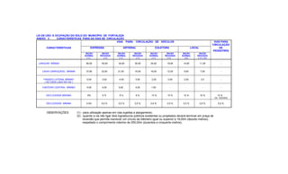 LEI DE USO E OCUPAÇÃO DO SOLO DO MUNICÍPIO DE FORTALEZA
ANEXO 3 - CARACTERÍSTICAS PARA AS VIAS DE CIRCULAÇÃO
VIAS PARA CIRCULAÇÃO DE VEÍCULOS VIAS PARA
CIRCULAÇÃO
CARACTERÍSTICAS EXPRESSA ARTERIAL COLETORA LOCAL DE
PEDESTRES
SEÇÃO
NORMAL
( 1 )
SEÇÃO
REDUZIDA
( 1 )
SEÇÃO
NORMAL
( 1 )
SEÇÃO
REDUZIDA
( 1 )
SEÇÃO
NORMAL
( 1 )
SEÇÃO
REDUZIDA
( 1 )
SEÇÃO
NORMAL
( 2 )
SEÇÃO
REDUZIDA
( 1 ) ( 2 )
LARGURA MÍNIMA 60,00 45,00 34,00 30,00 24,00 18,00 14,00 11,00 -
CAIXA CARROÇÁVEL MÍNIMA 37,80 33,00 21,00 19,00 16,00 12,00 9,00 7,00 -
PASSEIO LATERAL MÍNIMO
( DE CADA LADO DA VIA )
5,00 3,00 4,00 3,50 3,25 3,00 2,50 2,0 -
CANTEIRO CENTRAL MÍNIMO 9,00 4,00 5,00 4,00 1,50 - - - -
DECLIVIDADE MÁXIMA 6% 6 % 8 % 8 % 10 % 10 % 15 % 15 % 15 %
OU ESCADA
DECLIVIDADE MÍNIMA 0,5% 0,5 % 0,5 % 0,5 % 0,5 % 0,5 % 0,5 % 0,5 % 0,5 %
OBSERVAÇÕES: (1) - para utilização apenas em vias sujeitas a alargamento;
(2) - quando a via não ligar dois logradouros públicos existentes ou projetados deverá terminar em praça de
reversão que permita inscrever um círculo de diâmetro igual ou superior a 18,00m (dezoito metros),
respeitado o comprimento máximo de 250,00m (duzentos e cinquenta metros).
 
