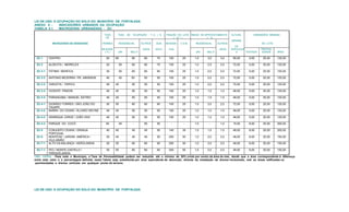 LEI DE USO E OCUPAÇÃO DO SOLO DO MUNICÍPIO DE FORTALEZA
ANEXO 5 - INDICADORES URBANOS DA OCUPAÇÃO
TABELA 5.1 MACROZONA URBANIZADA - ZU
TAXA
DE
TAXA DE OCUPAÇÃO - T. O. ( % ) FRAÇÃO DO LOTE
( m ² )
ÍNDICE DE APROVEITAMENTO
I. A.
ALTURA DIMENSÕES MÍNIMAS
MICROZONAS DE DENSIDADE PERMEA RESIDENCIAL OUTROS SUB- RESIDEN C.S.M. RESIDENCIAL OUTROS
MÁXIMA
DA
DO LOTE
BILIDADE
( % ) UNI MULTI
USOS SOLO CIAL
UNI MULTI
USOS EDIFICAÇÃ
O TESTADA
PROFUN
DIDADE ÁREA
ZU 1 CENTRO 20 60 60 60 70 100 25 1,0 3,0 3,0 95,00 5,00 25,00 125,00
ZU 2 ALDEOTA / MEIRELES 20 55 60 60 70 100 25 1,0 2,5 2,5 72,00 5,00 25,00 125,00
ZU 3-1 FÁTIMA / BENFICA 30 55 60 60 60 100 25 1,0 2,0 2,0 72,00 5,00 25,00 125,00
ZU 3-2 ANTONIO BEZERRA / PE. ANDRADE 40 45 50 50 50 100 25 1,0 2,0 2,0 72,00 5,00 25,00 125,00
ZU 3-2 VARJOTA / PAPICU 40 45 50 50 50 100 25 1,0 2,0 2,0 72,00 5,00 25,00 125,00
ZU 3-3 VICENTE PINZON 40 45 50 50 50 100 25 1,0 1,0 1,0 48,00 5,00 25,00 125,00
ZU 3-4 PARANGABA / MANUEL SÁTIRO 40 45 50 50 50 100 25 1,0 1,5 1,5 48,00 5,00 25,00 125,00
ZU 4-1 DIONÍSIO TORRES / SÃO JOÃO DO
TAUAPE
30 55 60 60 60 100 25 1,0 2,0 2,0 72,00 5,00 25,00 125,00
ZU 4-2 BARRA DO CEARÁ / ÁLVARO WEYNE 40 45 50 50 50 100 25 1,0 1,0 1,0 48,00 5,00 25,00 125,00
ZU 4-2 HENRIQUE JORGE / JOÃO XXIII 40 45 50 50 50 100 25 1,0 1,0 1,0 48,00 5,00 25,00 125,00
ZU 4-3 PARQUE DO COCÓ 40 45 - 50 50 - - 1,0 - 1,0 15,00 8,00 25,00 200,00
ZU 5 CONJUNTO CEARÁ / GRANJA
PORTUGAL
40 45 45 45 50 140 35 1,0 1,0 1,0 48,00 8,00 25,00 200,00
ZU 6 MONTESE / JARDIM AMÉRICA /
VILA UNIÃO
30 45 45 45 50 200 50 1,0 2,0 2,0 48,00 6,00 25,00 150,00
ZU 7-1 ALTO DA BALANÇA / AEROLANDIA 30 55 60 60 60 200 50 1,0 2,0 2,0 48,00 6,00 25,00 150,00
ZU 7-1 PICI / MONTE CASTELO /
PARQUELANDIA
30 55 60 60 60 200 50 1,0 2,0 2,0 48,00 6,00 25,00 150,00
OBS. GERAL - Para todo o Município, a Taxa de Permeabilidade poderá ser reduzida até o mínimo de 20% (vinte por cento) da área do lote, desde que a área correspondente à diferença
entre este valor e a percentagem definida nesta Tabela seja substituida por área equivalente de absorção, através da instalação de drenos horizontais, sob as áreas edificadas ou
pavimentadas e drenos verticais em qualquer ponto do terreno.
LEI DE USO E OCUPAÇÃO DO SOLO DO MUNICÍPIO DE FORTALEZA
 