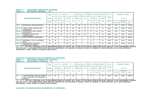 ANEXO 5 - INDICADORES URBANOS DA OCUPAÇÃO
TABELA 5.1 MACROZONA ADENSÁVEL - ZA
TAXA
DE
TAXA DE OCUPAÇÃO - T. O. ( % ) FRAÇÃO DO LOTE
( m ² )
ÍNDICE DE APROVEITAMENTO
I. A.
ALTURA DIMENSÕES MÍNIMAS
MICROZONAS DE DENSIDADE PERMEA RESIDENCIAL OUTROS SUB- RESIDEN C.S.M. RESIDENCIAL OUTROS
MÁXIMA
DA
DO LOTE
BILIDADE
( % ) UNI MULTI
USOS SOLO CIAL
UNI MULTI
USOS EDIFICAÇÃ
O TESTADA
PROFUN
DIDADE ÁREA
ZA 1 MESSEJANA / PARQUE IRACEMA 40 45 50 50 50 100 25 1,0 2,0 2,0 72,00 5,00 25,00 125,00
ZA 2-1 ITAPERI / PREF. JOSÉ WALTER /
JANGURUSSU
40 45 50 50 50 140 35 1,0 1,0 1,0 48,00 6,00 25,00 150,00
ZA 2-2 GUARARAPES / ENG. LUCIANO
CAVALCANTE
40 45 50 50 50 140 35 1,0 2,0 2,0 48,00 6,00 25,00 150,00
ZA 3 CAMBEBA / CIDADE DOS
FUNCIONÁRIOS
40 45 50 50 50 200 50 1,0 1,5 1,5 48,00 6,00 25,00 150,00
ZA 4-1 EDSON QUEIROZ / SABIAGUABA 40 45 - 50 50 - - 1,0 - 1,0 15,00 8,00 25,00 200,00
ZA 4-2 SAPIRANGA - COITÉ / ALAGADIÇO
NOVO
40 45 - 50 50 - - 1,0 - 1,0 15,00 6,00 25,00 150,00
ZA 4-2 DIAS MACEDO / CASTELÃO /
JARDIM DAS OLIVEIRAS
40 45 - 50 50 - - 1,0 - 1,0 15,00 6,00 25,00 150,00
OBS. GERAL - Para todo o Município, a Taxa de Permeabilidade poderá ser reduzida até o mínimo de 20% (vinte por cento) da área do lote, desde que a área correspondente à diferença
entre este valor e a percentagem definida nesta Tabela seja substituida por área equivalente de absorção, através da instalação de drenos horizontais, sob as áreas edificadas ou
pavimentadas e drenos verticais em qualquer ponto do terreno.
LEI DE USO E OCUPAÇÃO DO SOLO DO MUNICÍPIO DE FORTALEZA
ANEXO 5 - INDICADORES URBANOS DA OCUPAÇÃO
TABELA 5.1 MACROZONA DE TRANSIÇÃO - ZT
TAXA
DE
TAXA DE OCUPAÇÃO - T. O. ( % ) FRAÇÃO DO LOTE
( m ² )
ÍNDICE DE APROVEITAMENTO
I. A.
ALTURA DIMENSÕES MÍNIMAS
MICROZONAS DE DENSIDADE PERMEA RESIDENCIAL OUTROS SUB- RESIDEN C.S.M. RESIDENCIAL OUTROS
MÁXIMA
DA
DO LOTE
BILIDADE
( % ) UNI MULTI
USOS SOLO CIAL
UNI MULTI
USOS EDIFICAÇÃ
O TESTADA
PROFUN
DIDADE ÁREA
ZT LAGOA REDONDA / ANCURI / PEDRAS
/ PREF. JOSÉ WALTER / MONDUBIM /
SIQUEIRA
40 45 - 50 50 - - 1,0 - 1,0 15,00 8,00 25,00 200,00
OBS. GERAL - Para todo o Município, a Taxa de Permeabilidade poderá ser reduzida até o mínimo de 20% (vinte por cento) da área do lote, desde que a área correspondente à diferença
entre este valor e a percentagem definida nesta Tabela seja substituida por área equivalente de absorção, através da instalação de drenos horizontais, sob as áreas edificadas ou
pavimentadas e drenos verticais em qualquer ponto do terreno.
LEI DE USO E OCUPAÇÃO DO SOLO DO MUNICÍPIO DE FORTALEZA
 