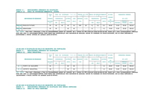 ANEXO 5 - INDICADORES URBANOS DA OCUPAÇÃO
TABELA 5.2 ÁREA DE INTERESSE AMBIENTAL - DUNAS
TAXA
DE
TAXA DE OCUPAÇÃO - T. O. ( % ) FRAÇÃO DO LOTE
( m ² )
ÍNDICE DE APROVEITAMENTO
I. A.
ALTURA DIMENSÕES MÍNIMAS
MICROZONAS DE DENSIDADE PERMEA RESIDENCIAL OUTROS SUB- RESIDEN C.S.M. RESIDENCIAL OUTROS
MÁXIMA
DA
DO LOTE
BILIDADE
( % ) UNI MULTI
USOS SOLO CIAL
UNI MULTI
USOS EDIFICAÇÃ
O TESTADA
PROFUN
DIDADE ÁREA
TRECHO
I
PRAIA DO FUTURO 40 40 40 40 40 250 60 1,0 2,0 2,0 48,00 12,00 25,00 300,00
TRECHO
II
SABIAGUABA 40 40 - 40 40 - - 1,0 - 1,0 15,00 12,00 25,00 300,00
OBS. GERAL - Para todo o Município, a Taxa de Permeabilidade poderá ser reduzida até o mínimo de 20% (vinte por cento) da área do lote, desde que a área correspondente à diferença
entre este valor e a percentagem definida nesta Tabela seja substituida por área equivalente de absorção, através da instalação de drenos horizontais, sob as áreas edificadas ou
pavimentadas e drenos verticais em qualquer ponto do terreno.
LEI DE USO E OCUPAÇÃO DO SOLO DO MUNICÍPIO DE FORTALEZA
ANEXO 5 - INDICADORES URBANOS DA OCUPAÇÃO
TABELA 5.2 ÁREA INDUSTRIAL
TAXA
DE
TAXA DE OCUPAÇÃO - T. O. ( % ) FRAÇÃO DO LOTE
( m ² )
ÍNDICE DE APROVEITAMENTO
I. A.
ALTURA DIMENSÕES MÍNIMAS
MICROZONAS DE DENSIDADE PERMEA RESIDENCIAL OUTROS SUB- RESIDEN C.S.M. RESIDENCIAL OUTROS
MÁXIMA
DA
DO LOTE
BILIDADE
( % ) UNI MULTI
USOS SOLO CIAL
UNI MULTI
USOS EDIFICAÇÃ
O TESTADA
PROFUN
DIDADE ÁREA
Z I - 1 PORTO DO MUCURIPE 30 - - 60 60 - - - - 1,0 48,00 12,00 25,00 300,00
Z I - 2 DISTRITO INDUSTRIAL 30 - - 60 60 - - - - 1,0 48,00 12,00 25,00 300,00
OBS. GERAL - Para todo o Município, a Taxa de Permeabilidade poderá ser reduzida até o mínimo de 20% (vinte por cento) da área do lote, desde que a área correspondente à diferença
entre este valor e a percentagem definida nesta Tabela seja substituida por área equivalente de absorção, através da instalação de drenos horizontais, sob as áreas edificadas ou
pavimentadas e drenos verticais em qualquer ponto do terreno.
LEI DE USO E OCUPAÇÃO DO SOLO DO MUNICÍPIO DE FORTALEZA
ANEXO 5 - INDICADORES URBANOS DA OCUPAÇÃO NAS ÁREAS ESPECIAIS
TABELA 5.2 ÁREA DA ORLA MARÍTIMA
 