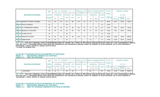 TAXA
DE
TAXA DE OCUPAÇÃO - T. O. ( % ) FRAÇÃO DO LOTE
( m ² )
ÍNDICE DE APROVEITAMENTO
I. A.
ALTURA DIMENSÕES MÍNIMAS
MICROZONAS DE DENSIDADE PERMEA RESIDENCIAL OUTROS SUB- RESIDEN C.S.M. RESIDENCIAL OUTROS
MÁXIMA
DA
DO LOTE
BILIDADE
( % ) UNI MULTI
USOS SOLO CIAL
UNI MULTI
USOS EDIFICAÇÃ
O TESTADA
PROFUN
DIDADE ÁREA
TRECHO
I
BARRA DO CEARÁ / PIRAMBU 30 55 55 55 60 140 35 1,0 1,5 1,5 48,00 6,00 25,00 150,00
TRECHO
II
POÇO DA DRAGA 20 - - 50 - - - - - 1,5 15,00 - - -
TRECHO
III
AV. MONSENHOR TABOSA 20 50 60 50 60 140 35 1,0 2,5 2,5 72,00 5,00 25,00 125,00
TRECHO
IV
MEIRELES / MUCURIPE 20 50 50 50 60 140 35 1,0 3,0 3,0* 72,00 5,00 25,00 125,00
TRECHO
V
CLUBE DO IATE 30 - - 50 - - - - - 1,0 15,00 - - -
TRECHO
VI
PRAIA DO FUTURO 40 50 50 50 55 140 35 1,0 2,0 2,0* 48,00 12,00 25,00 300,00
TRECHO
VII
SABIAGUABA 40 40 - 40 - - - 1,0 - 1,0 18,00 12,00 25,00 300,00
OBS. GERAL - Para todo o Município, a Taxa de Permeabilidade poderá ser reduzida até o mínimo de 20% (vinte por cento) da área do lote, desde que a área correspondente à diferença
entre este valor e a percentagem definida nesta Tabela seja substituida por área equivalente de absorção, através da instalação de drenos horizontais, sob as áreas edificadas ou
pavimentadas e drenos verticais em qualquer ponto do terreno.
* ver artigo 104, parágrafo único.
LEI DE USO E OCUPAÇÃO DO SOLO DO MUNICÍPIO DE FORTALEZA
ANEXO 5 - INDICADORES URBANOS DA OCUPAÇÃO
TABELA 5.2 ÁREA DE PROTEÇÃO
TAXA
DE
TAXA DE OCUPAÇÃO - T. O. ( % ) FRAÇÃO DO LOTE
( m ² )
ÍNDICE DE APROVEITAMENTO
I. A.
ALTURA DIMENSÕES MÍNIMAS
MICROZONAS DE DENSIDADE PERMEA RESIDENCIAL OUTROS SUB- RESIDEN C.S.M. RESIDENCIAL OUTROS
MÁXIMA
DA
DO LOTE
BILIDADE
( % ) UNI MULTI
USOS SOLO CIAL
UNI MULTI
USOS EDIFICAÇÃ
O TESTADA
PROFUN
DIDADE ÁREA
QUALQUER 50 33 - 25 25 - - 0,6 - 0,6 15,00 12,00 25,00 300,00
OBS. GERAL - Para todo o Município, a Taxa de Permeabilidade poderá ser reduzida até o mínimo de 20% (vinte por cento) da área do lote, desde que a área correspondente à diferença
entre este valor e a percentagem definida nesta Tabela seja substituida por área equivalente de absorção, através da instalação de drenos horizontais, sob as áreas edificadas ou
pavimentadas e drenos verticais em qualquer ponto do terreno.
LEI DE USO E OCUPAÇÃO DO SOLO DO MUNICÍPIO DE FORTALEZA
ANEXO 5 - INDICADORES URBANOS DA OCUPAÇÃO
TABELA 5.2 ÁREA DE INTERESSE URBANÍSTICO DA PRAIA DE IRACEMA
 