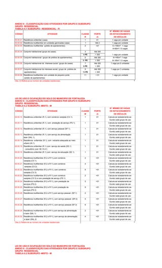 ANEXO 6 - CLASSIFICAÇÃO DAS ATIVIDADES POR GRUPO E SUBGRUPO
GRUPO: RESIDENCIAL
TABELA 6.1 SUBGRUPO - RESIDENCIAL - R
Nº MÍNIMO DE VAGAS
CÓDIGO ATIVIDADE CLASSE PORTE DE ESTACIONAMENTO
R (I) DE VEÍCULOS
00.00.01 Residência unifamiliar (casa). 1 01 1 vaga por unidade
00.00.02 Residência multifamiliar em unidades geminadas (casa) 1 Até 2 1 vaga por unidade
00.00.03 Residência multifamiliar (prédio de apartamentos). 2 >01 A <=90m²: 1 vaga
A>90m²:1.5 vagas
00.00.04 Conjunto habitacional (grupo de casas). 3 Até 300
4-PE > 300 1 vaga por unidade
00.00.05 Conjunto habitacional (grupo de prédios de apartamentos). 5 Até 300 A<=90m²: 1 vaga
6- PE > 300 A> 90m²:1.5 vagas
00.00.06 Conjunto habitacional de interesse social (grupo de casas). 7 Até 300 1 vaga por 6 unidades
8-PE > 300
00.00.07 Conjunto habitacional de interesse social ( grupo de prédios de 9 Até 300 1 vaga por 3 unidades
apartamentos). 10-PE > 300
00.00.08 Residência multifamiliar com unidade de pequeno porte. 11 > 01 1 vaga por unidade
(prédio de apartamentos)
Obs.:(I) Refere-se ao número de unidades residenciais. 6
LEI DE USO E OCUPAÇÃO DO SOLO DO MUNÍCIPIO DE FORTALEZA
ANEXO 6 - CLASSIFICAÇÃO DAS ATIVIDADES POR GRUPO E SUBGRUPO
GRUPO: RESIDENCIAL
TABELA 6.2 SUBGRUPO -MISTO - M
Nº MÍNIMO DE VAGAS
CÓDIGO ATIVIDADE CLASSE PORTE DE ESTACIONAMENTO
M (I) DE VEÍCULOS
00.00.10 Residência unifamiliar (R.1), com comércio varejista (CV.1). 1 01 Calcula-se isoladamente se-
Gundo cada grupo de uso
00.00.11 Residência unifamiliar (R.1), com prestação de serviço (PS.1). 1 01 Calcula-se isoladamente se-
Gundo cada grupo de uso
00.00.12 Residência unifamiliar (R.1), com serviço pessoal (SP.1). 1 01 Calcula-se isoladamente se-
Gundo cada grupo de uso
00.00.13 Residência unifamiliar (R.1), com serviço de alimentação 1 01 Calcula-se isoladamente se-
lazer (SAL.1). Gundo cada grupo de uso
00.00.14 Residência unifamiliar (R.1), com indústria adequada ao meio 1 01 Calcula-se isoladamente se-
urbano (IA.1). Gundo cada grupo de uso
00.00.15 Residência unifamiliar (R.1) com serviço de saúde (SS.1) 1 01 Calcula-se isoladamente se-
- consultório (cod. 85.15.41) Gundo cada grupo de uso
00.00.16 Residência unifamiliar (R.1) com serviço de educação (SE.1). 1 01 Calcula-se isoladamente se-
Gundo cada grupo de uso
00.00.20 Residência multifamiliar (R.2 e R11),com comércio 2 >01 Calcula-se isoladamente se-
varejista (CV.1). Gundo cada grupo de uso
00.00.21 Residência multifamiliar (R.2 e R11),com comércio 4 >01 Calcula-se isoladamente se-
varejista (CV.2). Gundo cada grupo de uso
00.00.22 Residência multifamiliar (R.2 e R11), com comércio 9 >01 Calcula-se isoladamente se-
varejista (CV.3). Gundo cada grupo de uso
00.00.23 Residência multifamiliar (R.2 e R11),com comércio 2 >01 Calcula-se isoladamente se-
varejista (CV.3) e com prestação de serviço (PS.1) Gundo cada grupo de uso
00.00.24 Residência multifamiliar (R.2 e R11), com prestação de 5 >01 Calcula-se isoladamente se-
serviços (PS.2) Gundo cada grupo de uso
00.00.25 Residência multifamiliar (R.2 e R11),com prestação de 9 >01 Calcula-se isoladamente se-
serviços (PS.3) Gundo cada grupo de uso
00.00.26 Residência multifamiliar (R.2 e R11),com serviço pessoal (SP.1) 2 >01 Calcula-se isoladamente se-
Gundo cada grupo de uso
00.00.27 Residência multifamiliar (R.2 e R11), com serviço pessoal (SP.2) 5 >01 Calcula-se isoladamente se-
Gundo cada grupo de uso
00.00.28 Residência multifamiliar (R.2 e R11), com serviço pessoal (SP.3) 9 >01 Calcula-se isoladamente se-
Gundo cada grupo de uso
00.00.29 Residência multifamiliar (R.2 e R11),com serviço de alimentação 2 >01 Calcula-se isoladamente se-
e lazer (SAL.1) Gundo cada grupo de uso
00.00.30 Residência multifamiliar (R.2 e R11), com serviço de alimentação 4 >01 Calcula-se isoladamente se-
e lazer (SAL.2) Gundo cada grupo de uso
Obs.(I) Refere-se ao número de unidades residenciais 6
LEI DE USO E OCUPAÇÃO DO SOLO DO MUNÍCIPIO DE FORTALEZA
ANEXO 6 - CLASSIFICAÇÃO DAS ATIVIDADES POR GRUPO E SUBGRUPO
GRUPO: RESIDENCIAL
TABELA 6.2 SUBGRUPO -MISTO - M
 