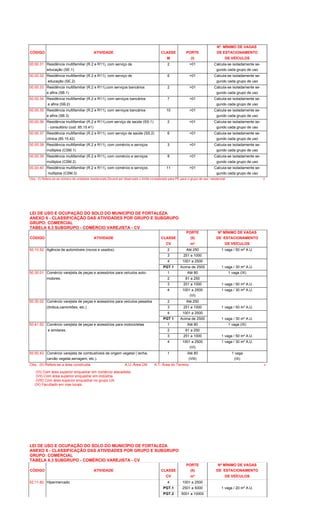 Nº MÍNIMO DE VAGAS
CÓDIGO ATIVIDADE CLASSE PORTE DE ESTACIONAMENTO
M (I) DE VEÍCULOS
00.00.31 Residência multifamiliar (R.2 e R11), com serviço de 2 >01 Calcula-se isoladamente se-
educação (SE.1) gundo cada grupo de uso
00.00.32 Residência multifamiliar (R.2 e R11), com serviço de 6 >01 Calcula-se isoladamente se-
educação (SE.2) gundo cada grupo de uso
00.00.33 Residência multifamiliar (R.2 e R11),com serviços bancários 2 >01 Calcula-se isoladamente se-
e afins (SB.1) gundo cada grupo de uso
00.00.34 Residência multifamiliar (R.2 e R11), com serviços bancários 7 >01 Calcula-se isoladamente se-
e afins (SB.2) gundo cada grupo de uso
00.00.35 Residência multifamiliar (R.2 e R11), com serviços bancários 10 >01 Calcula-se isoladamente se-
e afins (SB.3) gundo cada grupo de uso
00.00.36 Residência multifamiliar (R.2 e R11),com serviço de saúde (SS.1) 2 >01 Calcula-se isoladamente se-
- consultório (cod. 85.15.41) gundo cada grupo de uso
00.00.37 Residência multifamiliar (R.2 e R11), com serviço de saúde (SS.2) 6 >01 Calcula-se isoladamente se-
clínica (85.15.42) gundo cada grupo de uso
00.00.38 Residência multifamiliar (R.2 e R11), com comércio e serviços 3 >01 Calcula-se isoladamente se-
múltiplos (CSM.1) gundo cada grupo de uso
00.00.39 Residência multifamiliar (R.2 e R11), com comércio e serviços 8 >01 Calcula-se isoladamente se-
múltiplos (CSM.2) gundo cada grupo de uso
00.00.40 Residência multifamiliar (R.2 e R11), com comércio e serviços 11 >01 Calcula-se isoladamente se-
múltiplos (CSM.3) gundo cada grupo de uso
Obs.: (I) Refere-se ao número de unidades residenciais.Deverá ser observado o limite considerado para PE para o grupo de uso residencial 6
LEI DE USO E OCUPAÇÃO DO SOLO DO MUNICÍPIO DE FORTALEZA
ANEXO 6 - CLASSIFICAÇÃO DAS ATIVIDADES POR GRUPO E SUBGRUPO
GRUPO: COMERCIAL
TABELA 6.3 SUBGRUPO - COMÉRCIO VAREJISTA - CV
PORTE Nº MÍNIMO DE VAGAS
CÓDIGO ATIVIDADE CLASSE (II) DE ESTACIONAMENTO
CV m² DE VEÍCULOS
50.10.52 Agência de automóveis (novos e usados). 2 Até 250 1 vaga / 50 m² A.U.
3 251 a 1000
4 1001 a 2500
PGT 1 Acima de 2500 1 vaga / 30 m² A.U.
50.30.01 Comércio varejista de peças e acessórios para veículos auto- 1 Até 80 1 vaga (IX)
motores. 2 81 a 250
3 251 a 1000 1 vaga / 50 m² A.U.
4 1001 a 2500 1 vaga / 30 m² A.U.
(VI)
50.30.02 Comércio varejista de peças e acessórios para veículos pesados 2 Até 250
(ônibus,caminhões, etc.) . 3 251 a 1000 1 vaga / 50 m² A.U.
4 1001 a 2500
PGT 1 Acima de 2500 1 vaga / 30 m² A.U.
50.41.52 Comércio varejista de peças e acessórios para motocicletas 1 Até 80 1 vaga (IX)
e similares. 2 81 a 250
3 251 a 1000 1 vaga / 50 m² A.U.
4 1001 a 2500 1 vaga / 30 m² A.U.
(VI)
50.50.43 Comércio varejista de combustíveis de origem vegetal ( lenha, 1 Até 80 1 vaga
carvão vegetal,serragem, etc.). (VIII) (IX)
Obs.: (II) Refere-se a área construida. A.U.-Área Útil A.T.-Área do Terreno 6
(VI) Com área superior enquadrar em comércio atacadista.
(VII) Com área superior enquadrar em indústria.
(VIII) Com área superior enquadrar no grupo UA.
(IX) Facultado em vias locais.
LEI DE USO E OCUPAÇÃO DO SOLO DO MUNICÍPIO DE FORTALEZA
ANEXO 6 - CLASSIFICAÇÃO DAS ATIVIDADES POR GRUPO E SUBGRUPO
GRUPO: COMERCIAL
TABELA 6.3 SUBGRUPO - COMÉRCIO VAREJISTA - CV
PORTE Nº MÍNIMO DE VAGAS
CÓDIGO ATIVIDADE CLASSE (II) DE ESTACIONAMENTO
CV m² DE VEÍCULOS
52.11.60 Hipermercado 4 1001 a 2500
PGT.1 2501 a 5000 1 vaga / 20 m² A.U.
PGT.2 5001 a 10000
 
