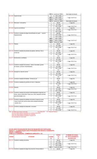 PGT.3 acima de 10000 Será objeto de estudo .
52.12.40 Supermercado 4 1001 a 2500
PGT.1 2501 a 5000 1 vaga / 20 m² A.U.
PGT.2 5001 a 10000
PGT.3 acima de 10000 Será objeto de estudo .
52.13.21 Mercearia / mercadinho. 1 Até 80 1 vaga (IX)
2 81 a 250
3 251 a 1000 1 vaga / 50 m² A.U.
52.14.00 Loja de conveniência. 1 Até 80 1 vaga (IX)
2 81 a 250 1 vaga / 50 m² A.U.
3 251 a 1000
52.15.91 Comércio varejista de artigos diversificados em geral . - Loja de 2 Até 250
Departamentos. 3 251 a 1000 1 vaga / 50 m² A.U.
4 1001 a 2500
PGT1 2501 a 5000
PGT2 5001 a 10000 1 vaga / 30 m² A.U.
PGT3 Acima de 10000
52.21.31 Padaria. 1 Até 80 1 vaga (IX)
2 81 a 250
3 251 a 1000 1 vaga / 50 m² A.U.
(VI)
52.21.32 Comércio varejista de produtos de padaria, laticinios, frios e 1 Até 80 1 vaga (IX)
conservas 2 81 a 250
3 251 a 1000 1 vaga / 50 m² A.U.
(VI)
52.22.11 Bomboniere e confeitaria. 1 Até 80 1 vaga (IX)
2 81 a 250
3 251 a 1000 1 vaga / 50 m² A.U.
(VI)
52.22.12 Comércio varejista de bombons, doces, chocolates, gomas 1 Até 80 1 vaga (IX)
de mascar, produtos industrializados. 2 81 a 250
3 251 a 1000 1 vaga / 50 m² A.U.
(VI)
52.23.00 Açougue ou casa de carnes. 1 Até 80 1 vaga (IX)
2 81 a 250
3 251 a 1000 1 vaga / 50 m² A.U.
(VI)
52.24.81 Comércio varejista de bebidas. "Venda do Lar". 1 Até 80 1 vaga (IX)
(VI)
52.29.91 Comércio varejista de produtos do fumo e tabacaria. 1 Até 80 1 vaga (IX)
2 81 a 250 1 vaga / 50 m² A.U.
(VI)
52.29.92 Peixaria. 1 Até 80 1 vaga (IX)
2 81 a 250 1 vaga / 50 m² A.U.
3 251 a 1000
52.29.93 Comércio varejista de produtos hortifrutigranjeiros (legumes,ver- 1 Até 80 1 vaga (IX)
duras, raízes e tuberculos, frutas ovos, aves, pequenos animais 2 81 a 250
para alimentação, etc.). 3 251 a 1000 1 vaga / 50 m² A.U.
(VI)
52.30.01 Comércio varejista de artefatos de tecidos (roupas de cama, 1 Até 80 1 vaga (IX)
mesa e banho,de cozinha,redes,toldos,estopas,barbantes, 2 81 a 250
sacaria, etc.). 3 251 a 1000 1 vaga / 50 m² A.U.
(VI)
52.30.02 Comércio varejista de artesanato e souvenir. 1 Até 80 1 vaga (IX)
2 81 a 250
3 251 a 1000 1 vaga / 50 m² A.U.
Obs.: (II) Refere-se a área construida. A.U.-Área Útil A.T.-Área do Terreno 6
(VI) Com área superior enquadrar em comércio atacadista.
(VII) Com área superior enquadrar em indústria.
(VIII) Com área superior enquadrar no grupo UA.
(IX) Facultado em vias locais.
LEI DE USO E OCUPAÇÃO DO SOLO DO MUNICÍPIO DE FORTALEZA
ANEXO 6 - CLASSIFICAÇÃO DAS ATIVIDADES POR GRUPO E SUBGRUPO
GRUPO: COMERCIAL
TABELA 6.3 SUBGRUPO - COMÉRCIO VAREJISTA - CV
PORTE Nº MÍNIMO DE VAGAS
CÓDIGO ATIVIDADE CLASSE (II) DE ESTACIONAMENTO
CV m² DE VEÍCULOS
52.31.01 Comércio varejista de tecidos. 1 Até 80 1 vaga (IX)
2 81 a 250
3 251 a 1000 1 vaga / 50 m² A.U.
4 1001 a 2500
PGT 1 acima de 2500 1 vaga / 30 m² A.U.
52.31.02 Comércio varejista de artigos de armarinho (linhas,botões e 1 Até 80 1 vaga (IX)
 