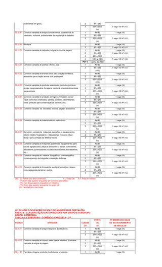 aviamentos em geral.). 2 81 a 250
3 251 a 1000 1 vaga / 50 m² A.U.
(VI)
52.32.91 Comércio varejista de artigos,complementos e acessórios do 1 Até 80 1 vaga (IX)
vestuário. Inclusive, profissionaise de segurança do trabalho. 2 81 a 250
3 251 a 1000 1 vaga / 50 m² A.U.
(VI)
52.32.92 Boutique 1 Até 80 1 vaga (IX)
2 81 a 250 1 vaga / 50 m² A.U.
52.33.70 Comércio varejista de calçados, artigos de couro e viagem. 1 Até 80 1 vaga (IX)
2 81 a 250 1 vaga / 50 m² A.U.
3 251 a 1000
4 1001 a 2500 1 vaga / 30 m² A.U.
PGT 1 acima de 2500
52.40.01 Comércio varejista de plantas e flores - loja. 1 Até 80 1 vaga (IX)
2 81 a 250 1 vaga / 50 m² A.U.
(VIII)
52.40.02 Comércio varejista de animais vivos para criação doméstica, 1 Até 80 1 vaga (IX)
acessórios para criação animal e de jardinagem. 2 81 a 250
3 251 a 1000 1 vaga / 50 m² A.U.
(VIII)
52.40.03 Comércio varejista de produtos veterinários, produtos químicos 1 Até 80 1 vaga (IX)
de uso na agropecuária, forragens, rações e produtos alimenticios 2 81 a 250
para animais. 3 251 a 1000 1 vaga / 50 m² A.U.
(VI)
52.40.04 Comércio varejista de produtos de higiene, limpeza e conser- 1 Até 80 1 vaga (IX)
vação domiciliar (inseticidas, sabões, polidores, desinfetantes, 2 81 a 250
ceras, produtos para conservação de piscinas, etc.). 3 251 a 1000 1 vaga / 50 m² A.U.
(VI)
52.40.05 Comércio varejista de bicicletas, triciclos, peças e acessórios. 1 Até 80 1 vaga (IX)
2 81 a 250
3 251 a 1000 1 vaga / 50 m² A.U.
(VI)
52.40.06 Comércio varejista de material elétrico e eletrônico. 1 Até 80 1 vaga (IX)
2 81 a 250
3 251 a 1000 1 vaga / 50 m² A.U.
(VI)
52.40.07 Comércio varejista de máquinas, aparelhos e equipamentos 1 Até 80 1 vaga (IX)
odonto-medico-hospitalares e laboratoriais.Inclusive ortopé- 2 81 a 250
dicos e para correção de defeitos físicos. 3 251 a 1000 1 vaga / 50 m² A.U.
(VI)
52.40.08 Comércio varejista de máquinas,aparelhos e equipamentos para 1 Até 80 1 vaga (IX)
uso na agropecuária, peças e acessórios. ( arados, cultivadores, 2 81 a 250
adubadores,pulverizadores,incubadoras,criadeiras,desnatadeiras, 3 251 a 1000 1 vaga / 50 m² A.U.
etc.). (VI)
52.40.09 Comércio varejista de material fotográfico e cinematográfico. 1 Até 80 1 vaga (IX)
Inclusive serviço de fotografia e revelação de filmes . 2 81 a 250
3 251 a 1000 1 vaga / 50 m² A.U.
(VI)
52.40.10 Comércio varejista de brinquedos e artigos recreativos, despor- 1 Até 80 1 vaga (IX)
tivos,caça,pesca,camping e outros. 2 81 a 250
3 251 a 1000 1 vaga / 50 m² A.U.
(VI)
Obs.: (II) Refere-se a área construida. A.U.-Área Útil A.T.-Área do Terreno 6
(VI) Com área superior enquadrar em comércio atacadista.
(VII) Com área superior enquadrar em indústria.
(VIII) Com área superior enquadrar no grupo UA.
(IX) Facultado em vias locais.
LEI DE USO E OCUPAÇÃO DO SOLO DO MUNICÍPIO DE FORTALEZA
ANEXO 6 - CLASSIFICAÇÃO DAS ATIVIDADES POR GRUPO E SUBGRUPO
GRUPO: COMERCIAL
TABELA 6.3 SUBGRUPO - COMÉRCIO VAREJISTA - CV
PORTE Nº MÍNIMO DE VAGAS
CÓDIGO ATIVIDADE CLASSE (II) DE ESTACIONAMENTO
CV m² DE VEÍCULOS
52.40.11 Comércio varejista de artigos religiosos. Exceto livros. 1 Até 80 1 vaga (IX)
2 81 a 250
3 251 a 1000 1 vaga / 50 m² A.U.
(VI)
52.40.12 Comércio varejista de couros, peles e seus artefatos . Exclusive 1 Até 80 1 vaga (IX)
calçados e artigos de viagem. 2 81 a 250
3 251 a 1000 1 vaga / 50 m² A.U.
(VI)
52.41.81 Farmácia, drogaria, produtos medicinais e ervanários. 1 Até 80 1 vaga (IX)
 