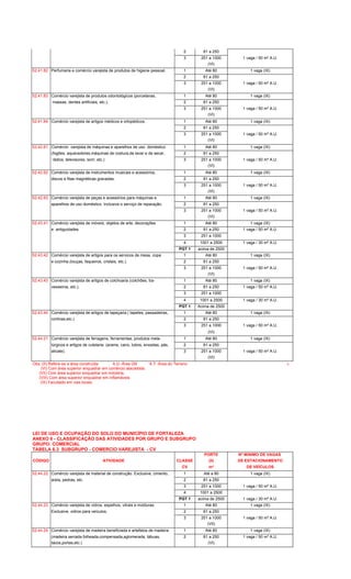 2 81 a 250
3 251 a 1000 1 vaga / 50 m² A.U.
(VI)
52.41.82 Perfumaria e comércio varejista de produtos de higiene pessoal. 1 Até 80 1 vaga (IX)
2 81 a 250
3 251 a 1000 1 vaga / 50 m² A.U.
(VI)
52.41.83 Comércio varejista de produtos odontológicos (porcelanas, 1 Até 80 1 vaga (IX)
massas, dentes artificiais, etc.). 2 81 a 250
3 251 a 1000 1 vaga / 50 m² A.U.
(VI)
52.41.84 Comércio varejista de artigos médicos e ortopédicos. 1 Até 80 1 vaga (IX)
2 81 a 250
3 251 a 1000 1 vaga / 50 m² A.U.
(VI)
52.42.61 Comércio varejista de máquinas e aparelhos de uso doméstico 1 Até 80 1 vaga (IX)
(fogões, aquecedores,máquinas de costura,de lavar e de secar, 2 81 a 250
rádios, televisores, som, etc.) 3 251 a 1000 1 vaga / 50 m² A.U.
(VI)
52.42.62 Comércio varejista de instrumentos musicais e acessórios, 1 Até 80 1 vaga (IX)
discos e fitas magnéticas gravadas. 2 81 a 250
3 251 a 1000 1 vaga / 50 m² A.U.
(VI)
52.42.63 Comércio varejista de peças e acessórios para máquinas e 1 Até 80 1 vaga (IX)
aparelhos de uso doméstico. Inclusive o serviço de reparação. 2 81 a 250
3 251 a 1000 1 vaga / 50 m² A.U.
(VI)
52.43.41 Comércio varejista de móveis, objetos de arte, decorações 1 Até 80 1 vaga (IX)
e antiguidades. 2 81 a 250 1 vaga / 50 m² A.U.
3 251 a 1000
4 1001 a 2500 1 vaga / 30 m² A.U.
PGT 1 acima de 2500
52.43.42 Comércio varejista de artigos para os servicos de mesa, copa 1 Até 80 1 vaga (IX)
e cozinha.(louças, faqueiros, cristais, etc.). 2 81 a 250
3 251 a 1000 1 vaga / 50 m² A.U.
(VI)
52.43.43 Comércio varejista de artigos de colchoaria (colchões, tra- 1 Até 80 1 vaga (IX)
vesseiros, etc.). 2 81 a 250 1 vaga / 50 m² A.U.
3 251 a 1000
4 1001 a 2500 1 vaga / 30 m² A.U.
PGT 1 Acima de 2500
52.43.44 Comércio varejista de artigos de tapeçaria ( tapetes, passadeiras, 1 Até 80 1 vaga (IX)
cortinas,etc.) 2 81 a 250
3 251 a 1000 1 vaga / 50 m² A.U.
(VI)
52.44.21 Comércio varejista de ferragens, ferramentas, produtos meta- 1 Até 80 1 vaga (IX)
lúrgicos e artigos de cutelaria. (arame, cano, tubos, enxadas, pás, 2 81 a 250
alicate). 3 251 a 1000 1 vaga / 50 m² A.U.
(VI)
Obs.:(II) Refere-se a área construída A.U.-Área Útil A.T.-Área do Terreno 6
(VI) Com área superior enquadrar em comércio atacadista.
(VII) Com área superior enquadrar em indústria.
(VIII) Com área superior enquadrar em inflamáveis.
(IX) Facultado em vias locais.
LEI DE USO E OCUPAÇÃO DO SOLO DO MUNICÍPIO DE FORTALEZA
ANEXO 6 - CLASSIFICAÇÃO DAS ATIVIDADES POR GRUPO E SUBGRUPO
GRUPO: COMERCIAL
TABELA 6.3 SUBGRUPO - COMERCIO VAREJISTA - CV
PORTE Nº MíNIMO DE VAGAS
CÓDIGO ATIVIDADE CLASSE (II) DE ESTACIONAMENTO
CV m² DE VEÍCULOS
52.44.22 Comércio varejista de material de construção. Exclusive, cimento, 1 Até a 80 1 vaga (IX)
areia, pedras, etc. 2 81 a 250
3 251 a 1000 1 vaga / 50 m² A.U.
4 1001 a 2500
PGT 1 acima de 2500 1 vaga / 30 m² A.U.
52.44.23 Comércio varejista de vidros, espelhos, vitrais e molduras. 1 Até 80 1 vaga (IX)
Exclusive, vidros para veículos. 2 81 a 250
3 251 a 1000 1 vaga / 50 m² A.U.
(VII)
52.44.24 Comércio varejista de madeira beneficiada e artefatos de madeira 1 Até 80 1 vaga (IX)
(madeira serrada folheada,compensada,aglomerada, tábuas, 2 81 a 250 1 vaga / 50 m² A.U.
tacos,portas,etc.) (VI)
 