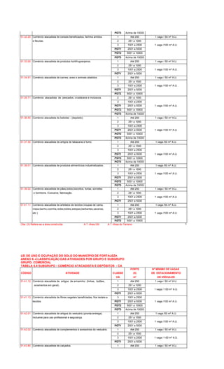 PGT3 Acima de 10000
51.32.20 Comércio atacadista de cereais beneficiados, farinha amidos 1 Até 250 1 vaga / 50 m² A.U.
e féculas. 2 251 a 1000
3 1001 a 2500 1 vaga /100 m² A.U.
PGT1 2501 a 5000
PGT2 5001 a 10000
PGT3 Acima de 10000
51.33.00 Comércio atacadista de produtos hortifrugranjeiros. 1 Até 250 1 vaga / 50 m² A.U.
2 251 a 1000
3 1001 a 2500 1 vaga /100 m² A.U.
PGT1 2501 a 5000
51.34.91 Comércio atacadista de carnes, aves e animais abatidos. 1 Até 250 1 vaga / 50 m² A.U.
2 251 a 1000
3 1001 a 2500 1 vaga /100 m² A.U.
PGT1 2501 a 5000
PGT2 5001 a 10000
51.35.71 Comércio atacadista de pescados, crustáceos e moluscos. 2 251 a 1000
3 1001 a 2500
PGT1 2501 a 5000 1 vaga /100 m² A.U.
PGT2 5001 a 10000
PGT3 Acima de 10000
51.36.50 Comércio atacadista de bebidas - (depósito) 1 Até 250 1 vaga / 50 m² A.U.
2 251 a 1000
3 1001 a 2500
PGT1 2501 a 5000 1 vaga /100 m² A.U.
PGT2 5001 a 10000
PGT3 Acima de 10000
51.37.30 Comércio atacadista de artigos de tabacaria e fumo. 1 Até 250 1 vaga /50 m² A.U.
2 251 a 1000
3 1001 a 2500
PGT1 2501 a 5000 1 vaga /100 m² A.U.
PGT2 5001 a 10000
PGT3 Acima de 10000
51.39.01 Comércio atacadista de produtos alimentícios industrializados. 1 Até 250 1 vaga /50 m² A.U.
2 251 a 1000
3 1001 a 2500 1 vaga /100 m² A.U.
PGT1 2501 a 5000
PGT2 5001 a 10000
PGT3 Acima de 10000
51.39.02 Comércio atacadista de pães,bolos,biscoitos, tortas, sorvetes 1 Até 250 1 vaga / 50 m² A.U.
e bombons. Exclusive, fabricação. 2 251 a 1000
3 1001 a 2500 1 vaga /100 m² A.U.
PGT1 2501 a 5000
51.41.11 Comércio atacadista de artefatos de tecidos (roupas de cama, 1 Até 250 1 vaga /50 m² A.U.
mesa,banho,cozinha,redes,toldos,estopas,barbantes,sacarias, 2 251 a 1000
etc.) 3 1001 a 2500 1 vaga /100 m² A.U.
PGT1 2501 a 5000
PGT2 5001 a 10000
Obs.:(II) Refere-se a área construída. A.T.-Área Útil A.T.-Área do Terreno 6
LEI DE USO E OCUPAÇÃO DO SOLO DO MUNICÍPIO DE FORTALEZA
ANEXO 6 -CLASSIFICAÇÃO DAS ATIVIDADES POR GRUPO E SUBGRUPO
GRUPO: COMERCIAL
TABELA 6.4 SUBGRUPO - COMÉRCIO ATACADISTA E DEPÓSITOS - CA
PORTE Nº MÍNIMO DE VAGAS
CÓDIGO ATIVIDADE CLASSE (II) DE ESTACIONAMENTO
CA m² DE VEÍCULOS
51.41.12 Comércio atacadista de artigos de armarinho (linhas, botões, 1 Até 250 1 vaga / 50 m² A.U.
aviamentos em geral). 2 251 a 1000
3 1001 a 2500 1 vaga / 100 m² A.U.
PGT1 2501 a 5000
51.41.13 Comércio atacadista de fibras vegetais beneficiadas, fios texteis e 3 1001 a 2500
tecidos. PGT1 2501 a 5000 1 vaga /100 m² A.U.
PGT2 5001 a 10000
PGT3 Acima de 10000
51.42.01 Comércio atacadista de artigos do vestuário (pronta-entrega). 1 Até 250 1 vaga /50 m² A.U.
Inclusive para uso profissional e segurança. 2 251 a 1000
3 1001 a 2500 1 vaga /100 m² A.U.
PGT1 2501 a 5000
51.42.02 Comércio atacadista de complementos e acessórios do vestuário. 1 Até 250 1 vaga / 50 m² A.U.
2 251 a 1000
3 1001 a 2500 1 vaga / 100 m² A.U.
PGT1 2501 a 5000
51.43.80 Comércio atacadista de calçados. 1 Até 250 1 vaga / 50 m² A.U.
 