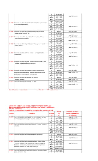 2 251 a 1000
3 1001 a 2500 1 vaga /100 m² A.U.
PGT1 2501 a 5000
PGT2 5001 a 10000
PGT3 Acima de 10000
51.44.60 Comércio atacadista de eletrodomésticos e outros equipamentos 2 251 a 1000
de uso pessoal e doméstico. 3 1001 a 2500
PGT1 2501 a 5000 1 vaga /100 m² A.U.
PGT2 5001 a 10000
PGT3 Acima de 10000
51.45.41 Comércio atacadista de produtos odontológicos (porcelanas, 1 Até 250 1 vaga / 50 m² A.U.
massas, dentes artificiais, etc.) 2 251 a 1000
3 1001 a 2500 1 vaga /100 m² A.U.
51.45.42 Comércio atacadista de produtos farmacêuticos, da flora 1 Até 250 1 vaga / 50 m² A.U.
medicional e dos ervanários. 2 251 a 1000
3 1001 a 2500 1 vaga / 100 m² A.U.
PGT1 2501 a 5000
51.46.21 Comércio atacadista de produtos cosméticos, perfumaria e de 1 Até 250 1 vaga / 50 m² A.U.
higiene pessoal. 2 251 a 1000
3 1001 a 2500 1 vaga /100 m² A.U.
PGT1 2501 a 5000
PGT2 5001 a 10000
51.47.01 Comércio atacadista de livros, revistas e outras publicações. 1 Até 250 1 vaga / 50 m² A.U.
(Distribuidora) 2 251 a 1000
3 1001 a 2500 1 vaga /100 m² A.U.
PGT1 2501 a 5000
PGT2 5001 a 10000
51.47.02 Comércio atacadista de papel, papelão, cartolina, cartão e seus 2 251 a 1000
artefatos, artigos escolares e de escritório. 3 1001 a 2500
PGT1 2501 a 5000 1 vaga / 100 m² A.U.
PGT2 5001 a 10000
PGT3 Acima de 10000
51.49.71 Comércio atacadista de produtos de higiene, limpeza e con- 1 Até 250 1 vaga / 50 m² A.U.
servação (inseticidas, sabões, polidores,desinfetantes, ceras, 2 251 a 1000 1 vaga / 100 m² A.U.
produtos para conservação de piscinas, etc.) 3 1001 a 2500
PGT1 2501 a 5000
51.49.72 Comércio atacadista de artigos de uso pessoal. 1 Até 250 1 vaga / 50 m² A.U.
Exclusive vestuário. 2 251 a 1000 1 vaga / 100 m² A.U.
51.49.73 Comércio atacadista de miudezas em geral. 1 Até 250 1 vaga / 50 m² A.U.
2 251 a 1000
3 1001 a 2500 1 vaga / 100 m² A.U.
PGT1 2501 a 5000
PGT2 5001 a 10000
Obs.:(II) Refere-se a área construída. A.T.-Área Útil A.T.-Área do Terreno 6
LEI DE USO E OCUPAÇÃO DO SOLO DO MUNICÍPIO DE FORTALEZA
ANEXO 6 -CLASSIFICAÇÃO DAS ATIVIDADES POR GRUPO E SUBGRUPO
GRUPO: COMERCIAL
TABELA 6.4 SUBGRUPO - COMÉRCIO ATACADISTA E DEPÓSITOS - CA
PORTE Nº MÍNIMO DE VAGAS
CÓDIGO ATIVIDADE CLASSE (II) DE ESTACIONAMENTO
CA m² DE VEÍCULOS
51.49.74 Comércio atacadista de artigos de uso doméstico para serviços 1 Até 250 1 vaga / 50 m² A.U.
de mesa, copa, cozinha (louças, faqueiros, cristais, etc.). 2 251 a 1000 1 vaga /100 m² A.U.
3 1001 a 2500
PGT 1 2501 a 5000
51.49.75 Comércio atacadista de couros,peles e seus artefatos. Exclusive, 1 Até 250 1 vaga / 50 m² A.U.
calçados. 2 251 a 1000
3 1001 a 2500 1 vaga /100 m² A.U.
PGT1 2501 a 5000
PGT2 5001 a 10000
PGT3 Acima de 10000
51.49.76 Comércio atacadista de brinquedos e artigos recreativos. 1 Até 250 1 vaga / 50 m² A.U.
2 251 a 1000
3 1001 a 2500 1 vaga /100 m² A.U.
PGT1 2501 a 5000
51.52.71 Comércio atacadista de produtos extrativos de origem mineral 2 251 a 1000
(minerais metálicos e não metálicos, sal marinho e salgema). 3 1001 a 2500 1 vaga /100 m² A.U.
Exclusive, combustiveis, minerais preciosos e semipreciosos PGT1 2501 a 5000
e minerais metálicos em bruto para construção. PGT2 5001 a 10000
PGT3 Acima de 10000
51.53.51 Comércio atacadista de madeiras em bruto ou semi-aparelhadas 2 251 a 1000
(toras, dormentes, etc.) 3 1001 a 2500
 