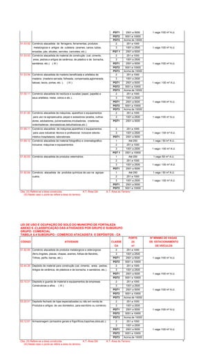 PGT1 2501 a 5000 1 vaga /100 m² A.U.
PGT2 5001 a 10000
PGT3 Acima de 10000
51.53.52 Comércio atacadista de ferragens, ferramentas, produtos 2 251 a 1000
metalúrgicos e ,artigos de cutelaria (arames, canos, tubos, 3 1001 a 2500 1 vaga /100 m² A.U.
enxadas, pás, alicates, serrotes, canivetes, etc.). PGT 1 2501 a 5000
51.53.53 Comércio atacadista de material de construção (cal, cimento, 2 251 a 1000
areia, pedras e artigos de cerâmica, de plástico e de borracha, 3 1001 a 2500
sanitários, etc.). ( III ) PGT1 2501 a 5000 1 vaga /100 m² A.U.
PGT2 5001 a 10000
PGT3 Acima de 10000
51.53.54 Comércio atacadista de madeira beneficiada e artefatos de 2 251 a 1000
madeira (madeira serrada, folheada, compensada,aglomerada, 3 1001 a 2500
taboas, tacos, portas, etc. ). ( III ) PGT1 2501 a 5000 1 vaga / 100 m² A.U.
PGT2 5001 a 10000
PGT3 Acima de 10000
51.55.11 Comércio atacadista de resíduos e sucatas (papel, papelão e 2 251 a 1000
seus artefatos, metal, vidros e etc.).. 3 1001 a 2500
PGT1 2501 a 5000 1 vaga /100 m² A.U.
PGT2 5001 a 10000
PGT3 Acima de 10000
51.61.60 Comércio atacadista de máquinas, aparelhos e equipamentos 2 251 a 1000
para uso na agropecuária, peças e acessórios (arados, cultiva- 3 1001 a 2500 1 vaga /100 m² A.U.
dores, adubadores, pulverizadores,incubadoras, criadeiras, PGT1 2501 a 5000
ordenhadeiras, desnatadoras,debulhadoras,etc.).
51.69.11 Comércio atacadista de máquinas,aparelhos e equipamentos 2 251 a 1000
para usos industrial, técnico e profissional. Inclusive odonto- 3 1001 a 2500 1 vaga / 100 m² A.U.
médico-hospitalares, laboratoriais. PGT1 2501 a 5000
51.69.12 Comércio atacadista de material fotográfico e cinematográfico. 1 Até 250 1 vaga / 50 m² A.U.
Inclusive, máquinas e equipamentos. 2 251 a 1000
3 1001 a 2500 1 vaga / 100 m² A.U.
PGT 1 2501 a 10000
51.92.63 Comércio atacadista de produtos veterinários. 1 Até 250 1 vaga /50 m² A.U.
2 251 a 1000
3 1001 a 2500 1 vaga / 100 m² A.U.
PGT1 2501 a 5000
51.92.64 Comércio atacadista de produtos químicos de uso na agrope- 1 Até 250 1 vaga / 50 m² A.U.
cuária. 2 251 a 1000
3 1001 a 2500 1 vaga / 100 m² A.U.
PGT1 2501 a 5000
PGT2 5001 a 10000
Obs.:(II) Refere-se a área construída. A.T.-Área Útil A.T.-Área do Terreno 6
(III) Neste caso o porte se refere a área do terreno.
LEI DE USO E OCUPAÇÃO DO SOLO DO MUNICÍPIO DE FORTALEZA
ANEXO 6 -CLASSIFICAÇÃO DAS ATIVIDADES POR GRUPO E SUBGRUPO
GRUPO: COMERCIAL
TABELA 6.4 SUBGRUPO - COMÉRCIO ATACADISTA E DEPÓSITOS - CA
PORTE Nº MÍNIMO DE VAGAS
CÓDIGO ATIVIDADE CLASSE (II) DE ESTACIONAMENTO
CA m² DE VEÍCULOS
51.92.65 Comércio atacadista de produtos metalúrgicos e siderúrgicos. 2 251 a 1000
(ferro,lingotes, placas, chapas, arames, folhas-de-flandres, 3 1001 a 2500
Trilhos, perfis, barras, etc.). PGT1 2501 a 5000 1 vaga /100 m² A.U.
PGT2 5001 a 10000
52.44.26 Depósito de material para construção (cal, cimento, areia, pedras, 2 251 a 1000
Artigos de cerâmica, de plásticos e de borracha, e sanitários, etc.). 3 1001 a 2500
PGT1 2501 a 5000 1 vaga /100 m² A.U.
PGT2 5001 a 10000
53.10.01 Depósito e guarda de material e equipamentos de empresas 2 251 a 1000
Construtoras e afins. ( III ) 3 1001 a 2500
PGT1 2501 a 5000 1 vaga /100 m² A.U.
PGT2 5001 a 10000
PGT3 Acima de 10000
53.20.01 Depósito fechado de lojas especializadas ou não em venda de 2 251 a 1000
Produtos e artigos de uso doméstico, para escritório ou comércio. 3 1001 a 2500
PGT1 2501 a 5000 1 vaga /100 m² A.U.
PGT2 5001 a 10000
PGT3 Acima de 10000
63.12.61 Armazenagem (armazéns gerais e frigoríficos,trapiches,silos,etc.). 2 251 a 1000
3 1001 a 2500
PGT1 2501 a 5000 1 vaga /100 m² A.U.
PGT2 5001 a 10000
PGT3 Acima de 10000
Obs.:(II) Refere-se a área construída. A.T.-Área Útil A.T.-Área do Terreno 6
(III) Neste caso o porte se refere a área do terreno.
 