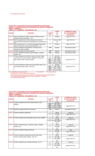 ( IX) Facultado em vias locais
LEI DE USO E OCUPAÇÃO DO SOLO DO MUNICÍPIO DE FORTALEZA
ANEXO 6 - CLASSIFICAÇÃO DAS ATIVIDADES POR GRUPO E SUBGRUPO
GRUPO: COMERCIAL
TABELA 6.5 SUBGRUPO - INFLAMÁVEIS - INF
PORTE Nº MÍNIMO DE VAGAS
CÓDIGO ATIVIDADE CLASSE (III) DE ESTACIONAMENTO
INF m² DE VEÍCULOS
50.50.41 Posto de abastecimento (álcool carburante, gasolina e demais 5 Qualquer 1 vaga / 70 m² A.U.
Derivados do refino do petróleo). ( III )
50.50.42 Posto de abastecimento e serviços (lavagem, troca de óleo, 5 Acima de 1800 1 vaga / 70 m² A.U.
Serviços de freios, alinhamento e balanceamento, borracharia, etc.)
( III )
(IV)
50.50.43 Posto de abastecimento com atividades agregadas (Restaurante, 5 Qualquer 1 vaga / 70 m² A.U.
Loja de Conveniência, Loja de peças automotivas) ( III )
51.51.91 Comércio atacadista de combustíveis e demais produtos 6-PE Qualquer Será objeto de estudo
Derivados do refino do petróleo.
51.54.31 Comércio atacadista de produtos químicos. 6-PE Qualquer Será objeto de estudo
51.54.32 Comércio atacadista de gases industriais (oxigênio, nitrogênio, 6-PE Qualquer Será objeto de estudo
Acetileno, etc.).
51.91.81 Comercia atacadista de produtos e resíduos de origem vegetal 3 Até 1000
e animal em bruto, para fins texteis (algodão em caroço, juta, 4 1001 a 2500
Sisal, lã, peles, crinas, e cerdas animais). PGT1 2501 a 5000 1 vaga /100 m² A.U.
PGT2 5001 a 10000
PGT3 Acima de 10000
51.92.61 Comércio atacadista de material para pinturas (tintas, lacas, verni- 4 Até 2500
Zes, massas, pincéis, brochas, rolos, etc.). PGT1 2501 a 5000 1 vaga /100 m² A.U.
PGT2 5001 a 10000
PGT3 Acima de 10000
Obs.: (II) Refere-se a área construída. A.U.-Área Útil A.T.-Área do terreno 6
(III) Neste caso o porte se refere a área do terreno.
(IV) Em lote de esquina-área a partir de 1800m², em lote encravado-área a partir de 2500m²
(VI) Com área superior enquadrar como comércio atacadista ou depósito.
(IX) Facultado nas vias locais
LEI DE USO E OCUPAÇÃO DO SOLO DO MUNICÍPIO DE FORTALEZA
ANEXO 6 - CLASSIFICAÇÃO DAS ATIVIDADES POR GRUPO E SUBGRUPO
GRUPO: COMERCIAL
TABELA 6.5 SUBGRUPO - INFLAMÁVEIS - INF
PORTE Nº MÍNIMO DE VAGAS
CÓDIGO ATIVIDADE CLASSE (III) DE ESTACIONAMENTO
INF m² DE VEÍCULOS
51.92.62 Comércio atacadista de borracha, plástico,espuma e seus 4 Até 2500
Artefatos. PGT1 2501 a 5000
PGT2 5001 a 10000 1 vaga /100 m² A.U.
PGT3 Acima de 10000
51.92.66 Depósito de artigos pirotécnicos e explosivos. 6-PE Qualquer Será objeto de estudo
52.40.11 Comércio varejista de lubrificantes. 1 Até 80 1 vaga (IX)
2 81 a 250 1 vaga /100 m² A.U.
(VI)
52.40.12 Comércio varejista de borracha,plástico,espuma e seus artefatos. 1 Até 80 1 vaga (IX)
2 81 a 250 1 vaga / 50 m² A.U.
3 251 a 1000
(VI)
52.40.13 Comércio varejista de gases industriais (oxigênio, nitrogênio, 1 Até 80 1 vaga (IX)
Acetileno, etc.). 2 81 a 250 1 vaga /100 m² A.U.
(VI)
52.40.14 Comércio varejista de artigos pirotécnicos. 1 Até 80 1 vaga
2 81 a 250 1 vaga / 30 m² A.U.
(VI)
52.44.25 Comércio varejista de material para pinturas (tintas, lacas, 1 Até 80 1 vaga (IX)
Vernizes, massas, pincéis, brochas, rolos, etc.). 2 81 a 250
3 251 a 1000 1 vaga / 50 m² A.U.
(VI)
52.44.25 Comércio varejista de gás liquefeito de petróleo ( G.L.P.) 1 Até 80 1 vaga (IX)
2 81 a 250
3 251 a 1000 1 vaga / 100 m² A.U.
(VI)
 