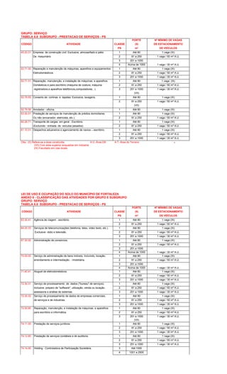 GRUPO: SERVIÇO
TABELA 6.8 SUBGRUPO - PRESTACAO DE SERVIÇOS - PS
PORTE Nº MÍNIMO DE VAGAS
CÓDIGO ATIVIDADE CLASSE (II) DE ESTACIONAMENTO
PS m² DE VEÍCULOS
45.20.01 Empresa de construção civil. Exclusive, almoxarifado e pátio 1 Até 80 1 vaga (IX)
De maquinário. 2 81 a 250 1 vaga / 50 m² A.U.
3 251 a 1000
4 Acima de 1000 1 vaga / 30 m² A.U.
52.71.00 Reparação e manutenção de máquinas, aparelhos e equipamentos 1 Até 80 1 vaga (IX)
Eletrodomésticos. 2 81 a 250 1 vaga / 50 m² A.U.
3 251 a 1000 1 vaga / 30 m² A.U.
52.71.01 Reparação, manutenção, e instalação de máquinas e aparelhos 1 Até 80 1 vaga (IX)
Domésticos e para escritório (máquina de costura, máquina 2 81 a 250 1 vaga / 50 m² A.U.
registradora e aparelhos telefônicos,computadores . ). 3 251 a 1000 1 vaga / 30 m² A.U.
(VII)
52.79.55 Conserto de cortinas e tapetes. Exclusive, lavagens. 1 Até 80 1 vaga (IX)
2 81 a 250 1 vaga / 50 m² A.U.
(VII)
52.79.56 Amolador - oficina. 1 Até 80 1 vaga (IX)
53.30.01 Prestação de serviços de manutenção de prédios domiciliares 1 Até 80 1 vaga (IX)
Ou não (encanador, eletricista, etc.). 2 81 a 250 1 vaga / 50 m² A.U.
60.26.71 Transporte de cargas em geral - Escritório. 1 Até 80 1 vaga (IX)
(Excluindo - entrada de veículos pesados). 2 81 a 250 1 vaga / 50 m² A.U.
61.10.01 Despachos aduaneiros e agenciamento de navios – escritório. 1 Até 80 1 vaga (IX)
2 81 a 250 1 vaga / 50 m² A.U.
3 251 a 1000 1 vaga / 30 m² A.U.
Obs.: (II) Refere-se a área construída. A.U.-Área Útil A.T.-Área do Terreno 6
(VII) Com área superior enquadrar em indústria
(IX) Facultado em vias locais
LEI DE USO E OCUPAÇÃO DO SOLO DO MUNICÍPIO DE FORTALEZA
ANEXO 6 - CLASSIFICAÇÃO DAS ATIVIDADES POR GRUPO E SUBGRUPO
GRUPO: SERVIÇO
TABELA 6.8 SUBGRUPO - PRESTACAO DE SERVIÇOS - PS
PORTE Nº MÍNIMO DE VAGAS
CÓDIGO ATIVIDADE CLASSE (II) DE ESTACIONAMENTO
PS m² DE VEÍCULOS
63.30.41 Agência de viagem - escritório. 1 Até 80 1 vaga (IX)
2 81 a 250 1 vaga / 50 m² A.U.
64.20.33 Serviços de telecomunicações (telefonia, telex, video texto, etc.). 1 Até 80 1 vaga (IX)
Exclusive rádio e televisão. 2 81 a 250 1 vaga / 50 m² A.U.
3 251 a 1000 1 vaga / 30 m² A.U.
67.30.00 Administração de consórcios. 1 Até 80 1 vaga (IX)
2 81 a 250 1 vaga / 50 m² A.U.
3 251 a 1000
4 Acima de 1000 1 vaga / 30 m² A.U.
70.00.00 Serviço de administração de bens imóveis. Incluíndo, locação, 1 Até 80 1 vaga (IX)
arrendamento e intermediação. - Imobiliária. 2 81 a 250 1 vaga / 50 m² A.U.
3 251 a 1000
4 Acima de 1000 1 vaga / 30 m² A.U.
71.40.41 Aluguel de eletrodomésticos. 1 Até 80 1 vaga (IX)
2 81 a 250 1 vaga / 50 m² A.U.
3 251 a 1000 1 vaga / 30 m² A.U.
72.30.31 Serviço de processamento de dados ("bureau" de serviços). 1 Até 80 1 vaga (IX)
Inclusive, preparo de "software", utilização, venda ou locação, 2 81 a 250 1 vaga / 50 m² A.U.
assessoria e análise de sistemas. 3 251 a 1000 1 vaga / 30 m² A.U.
72.30.32 Serviço de processamento de dados de empresas comerciais, 1 Até 80 1 vaga (IX)
de serviços e de industrias. 2 81 a 250 1 vaga / 50 m² A.U.
3 251 a 1000 1 vaga / 30 m² A.U.
72.50.80 Reparação, manutenção, e instalação de máquinas e aparelhos 1 Até 80 1 vaga (IX)
para escritório e informática. 2 81 a 250 1 vaga / 50 m² A.U.
3 251 a 1000 1 vaga / 30 m² A.U.
(VII)
74.11.00 Prestação de serviços jurídicos. 1 Até 80 1 vaga (IX)
2 81 a 250 1 vaga / 50 m² A.U.
3 251 a 1000 1 vaga / 30 m² A.U.
74.12.80 Prestação de serviços contábeis e de auditoria. 1 Até 80 1 vaga (IX)
2 81 a 250 1 vaga / 50 m² A.U.
3 251 a 1000 1 vaga / 30 m² A.U.
74.14.40 Holding - Controladora de Participação Societária. 3 Até 1000
4 1001 a 2500
 