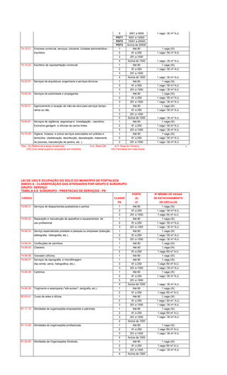 5 2501 a 5000 1 vaga / 30 m² A.U.
PGT1 5001 a 10000
PGT2 10001 a 20000
PGT3 Acima de 20000
74.15.21 Empresa comercial, serviços, industrial. Unidade administrativa - 1 Até 80 1 vaga (IX)
Escritório. 2 81 a 250 1 vaga / 50 m² A.U.
3 251 a 1000
4 Acima de 1000 1 vaga / 30 m² A.U.
74.15.22 Escritório de representação comercial. 1 Até 80 1 vaga (IX)
2 81 a 250 1 vaga / 50 m² A.U.
3 251 a 1000
4 Acima de 1000 1 vaga / 30 m² A.U.
74.20.91 Serviços de arquitetura, engenharia e serviços técnicos. 1 Até 80 1 vaga (IX)
2 81 a 250 1 vaga / 50 m² A.U.
3 251 a 1000 1 vaga / 30 m² A.U.
74.40.30 Serviços de publicidade e propaganda . 1 Até 80 1 vaga (IX)
2 81 a 250 1 vaga / 50 m² A.U.
3 251 a 1000 1 vaga / 30 m² A.U.
74.50.01 Agenciamento e locação de mão-de-obra para serviços tempo- 1 Até 80 1 vaga (IX)
rários ou não. 2 81 a 250 1 vaga / 50 m² A.U.
3 251 a 1000
4 Acima de 1000 1 vaga / 30 m² A.U.
74.60.81 Serviços de vigilância, segurança e investigação – escritório. 1 Até 80 1 vaga (IX)
Exclusive garagem e oficinas de carros fortes. 2 81 a 250 1 vaga / 50 m² A.U.
3 251 a 1000 1 vaga / 30 m² A.U.
74.70.50 Higiene, limpeza, e outros serviços executados em prédios e 1 Até 80 1 vaga (IX)
domicilios (dedetização, desinfecção, desratização, tratamento 2 81 a 250 1 vaga / 50 m² A.U.
de piscinas, manutenção de jardins, etc. ). 3 251 a 1000 1 vaga / 30 m² A.U.
Obs.: (II) Refere-se a área construída. A.U.-Área Útil A.T.-Área do Terreno 6
(VII) Com área superior enquadrar em indústria (IX) Facultado em vias locais
LEI DE USO E OCUPAÇÃO DO SOLO DO MUNICÍPIO DE FORTALEZA
ANEXO 6 - CLASSIFICAÇÃO DAS ATIVIDADES POR GRUPO E SUBGRUPO
GRUPO: SERVIÇO
TABELA 6.8 SUBGRUPO - PRESTACAO DE SERVIÇOS - PS
PORTE Nº MÍNIMO DE VAGAS
CÓDIGO ATIVIDADE CLASSE (II) DE ESTACIONAMENTO
PS m² DE VEÍCULOS
74.99.31 Serviços de despachantes,avaliadores e peritos. 1 Até 80 1 vaga (IX)
2 81 a 250 1 vaga / 50 m² A.U.
3 251 a 1000 1 vaga /30 m² A.U.
74.99.32 Reparação e manutenção de aparelhos e equipamentos de 1 Até 80 1 vaga (IX)
uso profissional. 2 81 a 250 1 vaga / 50 m² A.U.
3 251 a 1000 1 vaga / 30 m² A.U.
74.99.33 Serviço especializado prestado a pessoas ou empresas (tradução, 1 Até 80 1 vaga (IX)
datilografia, bibliografia, etc.). 2 81 a 250 1 vaga / 50 m² A.U.
3 251 a 1000 1 vaga / 30 m² A.U.
74.99.34 Confecções de carimbos. 1 Até 80 1 vaga (IX)
74.99.35 Chaveiro. 1 Até 80 1 vaga (IX)
2 81 a 250 1 vaga /50 m² A.U.
74.99.36 Gravador (oficina). 1 Até 80 1 vaga (IX)
74.99.37 Serviços de reprografia e microfilmagem . 1 Até 80 1 vaga (IX)
(fac-simile, xerox, heliográfica, etc.). 2 81 a 250 1 vaga /50 m² A.U.
3 251 a 1000 1 vaga / 30 m² A.U.
74.99.38 Cartórios. 1 Até 80 1 vaga (IX)
2 81 a 250 1 vaga / 50 m² A.U.
3 251 a 1000
4 Acima de 1000 1 vaga / 30 m² A.U.
74.99.39 Tingimento e estamparia ("silk-screen", serigrafia, etc.). 1 Até 80 1 vaga (IX)
2 81 a 250 1 vaga /50 m² A.U.
80.93.41 Curso de artes e ofícios. 1 Até 80 1 vaga (IX)
2 81 a 250 1 vaga / 50 m² A.U.
3 251 a 1000 1 vaga / 30 m² A.U.
91.11.10 Atividades de organizações empresariais e patronais. 1 Até 80 1 vaga (IX)
2 81 a 250 1 vaga /50 m² A.U.
3 251 a 1000 1 vaga / 30 m² A.U.
4 Acima de 1000
91.12.00 Atividades de organizações profissionais. 1 Até 80 1 vaga (IX)
2 81 a 250 1 vaga /50 m² A.U.
3 251 a 1000 1 vaga / 30 m² A.U.
4 Acima de 1000
91.20.00 Atividades de Organizações Sindicais. 1 Até 80 1 vaga (IX)
2 81 a 250 1 vaga /50 m² A.U.
3 251 a 1000 1 vaga / 30 m² A.U.
4 Acima de 1000
 