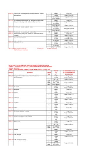 91.92.80 Organizações cívicas e políticas (escritórios eleitorais, partidos 1 Até 80 1 vaga (IX)
políticos, etc.). 2 81 a 250 1 vaga / 50 m² A.U.
3 251 a 1000 1 vaga /30 m² A.U.
4 Acima de 1000
92.11.82 Serviços auxiliares a produção de películas cinematográficas, 1 Até 80 1 vaga (IX)
fitas para vídeo e gravação de discos e fitas cassetes. 2 81 a 250 1 vaga / 50 m² A.U.
3 251 a 1000
4 Acima de 1000 1 vaga / 30 m² A.U.
92.21.50 Atividades de rádio.( estação de rádio) 2 Até 250
3 251 a 1000 Será objeto de estudo
4 Acima de 1000
92.22.30 Atividades de televisão.(estação de televisão) 6-PE Qualquer Será objeto de estudo
92.39.81 Promoção e/ou produção de espetáculos artisticos e culturais - 1 Até 80 1 vaga (IX)
Escritório. 2 81 a 250 1 vaga / 50 m² A.U.
93.01.71 Lavanderias e tinturarias. 1 Até 80 1 vaga (IX)
2 81 a 250 1 vaga /50 m² A.U.
3 251 a 1000 1 vaga / 30 m² A.U.
93.09.25 Agência de loterias . 1 Até 80 1 vaga (IX)
2 81 a 250 1 vaga / 50 m² A.U.
3 251 a 1000
4 Acima de 1000 1 vaga / 30 m² A.U.
Obs.: (II) Refere-se a área construída. A.U.-Área Útil A.T.-Área do Terreno 6
(IX) Facultado em vias locais
LEI DE USO E OCUPAÇÃO DO SOLO DO MUNICÍPIO DE FORTALEZA
ANEXO 6 - CLASSIFICAÇÃO DAS ATIVIDADES POR GRUPO E SUBGRUPO
GRUPO: SERVIÇO
TABELA 6.9 SUBGRUPO - SERVIÇO DE ALIMENTAÇÃO E LAZER - SAL
PORTE Nº MÍNIMO DE VAGAS
CÓDIGO ATIVIDADE CLASSE (II) DE ESTACIONAMENTO
SAL m² DE VEÍCULOS
55.21.21 Serviço de alimentação e lazer (restaurante, pizzaria, 1 Até 80 1 vaga (IX)
churrascaria, etc.). 2 81 a 250 1 vaga / 70 m² A.U.
3 251 a 500 1 vaga / 50 m² A.U.
PGT1 501 a 2000
PGT2 2001 a 3000 1 vaga / 30 m² A.U.
PGT3 Acima de 3000
55.21.22 Bar, drinks. 1 Até 80 1 vaga (IX)
2 81 a 250 1 vaga / 70 m² A.U.
55.22.01 Lanchonete 1 Até 80 1 vaga (IX)
(VI)
55.22.02 Pastelaria. 1 Até 80 1 vaga (IX)
2 81 a 250 1 vaga /100 m² A.U.
(VI)
55.22.03 Confeitaria. 1 Até 80 1 vaga (IX)
2 81 a 250 1 vaga / 70 m² A.U.
(VI)
55.22.04 Sorveteria. 1 Até 80 1 vaga (IX)
2 81 a 250 1 vaga / 70 m² A.U.
(VI)
55.23.90 Cantina. 1 Até 80 1 vaga (IX)
(VI)
55.24.71 Marmitaria - exclusive , industrial. 1 Até 80 1 vaga (IX)
2 81 a 250 1 vaga / 70 m² A.U.
(VI)
55.24.73 Serviço de congelamento de refeições. 1 Até 80 1 vaga (IX)
2 81 a 250 1 vaga / 70 m² A.U.
(VI)
55.29.81 Casa de chá. 1 Até 80 1 vaga (IX)
2 81 a 250
3 251 a 500 1 vaga / 50 m² A.U.
PGT1 501 a 2000
PGT2 2001 a 3000
55.29.82 Cafeteria. 1 Até 80 1 vaga (IX)
2 81 a 250 1 vaga / 70 m² A.U.
(VI)
55.29.83 Buffet -serviços. 1 Até 80 1 vaga (IX)
2 81 a 250 1 vaga / 20 m² A.U.
(VI)
55.29.84 Buffet - recepção e serviço. 1 Até 80
2 81 a 250
3 251 a 500 1 vaga / 20 m² A.U.
PGT1 501 a 2000
 