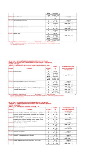 PGT2 2001 a 3000
PGT3 Acima de 3000
55.29.85 Boteco, botequim. 1 Até 80 1 vaga (IX)
(VI)
92.13.42 Sala para exibições de vídeo. 1 Até 80 1 vaga (IX)
2 81 a 250 1 vaga / 70 m² A.U.
3 251 a 500 1 vaga / 50 m² A.U.
(VI)
92.32.01 Salões para recitais e consertos. 1 Até 80 1 vaga (IX)
2 81 a 250 1 vaga / 70 m² A.U.
3 251 a 500 1 vaga / 50 m² A.U.
(VI)
92.39.82 Casa de Show. 2 Até 250
3 251 a 500 1 vaga / 50 m² A.U.
PGT1 501 a 2000
PGT2 2001 a 3000
PGT3 Acima de 3000
Obs.: (II) Refere-se a área construída. A.U.-Área Útil A.T.-Área do Terreno 6
(VI) Com área superior,enquadrar em outra atividade: restaurante, casa de chá, bufet-recepção e serviços.
(IX) Facultado em vias locais
LEI DE USO E OCUPAÇÃO DO SOLO DO MUNICÍPIO DE FORTALEZA
ANEXO 6 - CLASSIFICAÇÃO DAS ATIVIDADES POR GRUPO E SUBGRUPO
GRUPO: SERVIÇO
TABELA 6.9 SUBGRUPO - SERVIÇO DE ALIMENTAÇÃO E LAZER - SAL
PORTE Nº MÍNIMO DE VAGAS
CÓDIGO ATIVIDADE CLASSE (II) DE ESTACIONAMENTO
SAL m² DE VEÍCULOS
92.39.83 Boate/danceteria. 2 Até 250
3 251 a 500
PGT1 501 a 2000 1 vaga / 50 m² A.U.
PGT2 2001 a 3000
PGT3 Acima de 3000
PGT3 Acima de 3000
92.62.25 Exploração de jogos recreativos ( boliche,bilhar). 1 Até 80 1 vaga (IX)
2 81 a 250 1 vaga / 70 m² A.U.
3 251 a 500 1 vaga / 50 m² A.U.
4 Acima de 500 1 vaga / 30 m² A.U.
92.62.26 Exploração de brinquedos mecânicos e eletrônicos (fliperamas, 1 Até 80 1 vaga (IX)
máquinas eletrônicas, etc.). 2 81 a 250 1 vaga / 70 m² A.U.
3 251 a 500 1 vaga / 50 m² A.U.
4 Acima de 500 1 vaga / 30 m² A.U.
Obs.: (II) Refere-se a área construída. A.U.-Área Útil A.T.-Área do Terreno 6
(VI) Com área superior,enquadrar em outra atividade: restaurante, casa de chá, bufet-recepção e serviços,cinema.
(IX) Facultado em vias locais
LEI DE USO E OCUPAÇÃO DO SOLO DO MUNICÍPIO DE FORTALEZA
ANEXO 6 - CLASSIFICAÇÃO DAS ATIVIDADES POR GRUPO E SUBGRUPO
GRUPO: SERVIÇOS
TABELA 6.10 SUBGRUPO - SERVIÇO PESSOAL - SP
PORTE Nº MÍNIMO DE VAGAS
CÓDIGO ATIVIDADE CLASSE (II) DE ESTACIONAMENTO
SP m² DE VEÍCULOS
52.79.51 Reparação de artigos de borracha,de couro,de pele e de artigos 1 Até 80 1 vaga (IX)
de viagem (sacolas malas, casacos, sombrinhas, etc.). Exclusive, 2 81 a 250 1 vaga / 50 m² A.U.
reparação de calçados. (VII)
52.79.52 Reparação de artigos e acessórios do vestuário e de artigos de 1 Até 80 1 vaga (IX)
tecidos. Inclusive, cobertura de botões, "ajours", plisses e colo- 2 81 a 250 1 vaga /50 m² A.U.
cação de ilhoses. Exclusive,reparação de calçados. (VII)
52.79.53 Reparação de jóias e relógios. 1 Até 80 1 vaga (IX)
2 81 a 250
( VII )
1 vaga / 50 m² A.U.
52.79.54 Consertos de brinquedos. 1 Até 80 1 vaga (IX)
2 81 a 250
( VII )
1 vaga / 50 m²AU.
52.72.80 Reparação de calçados. 1 Até 80 1 vaga (IX)
2 81 a 250
( VII )
1 vaga / 50 m² A.U.
71.40.41 Aluguel de artigos e acessórios do vestuário. 1 Até 80 1 vaga (IX)
2 81 a 250 1 vaga /50 m² A.U.
3 251 a 1000 1 vaga / 30 m² A.U.
71.40.42 Locação de aparelhos e equipamentos de tv, som e vídeo. 1 Até 80 1 vaga (IX)
2 81 a 250 1 vaga / 50 m² A.U.
3 251 a 1000 1 vaga / 30 m² A.U.
 