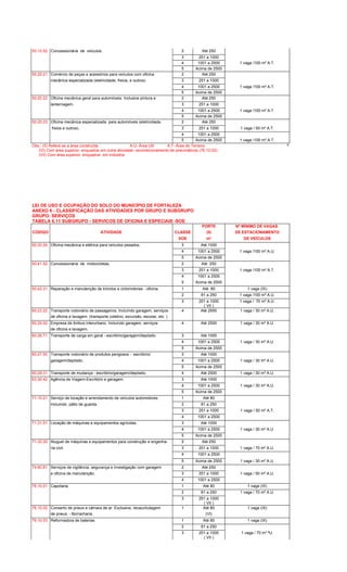 50.10.52 Concessionária de veículos. 2 Até 250
3 251 a 1000
4 1001 a 2500 1 vaga /100 m² A.T.
5 Acima de 2500
50.20.21 Comércio de peças e acessórios para veículos com oficina 2 Até 250
mecânica especializada (eletricidade, freios, e outros). 3 251 a 1000
4 1001 a 2500 1 vaga /100 m² A.T.
5 Acima de 2500
50.20.22 Oficina mecânica geral para automóveis. Inclusive pintura e 2 Até 250
lanternagem. 3 251 a 1000
4 1001 a 2500 1 vaga /100 m² A.T.
5 Acima de 2500
50.20.23 Oficina mecânica especializada para automóveis (eletricidade, 2 Até 250
freios e outros). 3 251 a 1000 1 vaga / 50 m² A.T.
4 1001 a 2500
5 Acima de 2500 1 vaga /100 m² A.T.
Obs.: (II) Refere-se a área construída. A.U.-Área Util A.T.-Área do Terreno 6
(VI) Com área superior, enquadrar em outra atividade: recondicionamento de pneumáticos (76.10.02).
(VII) Com área superior, enquadrar em indústria
LEI DE USO E OCUPAÇÃO DO SOLO DO MUNICÍPIO DE FORTALEZA
ANEXO 6 - CLASSIFICAÇÃO DAS ATIVIDADES POR GRUPO E SUBGRUPO
GRUPO: SERVIÇOS
TABELA 6.11 SUBGRUPO - SERVICOS DE OFICINA E ESPECIAIS -SOE
PORTE Nº MÍNIMO DE VAGAS
CÓDIGO ATIVIDADE CLASSE (II) DE ESTACIONAMENTO
SOE m² DE VEÍCULOS
50.20.24 Oficina mecânica e elétrica para veículos pesados. 3 Até 1000
4 1001 a 2500 1 vaga /100 m² A.U.
5 Acima de 2500
50.41.52 Concessionária de motocicletas. 2 Até 250
3 251 a 1000 1 vaga /100 m² A.T.
4 1001 a 2500
5 Acima de 2500
50.42.31 Reparação e manutenção de triciclos e ciclomotores - oficina. 1 Até 80 1 vaga (IX)
2 81 a 250 1 vaga /100 m² A.U.
3 251 a 1000
( VII )
1 vaga / 70 m² A.U.
60.23.22 Transporte rodoviário de passageiros. Incluíndo garagem, serviços 4 Até 2500 1 vaga / 30 m² A.U.
de oficina e lavagem. (transporte coletivo, excursão, escolar, etc. )
60.24.02 Empresa de ônibus interurbano. Incluíndo garagem, serviços 4 Até 2500 1 vaga / 30 m² A.U.
de oficina e lavagem.
60.26.71 Transporte de carga em geral - escritório/garagem/depósito. 3 Até 1000
4 1001 a 2500 1 vaga / 30 m² A.U.
5 Acima de 2500
60.27.50 Transporte rodoviário de produtos perigosos - escritório/ 3 Até 1000
garagem/depósito. 4 1001 a 2500 1 vaga / 30 m² A.U.
5 Acima de 2500
60.28.31 Transporte de mudança - escritório/garagem/depósito. 4 Até 2500 1 vaga / 30 m² A.U.
63.30.42 Agência de Viagem-Escritório e garagem. 3 Até 1000
4 1001 a 2500 1 vaga / 30 m² A.U.
5 Acima de 2500
71.10.21 Serviço de locação e arrendamento de veículos automotores. 1 Até 80
Incluíndo pátio de guarda. 2 81 a 250
3 251 a 1000 1 vaga / 50 m² A.T.
4 1001 a 2500
71.31.51 Locação de máquinas e equipamentos agrícolas. 3 Até 1000
4 1001 a 2500 1 vaga / 30 m² A.U.
5 Acima de 2500
71.32.30 Aluguel de máquinas e equipamentos para construção e engenha- 2 Até 250
ria civil. 3 251 a 1000 1 vaga / 70 m² A.U.
4 1001 a 2500
5 Acima de 2500 1 vaga / 30 m² A.U.
74.60.81 Serviços de vigilância, segurança e investigação com garagem 2 Até 250
e oficina de manutenção. 3 251 a 1000 1 vaga / 50 m² A.U.
4 1001 a 2500
76.10.01 Capotaria. 1 Até 80 1 vaga (IX)
2 81 a 250 1 vaga / 70 m² A.U.
3 251 a 1000
( VII )
76.10.02 Conserto de pneus e câmara de ar. Exclusive, recauchutagem 1 Até 80 1 vaga (IX)
de pneus. - Borracharia. (VI)
76.10.03 Reformadora de baterias. 1 Até 80 1 vaga (IX)
2 81 a 250
3 251 a 1000
( VII )
1 vaga / 70 m² ªU.
 