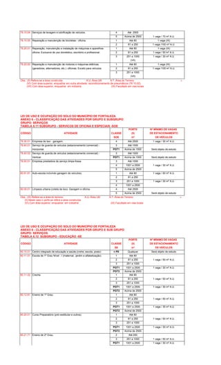 76.10.04 Serviços de lavagem e lubrificação de veículos. 4 Até 2500
5 Acima de 2500 1 vaga / 70 m² A.U.
76.10.05 Reparação e manutenção de bicicletas - oficina. 1 Até 80 1 vaga (IX)
2 81 a 250 1 vaga /100 m² A.U.
76.20.01 Reparação, manutenção e instalação de máquinas e aparelhos- 1 Até 80 1 vaga (IX)
oficina. Exclusive de uso doméstico, escritório e profissional. 2 81 a 250 1 vaga / 50 m² A.U.
3 251 a 1000 1 vaga / 30 m² A.U.
(VII)
76.20.02 Reparação e manutenção de motores e máquinas elétricas. 1 Até 80 1 vaga (IX)
(geradores, alternadores, etc.) -oficinas. Exceto para veículos. 2 81 a 250 1 vaga /100 m² A.U.
3 251 a 1000
(VII)
Obs.: (II) Refere-se a área construída. A.U.-Área Util A.T.-Área do Terreno 6
(VI) Com área superior, enquadrar em outra atividade: recondicionamento de pneumáticos (76.10.02).
(VII) Com área superior, enquadrar em indústria (IX) Facultado em vias locais
LEI DE USO E OCUPAÇÃO DO SOLO DO MUNICÍPIO DE FORTALEZA
ANEXO 6 - CLASSIFICAÇÃO DAS ATIVIDADES POR GRUPO E SUBGRUPO
GRUPO: SERVIÇOS
TABELA 6.11 SUBGRUPO - SERVICOS DE OFICINA E ESPECIAIS -SOE
PORTE Nº MÍNIMO DE VAGAS
CÓDIGO ATIVIDADE CLASSE (II) DE ESTACIONAMENTO
SOE m² DE VEÍCULOS
76.30.01 Empresa de taxi - garagem. 4 Até 2500 1 vaga / 30 m² A.U.
76.40.01 Serviço de guarda de veículos (estacionamento comercial) - 3 Até 1000
Horizontal. PGT1 Acima de 1000 Será objeto de estudo
76.40.02 Serviço de guarda de veículos (estacionamento comercial) - 3 Até 1000
Vertical. PGT1 Acima de 1000 Será objeto de estudo
76.50.01 Empresa prestadora de serviço limpa-fossa. 3 Até 1000
4 1001 a 2500 1 vaga / 30 m² A.U.
5 Acima de 2500
80.91.81 Auto-escola incluíndo garagem de veículos). 1 Até 80 1 vaga / 50 m² A.U.
2 81 a 250
3 251 a 1000 1 vaga / 30 m² A.U.
4 1001 a 2500
90.00.01 Limpeza urbana (coleta de lixo)- Garagem e oficina. 4 Até 2500
5 Acima de 2500 Será objeto de estudo
Obs.: (III) Refere-se a área do terreno. A.U.-Área Util A.T.-Área do Terreno 6
(II) Neste caso o porte se refere a área construída
(VI) Com área superior, enquadrar em indústria (IX) Facultado em vias locais
LEI DE USO E OCUPAÇÃO DO SOLO DO MUNICÍPIO DE FORTALEZA
ANEXO 6 - CLASSIFICAÇÃO DAS ATIVIDADES POR GRUPO E SUB GRUPO
GRUPO: SERVIÇOS
TABELA 6.12 SUBGRUPO - EDUCAÇÃO -SE
PORTE Nº MÍNIMO DE VAGAS
CÓDIGO ATIVIDADE CLASSE (II) DE ESTACIONAMENTO
SE m² DE VEÍCULOS
80.10.01 Centro integrado de educação e saúde.(crehe, escola, posto) 4-PE Qualquer Será objeto de estudo
80.11.01 Escola de 1º Grau Nível - I (maternal, jardim e alfabetização). 1 Até 80
2 81 a 250 1 vaga / 50 m² A.U.
3 251 a 1000
PGT1 1001 a 2500 1 vaga / 30 m² A.U.
PGT2 Acima de 2500
80.11.02 Creche. 1 Até 80
2 81 a 250 1 vaga / 50 m² A.U.
3 251 a 1000
PGT1 1001 a 2500 1 vaga / 30 m² A.U.
PGT2 Acima de 2500
80.12.81 Ensino de 1º Grau. 1 Até 80
2 81 a 250 1 vaga / 50 m² A.U.
3 251 a 1000
PGT1 1001 a 2500 1 vaga / 30 m² A.U.
PGT2 Acima de 2500
80.20.01 Curso Preparatório (pré-vestibular e outros). 1 Até 80
2 81 a 250 1 vaga / 50 m² A.U.
3 251 a 1000
PGT1 1001 a 2500 1 vaga / 30 m² A.U.
PGT2 Acima de 2500
80.21.71 Ensino de 2º Grau. 2 Até 250
3 251 a 1000 1 vaga / 50 m² A.U.
PGT1 1001 a 2500 1 vaga / 30 m² A.U.
 