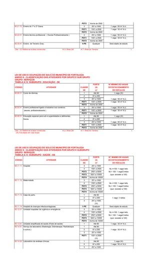 PGT2 Acima de 2500
80.21.72 Ensino do 1º e 2º Graus. 3 251 a 1000 1 vaga / 50 m² A.U.
PGT1 1001 a 2500 1 vaga / 30 m² A.U.
PGT2 Acima de 2500
80.22.51 Ensino técnico-profissional. ( Escola Profissionalizante ) 3 251 a 1000 1 vaga / 50 m² A.U.
PGT1 1001 a 2500 1 vaga / 30 m² A.U.
PGT2 Acima de 2500
80.30.61 Ensino de Terceiro Grau . 4-PE Qualquer Será objeto de estudo
Obs.: (II) Refere-se a área construída. A.U.-Área Útil A.T.-Área do Terreno 6
LEI DE USO E OCUPAÇÃO DO SOLO DO MUNICÍPIO DE FORTALEZA
ANEXO 6 - CLASSIFICAÇÃO DAS ATIVIDADES POR GRUPO E SUB GRUPO
GRUPO: SERVIÇOS
TABELA 6.12 SUBGRUPO - EDUCAÇÃO - SE
PORTE Nº MÍNIMO DE VAGAS
CÓDIGO ATIVIDADE CLASSE (II) DE ESTACIONAMENTO
SE m² DE VEÍCULOS
80.90.01 Curso de idiomas. 1 Até 80 1 vaga (IX)
2 81 a 250
3 251 a 1000 1 vaga / 50 m² A.U.
PGT1 1001 a 2500 1 vaga / 30 m² A.U.
PGT2 Acima de 2500
80.93.41 Ensino profissional ligado a indústria e ao comércio. 3 251 a 1000 1 vaga / 50 m² A.U.
(escola profissionalizante ) PGT1 1001 a 2500 1 vaga / 30 m² A.U.
PGT2 Acima de 2500
80.95.01 Educação especial para sub e superdotados e deficientes 1 Até 80 1 vaga (IX)
físicos. 2 81 a 250
3 251 a 1000 1 vaga / 50 m² A.U.
PGT1 1001 a 2500 1 vaga / 30 m² A.U.
PGT2 Acima de 2500
Obs.: (II) Refere-se a área construída. A.U.-Área Útil A.T.-Área do Terreno 6
(IX) Facultado em vias locais
LEI DE USO E OCUPAÇÃO DO SOLO DO MUNICÍPIO DE FORTALEZA
ANEXO 6 - CLASSIFICAÇÃO DAS ATIVIDADES POR GRUPO E SUBGRUPO
GRUPO: SERVIÇOS
TABELA 6.13 SUBGRUPO - SAÚDE - SS
PORTE Nº MíNIMO DE VAGAS
CÓDIGO ATIVIDADE CLASSE (II) DE ESTACIONAMENTO
SS m² DE VEÍCULOS
85.11.11 Hospital. 3 251 a 1000
4 1001 a 2500 NL<=100: 1 vaga/ leito
PGT2 2501 a 5000 NL> 100: 1 vaga/2 leitos
PGT3 5001 a 10000 (que exceder a 100)
PGT4 Acima de 10000
85.11.12 Maternidade. 3 251 a 1000
4 1001 a 2500 NL<=100: 1 vaga/ leito
PGT2 2501 a 5000 NL> 100: 1 vaga/2 leitos
PGT3 5001 a 10000 (que exceder a 100)
PGT4 Acima de 10000
85.11.13 Casa de parto. 1 Até 80
2 81 a 250 1 vaga / 3 leitos
3 251 a 1000
(VI)
85.11.14 Hospital de doenças infectocontagiosas. 5-PE Qualquer Será objeto de estudo
85.12.01 Unidade hospitalar de urgência e emergência 3 251 a 1000
4 1001 a 2500 NL<=100: 1 vaga/ leito
PGT2 2501 a 5000 NL> 100: 1 vaga/2 leitos
PGT3 5001 a 10000 (que exceder a 100)
PGT4 Acima de 10000
85.13.81 Unidade simplificada de saúde (Posto de saúde). 1 Até 80 1 vaga / 30 m² A.U.
85.14.61 Serviço de laboratório (Radiologia, Eletroterapia, Radioterapia 1 Até 80
e outros.). 2 81 a 250 1 vaga / 30 m² A.U.
3 251 a 1000
PGT1 1001 a 2500
(VI)
85.14.62 Laboratório de análises clínicas. 1 Até 80 1 vaga (IX)
2 81 a 250 1 vaga / 50 m² A.U.
3 251 a 1000
 