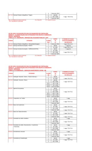4 Acima de 1000
64.11.43 Serviços Postais e telegráficos- Triagem. 2 Até 250
3 251 a 1000 1 vaga / 100 m² AU.
4 Acima de 1000
Obs.: (II) Refere-se a área construída. A.U.-Área Útil A.T.-Área do Terreno 6
(IX) Facultado em vias locais
LEI DE USO E OCUPAÇÃO DO SOLO DO MUNICÍPIO DE FORTALEZA
ANEXO 6 - CLASSIFICAÇÃO DAS ATIVIDADES POR GRUPO E SUBGRUPO
GRUPO: SERVIÇOS
TABELA 6.14 SUBGRUPO - SERVIÇO DE UTILIDADE PÚBLICA - SUP
PORTE Nº MíNIMO DE VAGAS
CÓDIGO ATIVIDADE CLASSE (II) DE ESTACIONAMENTO
SUP m² DE VEÍCULOS
64.11.44 Serviços Postais e telegráficos - Almoxarifado/Garagem. 4 Acima de 1000 1vaga /100 m² A.U
64.20.31 Serviços de telecomunicações -POSTO 1 Até 80 1 vaga (IX)
2 81 a 250 1 vaga /100 m² A.U.
64.20.32 Serviços de telecomunicações -AGÊNCIA/CENTRAL 1 Até 80 1 vaga (IX)
2 81 a 250
3 251 a 1000 1 vaga /100 m² A.U.
4 Acima de 1000
Obs.: (II) Refere-se a área construída. A.U.-Área Útil A.T.-Área do Terreno 6
(IX) Facultado em vias locais
LEI DE USO E OCUPAÇÃO DO SOLO DO MUNÍCIPIO DE FORTALEZA
ANEXO 6 - CLASSIFICAÇÃO DAS ATIVIDADES POR GRUPO E SUBGRUPO
GRUPO: SERVIÇOS
TABELA 6.15 SUBGRUPO - SERVIÇOS BANCÁRIOS E AFINS - SB
PORTE Nº MÍNIMO DE VAGAS
CÓDIGO ATIVIDADE CLASSE (II) DE ESTACIONAMENTO
SB m² DE VEÍCULOS
65.21.81 Instituição financeira - Banco ( Posto de Serviço ) 1 Até 80
2 81 a 250 1 vaga / 30 m² A.U.
65.21.82 Instituição financeira - Banco. 2 Até 250
3 251 a 1000 1 vaga / 30 m² A.U.
PGT1 1001 a 1500
PGT2 1501 a 5000
PGT3 Acima de 5000
65.23.41 Agencia de poupança. 1 Até 80
2 81 a 250
3 251 a 1000 1 vaga / 30 m² A.U.
PGT1 1001 a 1500
PGT2 1501 a 5000
PGT3 Acima de 5000
65.24.20 Cooperativa de Crédito. 1 Até 80 1 vaga
2 81 a 250
3 251 a 1000 1 vaga / 70 m² A.U.
4 Acima de 1000
65.32.30 Banco de Investimento 1 Até 80
2 81 a 250 1 vaga / 30 m² A.U.
3 251 a 1000
4 Acima de 1000 1 vaga / 70 m² A.U.
65.33.10 Banco de Desenvolvimento. 1 Até 80
2 81 a 250 1 vaga / 30 m² A.U.
3 251 a 1000
4 Acima de 1000 1 vaga / 70 m² A.U.
65.34.00 Sociedade de crédito imobiliário . 1 Até 80 1 vaga
2 81 a 250
3 251 a 1000 1 vaga / 70 m² A.U.
4 Acima de 1000
65.35.80 Sociedade de crédito, financiamento e investimento. 1 Até 80 1 vaga
Financeiras. 2 81 a 250
3 251 a 1000 1 vaga / 70 m² A.U.
4 Acima de 1000
65.40.40 Arrendamento mercantil. 1 Até 80 1 vaga
2 81 a 250
3 251 a 1000 1 vaga / 70 m² A.U.
4 Acima de 1000
65.92.70 Sociedades de Capitalização 1 Até 80 1 vaga
2 81 a 250 1 vaga / 70 m² A.U.
3 251 a 1000
 