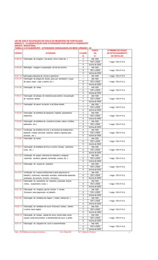 LEI DE USO E OCUPAÇÃO DO SOLO DO MUNÍCIPIO DE FORTALEZA
ANEXO 6 - CLASSIFICAÇÃO DAS ATIVIDADES POR GRUPO E SUBGRUPO
GRUPO: INDUSTRIAL
TABELA 6.16 SUBGRUPO - ATIVIDADES ADEQUADAS AO MEIO URBANO - IA
PORTE Nº MÍNIMO DE VAGAS
CÓDIGO ATIVIDADE CLASSE (III) DE ESTACIONAMENTO
IA m² DE VEÍCULOS
15.89.03 Fabricação de vinagres ( de alcool, vinho, frutas etc. ). 4 Até 1000
7 1001 a 5000 1 vaga / 100 m² A.U.
9 Acima de 5000
15.89.06 Refinação, moagem e preparação de sal de cozinha. 5 Até 1000
8 1001 a 5000 1 vaga / 100 m² A.U.
9 Acima de 5000
15.91.12 Fabricação artesanal de licores e aperitivos. 1 Até 1000 1 vaga / 100 m² A.U.
17.41.81 Fabricação de artigos de tecido para uso doméstico ( roupa 1 Até 1000
de cama, mesa, copa e banho, etc. ) 6 1001 a 5000 1 vaga / 100 m² A.U.
9 Acima de 5000
17.41.82 Fabricação de redes. 2 Até 1000
6 1001 a 5000 1 vaga / 100 m² A.U.
9 Acima de 5000
17.49.31 Fabricação de estopa, de materiais para estofo e recuperação 3 Até 1000
de resíduos texteis. 7 1001 a 5000 1 vaga / 100 m² A.U.
9 Acima de 5000
17.61.21 Fabricação de sacos de tecido e de fibras texteis 1 Até 1000
7 1001 a 5000 1 vaga / 100 m² A.U.
9 Acima de 5000
17.62.00 Fabricação de artefatos de tapeçaria ( tapetes, passadeiras, 3 Até 1000
capachos). 7 1001 a 5000 1 vaga / 100 m² A.U.
9 Acima de 5000
17.63.90 Fabricação de artefatos de cordoaria (cordas, cabos, cordões, 5 Até 1000
barbantes, etc.). 8 1001 a 5000 1 vaga / 100 m² A.U.
9 Acima de 5000
17.69.81 Confecção de artefatos de lona e de tecidos de acabamento 2 Até 1000
especial ( toldos, barracas, valames, capas e capotas para. 6 1001 a 5000 1 vaga / 100 m² A.U.
veículos, etc. ) 9 Acima de 5000
17.72.80 Fabricação de meias 1 Até 1000
6 1001 a 5000 1 vaga / 100 m² A.U.
9 Acima de 5000
17.79.51 Fabricação de artefatos de trico e croche ( blusas, pulôveres, 1 Até 1000
luvas, etc. ) 6 1001 a 5000 1 vaga / 100 m² A.U.
9 Acima de 5000
18.11.20 Confecção de peças interiores do vestuário ( anáguas, 1 Até 1000
calcinhas, soutiens, pijamas, camisolas, cuecas, etc. ) 6 1001 a 5000 1 vaga / 100 m² A.U.
9 Acima de 5000
18.12.01 Fabricação de roupas do vestuário. 1 Até 1000
6 1001 a 5000 1 vaga / 100 m² A.U.
9 Acima de 5000
18.13.91 Confecção de roupas profissionais e para segurança no 1 Até 1000
trabalho ( uniformes, macacões, aventais, vestimentas especiais 6 1001 a 5000 1 vaga / 100 m² A.U.
revestidas de amianto, chumbo, borracha ). 9 Acima de 5000
18.21.01 Fabricação de acessórios do vestuário ( gravatas, lenços, 1 Até 1000
cintos, suspensório, luvas, ) 6 1001 a 5000 1 vaga / 100 m² A.U.
9 Acima de 5000
18.21.02 Fabricação de chapéus, gorros, boinas, e bonés.. 1 Até 1000
Exclusive para segurança no trabalho. 6 1001 a 5000 1 vaga / 100 m² A.U.
9 Acima de 5000
19.21.60 Fabricação de artefatos de viagem ( malas, valises etc. ). 3 Até 1000
7 1001 a 5000 1 vaga / 100 m² A.U.
9 Acima de 5000
19.29.11 Fabricação de artefatos de couro. Exclusive bolsas, valises 2 Até 1000
e outros para viagem. 7 1001 a 5000 1 vaga / 100 m² A.U.
9 Acima de 5000
19.29.12 Fabricação de bolsas, pastas de couro, porta-notas, porta- 1 Até 1000
níqueis, porta-documentos e semelhantes de couro e peles. 6 1001 a 5000 1 vaga / 100 m² A.U.
9 Acima de 5000
19.31.31 Fabricação de calçados de couro e assemelhados 1 Até 1000
6 1001 a 5000 1 vaga / 100 m² A.U.
9 Acima de 5000
Obs.: (III) Refere-se a área do terreno. A.U.-Área Útil A.T.-Área do Terreno 6
 