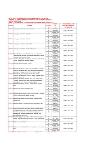 LEI DE USO E OCUPAÇÃO DO SOLO DO MUNÍCIPIO DE FORTALEZA
ANEXO 6 - CLASSIFICAÇÃO DAS ATIVIDADES POR GRUPO E SUBGRUPO
GRUPO: INDUSTRIAL
TABELA 6.16 SUBGRUPO - ATIVIDADES ADEQUADAS AO MEIO URBANO - IA
PORTE Nº MÍNIMO DE VAGAS
CÓDIGO ATIVIDADE CLASSE (III) DE ESTACIONAMENTO
IA m² DE VEÍCULOS
19.32.10 Fabricação de tenis de qualquer material 3 Até 1000
7 1001 a 5000 1 vaga / 100 m² A.U.
9 Acima de 5000
19.33.00 Fabricação de calçados de plástico 3 Até 1000
7 1001 a 5000 1 vaga / 100 m² A.U.
9 Acima de 5000
19.39.91 Fabricação de calçados de tecido 1 Até 1000
6 1001 a 5000 1 vaga / 100 m² A.U.
9 Acima de 5000
19.39.92 Fabricação de calçados de borracha 3 Até 1000
7 1001 a 5000 1 vaga / 100 m² A.U.
9 Acima de 5000
19.39.93 Fabricação de calçados para dança e esporte 3 Até 1000
7 1001 a 5000 1 vaga / 100 m² A.U.
9 Acima de 5000
20.22.21 Fabricação de esquadrias de madeira e de peças de madeira 4 Até 1000
para instalações industriais e comerciais, madeiras para balcões, 7 1001 a 5000 1 vaga / 100 m² A.U.
bancadas, etc). Exclusive móveis. 9 Acima de 5000
20.23.01 Tanoaria e fabricação de artefatos de madeira arqueada ( barris, 4 Até 1000
dornas, tonéis, pipas, batidores, aduelas). 7 1001 a 5000 1 vaga / 100 m² A.U.
9 Acima de 5000
20.23.02 Fabricação de embalagem de madeira 4 Até 1000
7 1001 a 5000 1 vaga / 100 m² A.U.
9 Acima de 5000
20.29.01 Fabricação de artigo de madeira para uso doméstico, comercial e 4 Até 1000
Industrial ( tábuas para carne, rolos para massas, prendedores 7 1001 a 5000 1 vaga / 100 m² A.U.
para roupas, estojos para jóias, talheres e outros artigos. 9 Acima de 5000
20.29.02 Fabricação de molduras e execução de obras de talha 3 Até 1000
( molduras de madeira para quadros e espelho, imagens, figuras, 7 1001 a 5000 1 vaga / 100 m² A.U.
objetos de adorno, etc. ). 9 Acima de 5000
20.29.03 Fabricação de artefatos de bambu, vime, junco, xaxim e palha 1 Até 1000
trançada ( peneiras, cestos, jacás, esteiras, palha preparada 7 1001 a 5000 1 vaga / 100 m² A.U.
para cigarros, etc. ) Exclusive móveis e chapeus. 9 Acima de 5000
20.29.04 Fabricação de artefatos de cortiça (rolhas, lâminas, grânulos, 3 Até 1000
etc.). 7 1001 a 5000 1 vaga / 100 m² A.U.
9 Acima de 5000
20.29.05 Fabricação de urnas e caixões mortuários. 4 Até 1000
7 1001 a 5000 1 vaga / 100 m² A.U.
9 Acima de 5000
21.30.00 Fabricação de embalagens de papel, papelão, cartão, e cartolina, 3 Até 1000
inclusive a fabricação de papelão corrugado. 7 501 a 1000 1 vaga / 100 m² A.U.
9 Acima de 1000
21.41.51 Fabricação de artefatos de papel, papelão, cartolina e cartão 3 Até 1000
para escritório. 7 1001 a 5000 1 vaga / 100 m² A.U.
9 Acima de 5000
21.42.30 Fabricação de fitas e formulários contínuos, impressos ou não. 3 Até 1000
7 1001 a 5000 1 vaga / 100 m² A.U.
9 Acima de 5000
21.49.01 Fabricação de artefatos de papelão, cartolina, pasta de madeira 3 Até 1000
ou fibra prensada( lenços e guardanapos de papel, bandeirolas, 7 1001 a 5000 1 vaga / 100 m² A.U.
forminhas, copos, confetes, serpentinas, bandejas, pratos 9 Acima de 5000
e semelhantes, carretéis, tubetes conicais, espátulas, tubos
para cardas e semelhantes.).
21.49.02 Fabricação de peças e acessórios confeccionados em papel, 3 Até 1000
papelão, cartão, e cartolina para máquinas e meios de transporte. 7 501 a 1000 1 vaga / 100 m² A.U.
9 Acima de 1000
22.11.01 Edição e impressão de jornais. 1 Até 1000
6 1001 a 5000 1 vaga / 100 m² A.U.
9 Acima de 5000
22.12.81 Edição e impressão de periódicos (revistas, figurinos, almanaques, 1 Até 1000
etc.). 6 1001 a 5000 1 vaga / 100 m² A.U.
9 Acima de 5000
Obs.: (III) Refere-se a área do terreno. A.U.-Área Útil A.T.-Área do Terreno 6
 