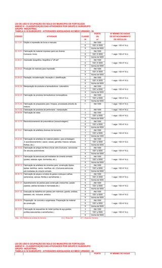 LEI DE USO E OCUPAÇÃO DO SOLO DO MUNÍCIPIO DE FORTALEZA
ANEXO 6 - CLASSIFICAÇÃO DAS ATIVIDADES POR GRUPO E SUBGRUPO
GRUPO: INDUSTRIAL
TABELA 6.16 SUBGRUPO - ATIVIDADES ADEQUADAS AO MEIO URBANO - IA
PORTE Nº MÍNIMO DE VAGAS
CÓDIGO ATIVIDADE CLASSE (III) DE ESTACIONAMENTO
IA m² DE VEÍCULOS
22.13.61 Edição e impressão de livros e manuais. 1 Até 1000
6 1001 A 5000 1 vaga / 100 m² A.U.
9 Acima de 5000
22.19.51 Fabricação de material impresso para uso diverso. 1 Até 1000
Exclusive, livros. 6 1001 A 5000 1 vaga / 100 m² A.U.
9 Acima de 5000
22.29.21 Impressão tipográfica, litográfica e "off set". 1 Até 1000
6 1001 A 5000 1 vaga / 100 m² A.U.
9 Acima de 5000
22.29.22 Produção de matrizes para impressão. 1 Até 1000
6 1001 A 5000 1 vaga / 100 m² A.U.
9 Acima de 5000
22.29.23 Pautação, encadernação, douração e plastificação. 1 Até 1000
6 1001 A 5000 1 vaga / 100 m² A.U.
9 Acima de 5000
24.52.02 Manipulação de produtos e farmacêuticos -Laboratório. 4 Até 1000
7 1001 a 5000 1 vaga / 100 m² A.U.
9 Acima de 5000
24.52.03 Fabricação de produtos farmacêuticos homeopáticos. 3 Até 1000
7 1001 a 5000 1 vaga / 100 m² A.U.
9 Acima de 5000
24.72.43 Fabricação de preparados para limpeza, processada através de 1 Até 1000 1 vaga / 100 m² A.U.
mistura.
24.73.22 Fabricação de produtos de perfumaria - manipulação. 1 Até 1000 1 vaga / 100 m² A.U.
24.99.64 Fabricação de velas. 2 Até 1000
7 1001 a 5000 1 vaga / 100 m² A.U.
9 Acima de 5000
25.12.70 Recondicionamento de pneumáticos (recauchutagem). 5 Até 1000
8 1001 a 5000 1 vaga / 100 m² A.U.
9 Acima de 5000
25.19.41 Fabricação de artefatos diversos de borracha. 3 Até 1000
7 1001 a 5000 1 vaga / 100 m² A.U.
9 Acima de 1000
25.22.40 Fabricação de artefatos de material plástico para embalagem 3 Até 1000
E acondicionamento ( sacos, caixas, garrafas, frascos, tampas, 7 1001 a 5000 1 vaga / 100 m² A.U.
Rolhas, etc.). 9 Acima de 5000
26.19.02 Fabricação de artigos de fibra e lã de vidro.Exclusive, carrocerias 3 Até 1000
De veículos automotores. 7 1001 a 5000 1 vaga / 100 m² A.U.
9 Acima de 5000
26.30.11 Fabricação de estruturas pré-moldadas de cimento armado 4 Até 1000
(postes, estacas vigas, dormentes, etc.). 7 1001 a 5000 1 vaga / 100 m² A.U.
9 Acima de 5000
26.30.12 Fabricação de artefatos de cimentos para construção (tijolos, 4 Até 1000
lajotas, ladrilhos, canos, manilhas, etc.).Exclusive,estruturas 7 1001 a 5000 1 vaga / 100 m² A.U.
pré-moldadas de cimento armado. 9 Acima de 5000
26.30.13 Fabricação de peças e ornatos de gesso e estuque (calhas, 3 Até 1000
cantoneiras, sancas, fibrões e semelhantes .). 6 1001 A 5000 1 vaga / 100 m² A.U.
9 Acima de 5000
26.91.31 Aparelhamento de pedras para construção (meios-fios, parale- 5 Até 1000
pípedos, pedras lavradas e marroadas,etc.) 8 1001 a 5000 1 vaga / 100 m² A.U.
9 Acima de 5000
26.91.32 Execução de trabalhos em pedras (em mármore, granito, ardósia, 5 Até 1000
alabastro, etc. Inclusive, artístico. 8 1001 a 5000 1 vaga / 100 m² A.U.
9 Acima de 5000
26.99.93 Preparação de concreto e argamassa. Preparação de material 5 Até 1000
de construção. 8 1001 a 5000 1 vaga / 100 m² A.U.
9 Acima de 5000
28.12.61 Fabricação de esquadrias de metal (portas de aço,grades, 3 Até 1000
portões,basculantes e semelhantes.). 7 1001 a 5000 1 vaga / 100 m² A.U.
9 Acima de 5000
Obs.: (III) Refere-se a área do terreno. A.U.-Área Útil A.T.-Área do Terreno 6
LEI DE USO E OCUPAÇÃO DO SOLO DO MUNICÍPIO DE FORTALEZA
ANEXO 6 - CLASSIFICAÇÃO DAS ATIVIDADES POR GRUPO E SUBGRUPO
GRUPO: INDUSTRIAL
TABELA 6.16 SUBGRUPO - ATIVIDADES ADEQUADAS AO MEIO URBANO - IA
PORTE Nº MÍNIMO DE VAGAS
 