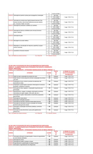 9 Acima de 5000
36.99.45 Fabricação de painéis e placas para propaganda e sinalização. 3 Até 1000
7 1001 a 5000 1 vaga / 100 m² A.U.
9 Acima de 5000
36.99.46 Fabricação de produtos para higiene pessoal (escovas e fios 4 Até 1000
dentais,cotonetes, absorventes,fraldas,escovas para cabelos, 7 1001 a 5000 1 vaga / 100 m² A.U.
etc.). Exclusive, fraldas de tecido. 9 Acima de 5000
36.99.47 Fabricação de persianas e artefatos do mobiliário. 4 Até 1000
7 1001 a 5000 1 vaga / 100 m² A.U.
9 Acima de 5000
36.99.48 Fabricação de bancos e estofados para veículos.Exclusive, 5 Até 1000
capas e capotas. 8 1001 a 5000 1 vaga / 100 m² A.U.
9 Acima de 5000
36.99.49 Fabricação de gelo. 1 Até 1000
6 1001 a 5000 1 vaga / 100 m² A.U.
9 Acima de 5000
37.10.90 Reciclagem de sucata metálica. 5 Até 1000
8 1001 a 5000 1 vaga / 100 m² A.U.
9 Acima de 5000
76.20.02 Reparação ou manutenção de máquinas, aparelhos e equipa- 5 Até 1000
mentos industriais. 8 1001 a 5000 1 vaga / 100 m² A.U.
9 Acima de 5000
93.01.72 Lavanderia e tinturaria industrial 5 Até 1000
8 1001 a 5000 1 vaga / 100 m² A.U.
9 Acima de 5000
Obs.: (III) Refere-se a área do terreno. A.U.-Área Útil A.T.-Área do Terreno 6
LEI DE USO E OCUPAÇÃO DO SOLO DO MUNICÍPIO DE FORTALEZA
ANEXO 6 - CLASSIFICAÇÃO DAS ATIVIDADES POR GRUPO E SUBGRUPO
GRUPO: INDUSTRIAL
TABELA 6.17 SUBGRUPO - ATIVIDADES INADEQUADAS AO MEIO URBANO - II
PORTE Nº MÍNIMO DE VAGAS
CÓDIGO ATIVIDADE CLASSE (III) DE ESTACIONAMENTO
II m² DE VEÍCULOS
15.11.30 Abate de reses, preparação de produtos de carne. 1- PE Qualquer 1 vaga / 100 m² A.U.
15.12.10 Abate deaves e outros pequenos animais e preparação de produos 1- PE Qualquer 1 vaga / 100 m² A.U.
de carne.
15.13.00 Preparação de carne, banha e produtos de salsicharia não 1- PE Qualquer 1 vaga / 100 m² A.U.
associadas ao abate.
15.14.80 Preparação e preservação do pescado e fabricação de conservas 1- PE Qualquer 1 vaga / 100 m² A.U.
de peixes, crustáceos e moluscos.
15.30.01 Fabricação de óleos vegetais e preparação de gorduras para 1- PE Qualquer 1 vaga / 100 m² A.U.
alimentação .
15.50.01 Beneficiamento, moagem, torrefação e fabricação de produtos 1-PE Qualquer 1 vaga / 100 m² A.U.
alimentares de origem vegetal ( milho,café, soja ,etc.).
15.56.31 Fabricação de rações balanceadas e de alimentos preparados 1- PE Qualquer 1 vaga / 100 m² A.U.
para animais.
15.59.81 Fabricação de mate solúvel. 1-PE Qualquer 1 vaga / 100 m² A.U.
15.60.00 Fabricação e refinação de açúcar. 1-PE Qualquer 1 vaga / 100 m² A.U.
15.80.01 Fabricação de biscoitos, bolachas,massas,pães,bolos,etc. 1- PE Qualquer 1 vaga / 100 m² A.U.
15.83.02 Fabricação de derivados do cacau e produção de chocolate, 1-PE Qualquer 1 vaga / 100 m² A.U.
bombons,balas,goma de mascar.
15.86.51 Fabricação e preparação de alimentos dietéticos, alimentos 1- PE Qualquer 1 vaga / 100 m² A.U.
para criança.
15.89.05 Fabricação de pós alimentícios ( para pudim,gelatina,bolo, 1- PE Qualquer 1 vaga / 100 m² A.U.
refresco,etc.).
Obs.: (III) Refere-se a área do terreno. A.U.-Área Útil A.T.-Área do Terreno 6
LEI DE USO E OCUPAÇÃO DO SOLO DO MUNICÍPIO DE FORTALEZA
ANEXO 6 - CLASSIFICAÇÃO DAS ATIVIDADES POR GRUPO E SUBGRUPO
GRUPO: INDUSTRIAL
TABELA 6.17 SUBGRUPO - ATIVIDADES INADEQUADAS AO MEIO URBANO - II
PORTE Nº MÍNIMO DE VAGAS
CÓDIGO ATIVIDADE CLASSE (III) DE ESTACIONAMENTO
II m² DE VEÍCULOS
15.91.10 Fabricação,retificação,homogeneização e mistura de aguardentes 1- PE Qualquer 1 vaga / 100 m² A.U.
e outras bebidas destiladas.
15.92.00 Fabricação de vinhos. 1- PE Qualquer 1 vaga / 100 m² A.U.
15.93.80 Fabricação de maltes, cervejas e chopes. 1- PE Qualquer 1 vaga / 100 m² A.U.
15.94.60 Engarrafamento e gaseificação e de águas minerais. 1- PE Qualquer 1 vaga / 100 m² A.U.
15.95.41 Fabricação e engarrafamento de refrigerantes. 1- PE Qualquer 1 vaga / 100 m² A.U.
 