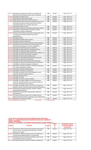 15.95.42 Fabricação e engarrafamento de refrescos e de xaropes (de 1- PE Qualquer 1 vaga / 100 m² A.U.
sabores naturais e artificiais).Exclusive, sucos concentrados .
16.00.40 Fabricação de produtos do fumo. 1- PE Qualquer 1 vaga / 100 m² A.U.
17.11.61 Beneficiamento de fibras téxteis vegetais. 1-PE Qualquer 1 vaga / 100 m² A.U.
17.20.00 Fiação (algodão, seda animal, lã e fibras duras, etc.). 1-PE Qualquer 1 vaga / 100 m² A.U.
17.69.83 Fabricação de acessórios texteis para confecções (passamanaria, 1-PE Qualquer 1 vaga / 100 m² A.U.
franjas,galoes,pingentes,vieses,fitas elásticas,fitas de tecido
filós,rendas,bordados, etc.). Exclusive, linhas e fios.
17.71.00 Fabricação de tecidos de malha. 1-PE Qualquer 1 vaga / 100 m² A.U.
18.22.80 Fabricação de acessórios para segurança profissionais e pessoal 1-PE Qualquer 1 vaga / 100 m² A.U.
20.21.40 Fabricação de madeira laminada e de chapas de madeira 1-PE Qualquer 1 vaga / 100 m² A.U.
compensada, prensada ou aglomerada.
20.22.21 Serrarias (pranchas,tábuas,barrotes,caibros,vigas,sarrafos, tacos 1-PE Qualquer 1 vaga / 100 m² A.U.
e parquetes para assoalhos,aplainados para caixas e
engradados,etc.).
21.21.00 Fabricação de papel. 1-PE Qualquer 1 vaga / 100 m² A.U.
21.22.90 Fabricaçãao de papelão,cartão e cartolina. 1-PE Qualquer 1 vaga / 100 m² A.U.
24.30.00 Fabricação de resinas e elastômeros. 1-PE Qualquer 1 vaga / 100 m² A.U.
24.40.00 Fabricação de fibras, fios,cabos e filamentos contínuos artifíciais. 1-PE Qualquer 1 vaga / 100 m² A.U.
24.51.11 Fabricação de produtos farmacêuticos (aminoácidos,enzimas, 1-PE Qualquer 1 vaga / 100 m² A.U.
Penicilina,sacarina,sulfas,etc.). Exclusive, homeopáticos.
24.53.81 Fabricação de medicamentos para uso veterinário. 1-PE Qualquer 1 vaga / 100 m² A.U.
24.71.60 Fabricação de sabões,sabonetes e detergentes sintéticos. 1-PE Qualquer 1 vaga / 100 m² A.U.
24.72.40 Fabricação de produtos para limpeza e polimento. 1-PE Qualquer 1 vaga / 100 m² A.U.
24.72.41 Fabricação de desinfetantes (água sanitária,creolina,naftalina, etc.) 1-PE Qualquer 1 vaga / 100 m² A.U.
24.73.20 Fabricação de produtos de perfumaria e cosméticos. 1-PE Qualquer 1 vaga / 100 m² A.U.
24.81.30 Fabricação de tintas,vernizes, esmaltes e lacas. 1-PE Qualquer 1 vaga / 100 m² A.U.
24.83.00 Fabricação de impermeabilizantes,solventes e produtos afins. 1-PE Qualquer 1 vaga / 100 m² A.U.
25.11.90 Fabricação de pneumáticos e câmara-de-ar. 1-PE Qualquer 1 vaga / 100 m² A.U.
25.19,44 Fabricação de saltos e solados de borracha para calçados. 1-PE Qualquer 1 vaga / 100 m² A.U.
25.19.46 Fabricação de material para recondicionamento de pneumáticos 1-PE Qualquer 1 vaga / 100 m² A.U.
(camelbacks, borrachas para ligações manchões,etc.).
25.21.60 Fabricação de manilhas,canos,tubos e conexões de material plás- 1-PE Qualquer 1 vaga / 100 m² A.U.
tico. Inclusive, eletrodutos e conduítes.
25.29.10 Fabricação de artefatos de material plástico. 1-PE Qualquer 1 vaga / 100 m² A.U.
26.11.50 Fabricação de vidro plano e de segurança. 1-PE Qualquer 1 vaga / 100 m² A.U.
26.12.31 Fabricação de artefatos de vidro para embalagem e acondi- 1-PE Qualquer 1 vaga / 100 m² A.U.
cionamento (frascos,ampolas,garrafas,etc.) .
26.19.01 Fabricação de artigos de vidro. 1-PE Qualquer 1 vaga / 100 m² A.U.
26.20.41 Fabricação de cimento. 1-PE Qualquer 1 vaga / 100 m² A.U.
26.42.50 Fabricação de produtos cerâmicos refratários. 1-PE Qualquer 1 vaga / 100 m² A.U.
26.49.21 Fabricação de artefatos cerâmicos ou de barro cozido para 1-PE Qualquer 1 vaga / 100 m² A.U.
Construção (telhas,tijolos,lajotas,canos, manilhas,conexões, etc.
Exclusive, revestimentos e louça sanitária.
26.49.22 Fabricação de artefatos cerâmicos ou em barro cozido para uso 1-PE Qualquer 1 vaga / 100 m² A.U.
doméstico (panelas, talhas,filtros,potes,moringas velas filtrantes,etc.
26.49.23 Fabricação de revestimento cerâmicos ( ladrilhos, mosaicos, 1-PE Qualquer 1 vaga / 100 m² A.U.
azulejos,pastilhas,lajotas etc.).
26.49.24 Fabricação de louça sanitária ( vasos sanitários, bidês, pias, 1-PE Qualquer 1 vaga / 100 m² A.U.
Porta-toalhas,etc.).
26.49.25 Fabricação de produtos cerâmicos para instalações elétricas 1-PE Qualquer 1 vaga / 100 m² A.U.
(bases para isoladores elétricos, interruptores, chaves elétricas,etc.)
26.92.10 Fabricaçao de cal (virgem e hidratada). 1-PE Qualquer 1 vaga / 100 m² A.U.
Obs.; (III) Refere-se a área do terreno. A.U.-Área Útil A.T.-Área do Terreno 6
LEI DE USO E OCUPAÇÃO DO SOLO DO MUNICÍPIO DE FORTALEZA
ANEXO 6 - CLASSIFICAÇÃO DAS ATIVIDADES POR GRUPO E SUBGRUPO
GRUPO: INDUSTRIAL
TABELA 6.17 SUBGRUPO - ATIVIDADES INADEQUADAS AO MEIO URBANO - II
PORTE Nº MÍNIMO DE VAGAS
CÓDIGO ATIVIDADE CLASSE (III) DE ESTACIONAMENTO
II m² DE VEÍCULOS
26.99.94 Fabricação de materiais abrasivos(lixas,pedras para afiar,esferas 1-PE Qualquer 1 vaga / 100 m² A.U.
De vidro ,rebolos e pó preparado para esmeril,etc.). Exclusive,
Granalha e pó metálico.
26.99.95 Fabricação de artefatos de grafita (aneis,mancais,cadinhos,etc.). 1-PE Qualquer 1 vaga / 100 m² A.U.
Exclusive,para instalações elétricas e minas para lápis.
28.11.80 Fabricação de estruturas metálicas para edifícios, pontes, torres 1-PE Qualquer 1 vaga / 100 m² A.U.
de transmissão, andaimes e outros fins.
28.21.50 Fabricação de tanques, reservatórios metálicos e caldeiras para 1-PE Qualquer 1 vaga / 100 m² A.U.
 