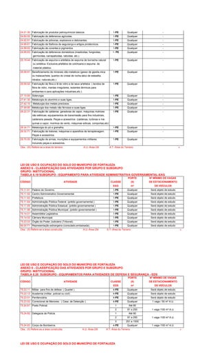 24.21.00 Fabricação de produtos petroquímicos básicos. 1-PE Qualquer -
24.60.00 Fabricação de defensivos agrícolas. 1-PE Qualquer -
24.92.91 Fabricação de pólvoras, explosivos e detonantes. 1-PE Qualquer -
24.99.61 Fabricação de fósforos de segurança e artigos pirotécnicos. 1-PE Qualquer -
24.99.62 Fabricação de corantes e pigmentos. 1-PE Qualquer -
24.99.63 Fabricação de defensivos domésticos (inseticidas, fungicidas, 1- PE Qualquer -
germicidas, carrapaticidas, raticidas, etc.).
25.19.44 Fabricação de espuma e artefatos de espuma de borracha natural 1-PE Qualquer -
ou sintética. Exclusive,artefatos de colchoaria e espuma de
material plástico.
26.99.91 Beneficiamento de minerais não-metalicos (gesso de gipsita,mica 1-PE Qualquer -
ou malacacheta, quartzo do cristal de rocha,talco de esteatita,
nitratos naturais,etc.)
26.99.92 Fabricação de fibra e lã de vidro e de seus artefatos ( tecidos de 1-PE Qualquer -
fibra de vidro, mantas irregulares, isolantes térmicos para
ambientes e para aplicações industriais,etc.).
27.10.00 Siderurgia. 1-PE Qualquer -
27.41.30 Metalurgia do alumínio e suas ligas. 1-PE Qualquer -
27.42.10 Metalurgia dos metais preciosos. 1-PE Qualquer -
27.49.90 Metalurgia dos metais não ferrosos e suas ligas. 1-PE Qualquer -
28.22.31 Fabricação de caldeiras geradoras de vapor, máquinas motrizes 1-PE Qualquer -
não elétricas, equipamentos de transmissão para fins industriais,
calderaria pesada. Peças e acessórios (caldeiras, turbinas e má-
quinas a vapor, moinhos de vento, máquinas eólicas, comportas,etc)
28.34.71 Metalurgia do pó e granalha. 1-PE Qualquer -
29.32.71 Fabricação de tratores, máquinas e aparelhos de terraplenagem. 1-PE Qualquer -
Peças e acessórios.
29.70.00 Fabricação de armas, munições e equipamentos militares. 1-PE Qualquer -
Incluindo peças e acessórios.
Obs.: (III) Refere-se a área do terreno. A.U.-Área Útil A.T.-Área do Terreno 6
LEI DE USO E OCUPAÇÃO DO SOLO DO MUNÍCIPIO DE FORTALEZA
ANEXO 6 - CLASSIFICAÇÃO DAS ATIVIDADES POR GRUPO E SUBGRUPO
GRUPO: INSTITUCIONAL
TABELA 6.19 SUBGRUPO - EQUIPAMENTO PARA ATIVIDADE ADMINISTRATIVA GOVERNAMENTAL-EAG
PORTE Nº MÍNIMO DE VAGAS
CÓDIGO ATIVIDADE CLASSE (II) DE ESTACIONAMENTO
EAG m² DE VEÍCULOS
75.11.61 Palácio do Governo. 1-PE Qualquer Será objeto de estudo
75.11.62 Centro Administrativo Governamental. 1-PE Qualquer Será objeto de estudo
75.11.63 Prefeitura. 1-PE Qualquer Será objeto de estudo
75.11.64 Administração Pública Federal. (prédio governamental ) 1-PE Qualquer Será objeto de estudo
75.11.65 Administração Pública Estadual. (prédio governamental ) 1-PE Qualquer Será objeto de estudo
75.11.66 Administração Pública Municipal. (prédio governamental ) 1-PE Qualquer Será objeto de estudo
75.14.01 Assembléia Legislativa. 1-PE Qualquer Será objeto de estudo
75.14.02 Câmara Municipal. 1-PE Qualquer Será objeto de estudo
75.23.03 Órgão do Poder Judiciário (Tribunal). 1-PE Qualquer Será objeto de estudo
99.00.71 Representação estrangeira (consulado,embaixada). 1-PE Qualquer Será objeto de estudo
Obs.: (II) Refere-se a área construída. A.U.-Área Útil A.T.-Área do Terreno 6
LEI DE USO E OCUPAÇÃO DO SOLO DO MUNICÍPIO DE FORTALEZA
ANEXO 6 - CLASSIFICAÇÃO DAS ATIVIDADES POR GRUPO E SUBGRUPO
GRUPO: INSTITUCIONAL
TABELA 6.20 SUBGRUPO - EQUIPAMENTOS PARA ATIVIDADES DE DEFESA E SEGURANÇA - EDS
PORTE Nº MÍNIMO DE VAGAS
CÓDIGO ATIVIDADE CLASSE (II) DE ESTACIONAMENTO
EDS m² DE VEÍCULOS
75.22.11 Militar para fins de defesa ( Quartel ) 4-PE Qualquer Será objeto de estudo
75.22.12 Academia (militar, policial ou civil) . 4-PE Qualquer Será objeto de estudo
75.23.01 Penitenciária. 4-PE Qualquer Será objeto de estudo
75.23.02 Correcional de Menores. ( Casa de Detenção ) 4-PE Qualquer 1 vaga / 50 m² A.U.
75.24.81 Posto Policial. 1 Até 80
2 81 a 250 1 vaga /100 m² A.U.
75.24.82 Delegacia de Policia. 1 Até 80
2 81 a 250 1 vaga /100 m² A.U.
3 251 a 1000
75.24.83 Corpo de Bombeiros. 4-PE Qualquer 1 vaga /100 m² A.U.
Obs.: (II) Refere-se a área construída. A.U.-Área Útil A.T.-Área do Terreno 6
LEI DE USO E OCUPAÇÃO DO SOLO DO MUNICÍPIO DE FORTALEZA
 