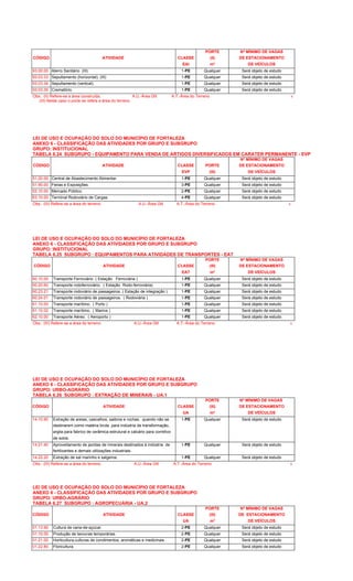 PORTE Nº MÍNIMO DE VAGAS
CÓDIGO ATIVIDADE CLASSE (II) DE ESTACIONAMENTO
EAI m² DE VEÍCULOS
93.00.00 Aterro Sanitário (III) 1-PE Qualquer Será objeto de estudo
93.03.33 Sepultamento (horizontal). (III) 1-PE Qualquer Será objeto de estudo
93.03.34 Sepultamento (vertical). 1-PE Qualquer Será objeto de estudo
93.03.35 Crematório. 1-PE Qualquer Será objeto de estudo
Obs.: (II) Refere-se a área construída. A.U.-Área Útil A.T.-Área do Terreno 6
(III) Neste caso o porte se refere a área do terreno.
LEI DE USO E OCUPAÇÃO DO SOLO DO MUNICÍPIO DE FORTALEZA
ANEXO 6 - CLASSIFICAÇÃO DAS ATIVIDADES POR GRUPO E SUBGRUPO
GRUPO: INSTITUCIONAL
TABELA 6.24 SUBGRUPO - EQUIPAMENTO PARA VENDA DE ARTIGOS DIVERSIFICADOS EM CARATER PERMANENTE - EVP
Nº MÍNIMO DE VAGAS
CÓDIGO ATIVIDADE CLASSE PORTE DE ESTACIONAMENTO
EVP (III) DE VEÍCULOS
51.20.00 Central de Abastecimento Alimentar. 1-PE Qualquer Será objeto de estudo
51.90.00 Feiras e Exposições. 3-PE Qualquer Será objeto de estudo
52.10.00 Mercado Público. 2-PE Qualquer Será objeto de estudo
63.10.00 Terminal Rodoviário de Cargas. 4-PE Qualquer Será objeto de estudo
Obs.: (III) Refere-se a área do terreno. A.U.-Área Útil A.T.-Área do Terreno 6
LEI DE USO E OCUPAÇÃO DO SOLO DO MUNICÍPIO DE FORTALEZA
ANEXO 6 - CLASSIFICAÇÃO DAS ATIVIDADES POR GRUPO E SUBGRUPO
GRUPO: INSTITUCIONAL
TABELA 6.25 SUBGRUPO : EQUIPAMENTOS PARA ATIVIDADES DE TRANSPORTES - EAT
PORTE Nº MÍNIMO DE VAGAS
CÓDIGO ATIVIDADE CLASSE (III) DE ESTACIONAMENTO
EAT m² DE VEÍCULOS
60.10.00 Transporte Ferroviário ( Estação Ferroviária ) 1-PE Qualquer Será objeto de estudo
60.20.60 Transporte rodoferroviário. ( Estação Rodo-ferroviária) 1-PE Qualquer Será objeto de estudo
60.23.21 Transporte rodoviário de passageiros. ( Estação de integração ) 1-PE Qualquer Será objeto de estudo
60.24.01 Transporte rodoviário de passageiros. ( Rodoviária ) 1-PE Qualquer Será objeto de estudo
61.10.00 Transporte marítimo. ( Porto ) 1-PE Qualquer Será objeto de estudo
61.10.02 Transporte marítimo. ( Marina ) 1-PE Qualquer Será objeto de estudo
62.10.00 Transporte Aéreo. ( Aeroporto ) 1-PE Qualquer Será objeto de estudo
Obs.: (III) Refere-se a área do terreno. A.U.-Área Útil A.T.-Área do Terreno 6
LEI DE USO E OCUPAÇÃO DO SOLO DO MUNICÍPIO DE FORTALEZA
ANEXO 6 - CLASSIFICAÇÃO DAS ATIVIDADES POR GRUPO E SUBGRUPO
GRUPO: URBO-AGRÁRIO
TABELA 6.26 SUBGRUPO : EXTRAÇÃO DE MINERAIS - UA.1
PORTE Nº MÍNIMO DE VAGAS
CÓDIGO ATIVIDADE CLASSE (III) DE ESTACIONAMENTO
UA m² DE VEÍCULOS
14.10.90 Extração de areias, cascalhos, saibros e rochas, quando não se 1-PE Qualquer Será objeto de estudo
destinarem como matéria bruta para indústria de transformação,
argila para fabrico de cerâmica estrutural e calcário para corretivo
de solos.
14.21.40 Aproveitamento de jazidas de minerais destinados à indústria de 1-PE Qualquer Será objeto de estudo
fertilizantes e demais utilizações industriais.
14.22.20 Extração de sal marinho e salgema. 1-PE Qualquer Será objeto de estudo
Obs.: (III) Refere-se a área do terreno. A.U.-Área Útil A.T.-Área do Terreno 6
LEI DE USO E OCUPAÇÃO DO SOLO DO MUNICÍPIO DE FORTALEZA
ANEXO 6 - CLASSIFICAÇÃO DAS ATIVIDADES POR GRUPO E SUBGRUPO
GRUPO: URBO-AGRÁRIO
TABELA 6.27 SUBGRUPO : AGROPECUÁRIA - UA.2
PORTE Nº MÍNIMO DE VAGAS
CÓDIGO ATIVIDADE CLASSE (III) DE ESTACIONAMENTO
UA m² DE VEÍCULOS
01.13.90 Cultura de cana-de-açúcar. 2-PE Qualquer Será objeto de estudo
01.10.00 Produção de lavouras temporárias. 2-PE Qualquer Será objeto de estudo
01.21.00 Horticultura,culturas de condimentos, aromáticas e medicinais . 2-PE Qualquer Será objeto de estudo
01.22.80 Floricultura. 2-PE Qualquer Será objeto de estudo
 