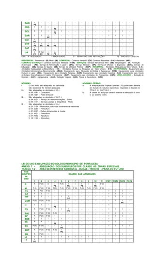 EAG I
PE
- - - - - - - - - - - - - -
EDS I I I I
PE
- - - - - - - - - - -
ECL A I I A
PE
I - - - - - - I I I -
EAR I I I
PE
- - - - - - - - I I I -
EAI I
PE
- - - - - - - - - - - - - -
EVP I
PE
I
PE
I
PE
I
PE
- - - - - - - - - - -
EAT I
PE
- - - - - - - - - - - - - -
UA I
PE
P (IV)
PE
I
PE
A
PE
- - - - - - - - - - -
OBS: A - ADEQUADO I - INADEQUADO P - PERMITIDO COM RESTRIÇÕES PE - PROJETO ESPECIAL
RESIDENCIAL - Residencial - (R), Misto - (M); COMERCIAL - Comércio Varejista - (CV), Comércio Atacadista - (CA), Inflamáveis - (INF);
COMERCIO E SERVIÇO - Comércio e Serviços Múltiplos - (CSM); SERVIÇOS - Serviços Bancários e Afins - (SB), Hospedagem - (H), Prestação
de Serviços - (PS), Serviço de Alimentação e Lazer - (SAL), Serviço Pessoal - (SP), Serviço de Oficinas e Especiais - (SOE), Serviço de
Educação - (SE), Serviço de Saúde - (SS), Serviço de Utilidade Pública - (SUP); INDUSTRIAL - Atividades Adequadas ao Meio Urbano - (I A) ;
Atividades Inadequadas ao Meio Urbano - (I I) , Atividades Nocivas ou Perigosas ao Meio Urbano - (I N); INSTITUCIONAL - Equipamento para
Atividades Administrativas Governamental - (EAG); Equipamento para Atividades de Defesa e Segurança - (EDS), Equipamento para Atividades
Cultural e Lazer - (ECL), Equipamento para Atividade Religiosa - (EAR), Equipamento para Atividade Insalubre - (EAI), Equipamento para Venda
de Artigos Diversificados em Caráter Permanente - (EVP), Equipamento para Atividades de Transportes - (EAT) ; URBO-AGRÁRIO - Extração de
Minerais - (UA1) ; Agropecuária - (UA2), Extração Vegetal - (UA3), Pesca e Aquicultura - (UA4).
NORMAS NORMAS GERAIS
I - O Uso Misto será adequado se a atividade a) A adequação dos Projetos Especiais ( PE) poderá ser alterada
não residencial for tambem adequada em função de estudos específicos, respeitado o disposto no
II - São adequadas as atividades ( S.S. ) TÍTULO III, CAPÌTULO I;
a) 85.15.41 - Consultório b) A classe do subgrupo deverá observar a adequação à zona
b) 85.13.81 - Posto de Saúde e ao sistema viário.
III - São adequadas as atividades ( S.U.P. )
a) 64.20.31 - Serviço de telecomunicações - Posto
b) 64.11.41 - Serviços postais e telegráficos - Posto
IV - São adequadas as atividades ( U.A. )
a) 01.21.00 - Horticultura, cultura de condimentos e medicinais
b) 01.22.80 - Floricultura
c) 01.30.01 - Cultura de sementes e mudas
d) 01.39.21 - Fruticultura
e) 01.46.53 - Apicultura
f) 02.11.90 - Silvicultura
LEI DE USO E OCUPAÇÃO DO SOLO DO MUNICIPIO DE FORTALEZA
ANEXO 7 - ADEQUAÇÃO DOS SUBGRUPOS POR CLASSE ÀS ZONAS ESPECIAIS
TABELA 7.2 - ÁREA DE INTERESSE AMBIENTAL - DUNAS - TRECHO I - PRAIA DO FUTURO
SUB
GRUPOS
de
USO
CLASSE DAS ATIVIDADES
1 2 3 4 5 6 7 8 9 10 11 PGT1 PGT2 PGT3 PGT4
R A P (II) A I
PE
P (II) I
PE
I I
PE
I I
PE
P (II) - - - -
M P (I) P (II) P (II) P(II) P (II) P (II) P (II) P (II) P (II) P (II) P (II) - - - -
CV A P(II) P (II) I - - - - - - - I I I -
CA I I I - - - - - - - - I I I -
INF I I I I I I
PE
- - - - - I I I -
CSM P (II) P (II) P (II) - - - - - - - - I I I
PE
-
H I I I I
PE
- - - - - - - I - - -
PS A P (II) P (II) I I I
PE
- - - - - I I I -
SAL A P (II) P (II) P (II) - - - - - - - I I I -
SP A P (II) P (II) I - - - - - - - I I I -
SOE I I I I I - - - - - - I - - -
SE A A I I
PE
- - - - - - - I I - -
SS P(III) P (III) I I I
PE
- - - - - - I I I I
SUP A P (II) P (II) P (II) I
PE
- - - - - - - - - -
SB A P (II) I I - - - - - - - I I I -
IA I I I I I I I I I - - - - - -
I I I
PE
- - - - - - - - - - - - - -
 