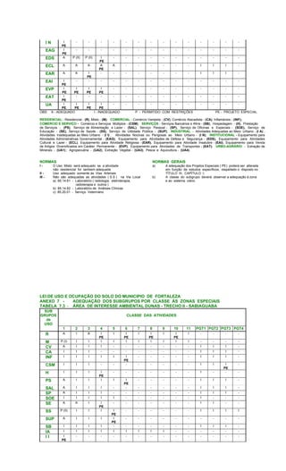 I N I
PE
- - - - - - - - - - - - - -
EAG I
PE
- - - - - - - - - - - - - -
EDS A P (II) P (II) I
PE
- - - - - - - - - - -
ECL A A A A
PE
A - - - - - - I I I -
EAR A A I
PE
- - - - - - - - I I I -
EAI I
PE
- - - - - - - - - - - - - -
EVP I
PE
I
PE
I
PE
I
PE
- - - - - - - - - - -
EAT I
PE
- - - - - - - - - - - - - -
UA I
PE
I
PE
I
PE
I
PE
- - - - - - - - - - -
OBS: A - ADEQUADO I - INADEQUADO P - PERMITIDO COM RESTRIÇÕES PE - PROJETO ESPECIAL
RESIDENCIAL - Residencial - (R), Misto - (M); COMERCIAL - Comércio Varejista - (CV), Comércio Atacadista - (CA), Inflamáveis - (INF);
COMERCIO E SERVIÇO - Comércio e Serviços Múltiplos - (CSM); SERVIÇOS - Serviços Bancários e Afins - (SB), Hospedagem - (H), Prestação
de Serviços - (PS), Serviço de Alimentação e Lazer - (SAL), Serviço Pessoal - (SP), Serviço de Oficinas e Especiais - (SOE), Serviço de
Educação - (SE), Serviço de Saúde - (SS), Serviço de Utilidade Pública - (SUP); INDUSTRIAL - Atividades Adequadas ao Meio Urbano - (I A) ;
Atividades Inadequadas ao Meio Urbano - (I I) , Atividades Nocivas ou Perigosas ao Meio Urbano - (I N); INSTITUCIONAL - Equipamento para
Atividades Administrativas Governamental - (EAG); Equipamento para Atividades de Defesa e Segurança - (EDS), Equipamento para Atividades
Cultural e Lazer - (ECL), Equipamento para Atividade Religiosa - (EAR), Equipamento para Atividade Insalubre - (EAI), Equipamento para Venda
de Artigos Diversificados em Caráter Permanente - (EVP), Equipamento para Atividades de Transportes - (EAT); URBO-AGRÁRIO - Extração de
Minerais - (UA1) ; Agropecuária - (UA2), Extração Vegetal - (UA3), Pesca e Aquicultura - (UA4).
NORMAS NORMAS GERAIS
I - O Uso Misto será adequado se a atividade a) A adequação dos Projetos Especiais ( PE) poderá ser alterada
não residencial for tambem adequada em função de estudos específicos, respeitado o disposto no
II - Uso adequado somente às Vias Arteriais TÍTULO III, CAPÌTULO I;
III - Não são adequadas as atividades ( S.S ) na Via Local b) A classe do subgrupo deverá observar a adequação à zona
a) 85.14.61 - Laboratório ( radiologia, eletroterapia, e ao sistema viário.
radioterapia e outros )
b) 85.14.62 - Laboratório de Análises Clínicas
c) 85.20.01 - Serviço Veterinário
LEI DE USO E OCUPAÇÃO DO SOLO DO MUNICIPIO DE FORTALEZA
ANEXO 7 - ADEQUAÇÃO DOS SUBGRUPOS POR CLASSE ÀS ZONAS ESPECIAIS
TABELA 7.3 - ÁREA DE INTERESSE AMBIENTAL DUNAS - TRECHO II - SABIAGUABA
SUB
GRUPOS
de
USO
CLASSE DAS ATIVIDADES
1 2 3 4 5 6 7 8 9 10 11 PGT1 PGT2 PGT3 PGT4
R A I A I
PE
I I
PE
I I
PE
I I
PE
I - - - -
M P (I) I I I I I I I I I I - - - -
CV A I I I - - - - - - - I I I -
CA I I I - - - - - - - - I I I -
INF I I I I I I
PE
- - - - - I I I -
CSM I I I - - - - - - - - I I I
PE
-
H I I I I
PE
- - - - - - - I - - -
PS A I I I I I
PE
- - - - - I I I -
SAL A I I I - - - - - - - I I I -
SP A I I I - - - - - - - I I I -
SOE I I I I I - - - - - - I - - -
SE A A I I
PE
- - - - - - - I I - -
SS P (II) I I I I
PE
- - - - - - I I I I
SUP A I I I I
PE
- - - - - - - - - -
SB I I I I - - - - - - - I I I -
IA I I I I I I I I I - - - - - -
I I I
PE
- - - - - - - - - - - - - -
 