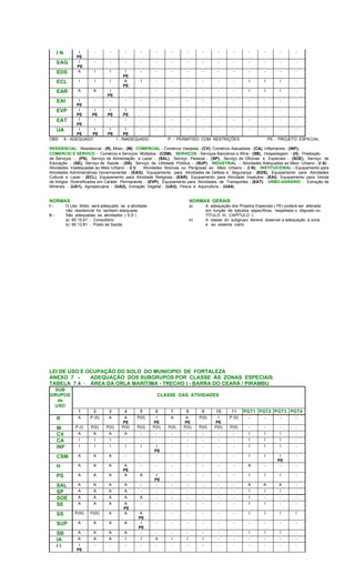I N I
PE
- - - - - - - - - - - - - -
EAG I
PE
- - - - - - - - - - - - - -
EDS A I I I
PE
- - - - - - - - - - -
ECL I I I A
PE
I - - - - - - I I I -
EAR A A I
PE
- - - - - - - - I I I -
EAI I
PE
- - - - - - - - - - - - - -
EVP I
PE
I
PE
I
PE
I
PE
- - - - - - - - - - -
EAT I
PE
- - - - - - - - - - - - - -
UA I
PE
I
PE
I
PE
I
PE
- - - - - - - - - - -
OBS: A - ADEQUADO I - INADEQUADO P - PERMITIDO COM RESTRIÇÕES PE - PROJETO ESPECIAL
RESIDENCIAL - Residencial - (R), Misto - (M); COMERCIAL - Comércio Varejista - (CV), Comércio Atacadista - (CA), Inflamáveis - (INF);
COMERCIO E SERVIÇO - Comércio e Serviços Múltiplos - (CSM); SERVIÇOS - Serviços Bancários e Afins - (SB), Hospedagem - (H), Prestação
de Serviços - (PS), Serviço de Alimentação e Lazer - (SAL), Serviço Pessoal - (SP), Serviço de Oficinas e Especiais - (SOE), Serviço de
Educação - (SE), Serviço de Saúde - (SS), Serviço de Utilidade Pública - (SUP); INDUSTRIAL - Atividades Adequadas ao Meio Urbano - (I A) ;
Atividades Inadequadas ao Meio Urbano - (I I) , Atividades Nocivas ou Perigosas ao Meio Urbano - (I N); INSTITUCIONAL - Equipamento para
Atividades Administrativas Governamental - (EAG); Equipamento para Atividades de Defesa e Segurança - (EDS), Equipamento para Atividades
Cultural e Lazer - (ECL), Equipamento para Atividade Religiosa - (EAR), Equipamento para Atividade Insalubre - (EAI), Equipamento para Venda
de Artigos Diversificados em Caráter Permanente - (EVP), Equipamento para Atividades de Transportes - (EAT); URBO-AGRÁRIO - Extração de
Minerais - (UA1), Agropecuária - (UA2), Extração Vegetal - (UA3), Pesca e Aquicultura - (UA4).
NORMAS NORMAS GERAIS
I - O Uso Misto será adequado se a atividade a) A adequação dos Projetos Especiais ( PE) poderá ser alterada
não residencial for tambem adequada em função de estudos específicos, respeitado o disposto no
II - São adequadas as atividades ( S.S ) TÍTULO III, CAPÌTULO I;
a) 85.15.41 - Consultório b) A classe do subgrupo deverá observar a adequação à zona
b) 85.13.81 - Posto de Saúde e ao sistema viário.
LEI DE USO E OCUPAÇÃO DO SOLO DO MUNICIPIO DE FORTALEZA
ANEXO 7 - ADEQUAÇÃO DOS SUBGRUPOS POR CLASSE ÀS ZONAS ESPECIAIS
TABELA 7.4 - ÁREA DA ORLA MARÍTIMA - TRECHO I - BARRA DO CEARÁ / PIRAMBU
SUB
GRUPOS
de
USO
CLASSE DAS ATIVIDADES
1 2 3 4 5 6 7 8 9 10 11 PGT1 PGT2 PGT3 PGT4
R A P (II) A A
PE
P(II) I
PE
A A
PE
P(II) I
PE
P (II) - - - -
M P (I) P(II) P(II) P(II) P(II) P(II) P(II) P(II) P(II) P(II) P(II) - - - -
CV A A A A - - - - - - - I I I -
CA I I I - - - - - - - - I I I -
INF I I I I I I
PE
- - - - - I I I -
CSM A A A - - - - - - - - I I I
PE
-
H A A A A
PE
- - - - - - - A - - -
PS A A A A A I
PE
- - - - - I I I -
SAL A A A A - - - - - - - A A A -
SP A A A A - - - - - - - I I I -
SOE A A A A A - - - - - - I - - -
SE A A A A
PE
- - - - - - - I I - -
SS P(III) P(III) A A A
PE
- - - - - - I I I I
SUP A A A A I
PE
- - - - - - - - - -
SB A A A A - - - - - - - I I I -
IA A A A I I A I I I - - - - - -
I I I
PE
- - - - - - - - - - - - - -
 