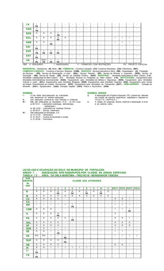 I N I
PE
- - - - - - - - - - - - - -
EAG I
PE
- - - - - - - - - - - - - -
EDS A A A I
PE
- - - - - - - - - - -
ECL A A A A
PE
A - - - - - - I I I -
EAR A A I
PE
- - - - - - - - I I I -
EAI I
PE
- - - - - - - - - - - - - -
EVP I
PE
I
PE
I
PE
I
PE
- - - - - - - - - - -
EAT I
PE
- - - - - - - - - - - - - -
UA I
PE
P(IV)
PE
I
PE
I
PE
- - - - - - - - - - -
OBS: A - ADEQUADO I - INADEQUADO P - PERMITIDO COM RESTRIÇÕES PE - PROJETO ESPECIAL
RESIDENCIAL - Residencial - (R), Misto - (M); COMERCIAL - Comércio Varejista - (CV), Comércio Atacadista - (CA), Inflamáveis - (INF);
COMERCIO E SERVIÇO - Comércio e Serviços Múltiplos - (CSM); SERVIÇOS - Serviços Bancários e Afins - (SB), Hospedagem - (H), Prestação
de Serviços - (PS), Serviço de Alimentação e Lazer - (SAL), Serviço Pessoal - (SP), Serviço de Oficinas e Especiais - (SOE), Serviço de
Educação - (SE), Serviço de Saúde - (SS), Serviço de Utilidade Pública - (SUP); INDUSTRIAL - Atividades Adequadas ao Meio Urbano - (I A) ;
Atividades Inadequadas ao Meio Urbano - (I I) , Atividades Nocivas ou Perigosas ao Meio Urbano - (I N); INSTITUCIONAL - Equipamento para
Atividades Administrativas Governamental - (EAG); Equipamento para Atividades de Defesa e Segurança - (EDS), Equipamento para Atividades
Cultural e Lazer - (ECL), Equipamento para Atividade Religiosa - (EAR), Equipamento para Atividade Insalubre - (EAI), Equipamento para Venda
de Artigos Diversificados em Caráter Permanente - (EVP), Equipamento para Atividades de Transportes - (EAT) ; URBO-AGRÁRIO - Extração de
Minerais - (UA1) ; Agropecuária - (UA2), Extração Vegetal - (UA3), Pesca e Aquicultura - (UA4).
NORMAS NORMAS GERAIS
I - O Uso Misto será adequado se a atividade a) A adequação dos Projetos Especiais ( PE) poderá ser alterada
não residencial for tambem adequada em função de estudos específicos, respeitado o disposto no
II - Uso adequado somente às Vias Arteriais e Coletoras TÍTULO III, CAPÌTULO I;
III - Não são adequadas as atividades ( S.S ) na Via Local b) A classe do subgrupo deverá observar a adequação à zona
a) 85.14.61 - Laboratório (radiologia, eletroterapia,
radioterapia )
e ao sistema viário.
b) 85.14.62 - Laboratório de Análises Clínicas
c) 85.20.01 - Serviço Veterinário
IV - São adequadas as atividades U.A.
a) 01.21.00 - Horticultura
b) 01.30.01 - Cultura de sementes e mudas
c) 01.22.80 - Floricultura
LEI DE USO E OCUPAÇÃO DO SOLO DO MUNICIPIO DE FORTALEZA
ANEXO 7 - ADEQUAÇÃO DOS SUBGRUPOS POR CLASSE ÀS ZONAS ESPECIAIS
TABELA 7.5 - ÁREA DA ORLA MARÍTIMA - TRECHO III - MONSENHOR TABOSA
SUB
GRUPOS
de
USO
CLASSE DAS ATIVIDADES
1 2 3 4 5 6 7 8 9 10 11 PGT1 PGT2 PGT3 PGT4
R A A A A
PE
A A
PE
A A
PE
A A
PE
A - - - -
M A A A A A A A A A A A - - - -
CV A A A A - - - - - - - A A I -
CA I I I - - - - - - - - I I I -
INF I I I I I I
PE
- - - - - I I I -
CSM A A A - - - - - - - - I I I
PE
-
H A A A A
PE
- - - - - - - A - - -
PS A A A A A I
PE
- - - - - A A I -
SAL A A A A - - - - - - - A A A -
SP A A A A - - - - - - - A A A -
SOE A A I I I - - - - - - I - - -
SE A A I I
PE
- - - - - - - I I - -
SS P(I) P(I) I I I
PE
- - - - - - I I I I
SUP A A A A I
PE
- - - - - - - - - -
SB A A A A - - - - - - - A A I -
IA A A I I I I I I I - - - - - -
I I I
PE
- - - - - - - - - - - - - -
I N I
PE
- - - - - - - - - - - - - -
 