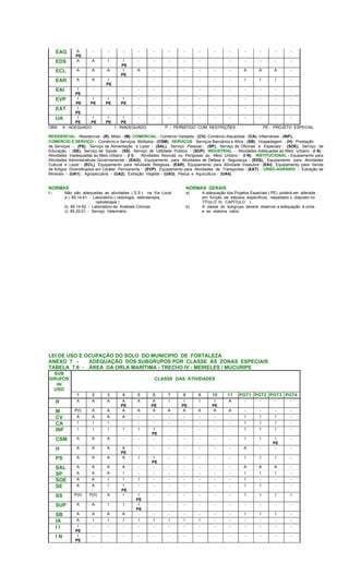 EAG A
PE
- - - - - - - - - - - - - -
EDS A A I I
PE
- - - - - - - - - - -
ECL A A A I
PE
A - - - - - - A A A -
EAR A A I
PE
- - - - - - - - I I I -
EAI I
PE
- - - - - - - - - - - - - -
EVP I
PE
I
PE
I
PE
I
PE
- - - - - - - - - - -
EAT I
PE
- - - - - - - - - - - - - -
UA I
PE
I
PE
I
PE
I
PE
- - - - - - - - - - -
OBS: A - ADEQUADO I - INADEQUADO P - PERMITIDO COM RESTRIÇÕES PE - PROJETO ESPECIAL
RESIDENCIAL - Residencial - (R), Misto - (M); COMERCIAL - Comércio Varejista - (CV), Comércio Atacadista - (CA), Inflamáveis - (INF);
COMERCIO E SERVIÇO - Comércio e Serviços Múltiplos - (CSM); SERVIÇOS - Serviços Bancários e Afins - (SB), Hospedagem - (H), Prestação
de Serviços - (PS), Serviço de Alimentação e Lazer - (SAL), Serviço Pessoal - (SP), Serviço de Oficinas e Especiais - (SOE), Serviço de
Educação - (SE), Serviço de Saúde - (SS), Serviço de Utilidade Pública - (SUP); INDUSTRIAL - Atividades Adequadas ao Meio Urbano - (I A) ;
Atividades Inadequadas ao Meio Urbano - (I I) , Atividades Nocivas ou Perigosas ao Meio Urbano - (I N); INSTITUCIONAL - Equipamento para
Atividades Administrativas Governamental - (EAG); Equipamento para Atividades de Defesa e Segurança - (EDS), Equipamento para Atividades
Cultural e Lazer - (ECL), Equipamento para Atividade Religiosa - (EAR), Equipamento para Atividade Insalubre - (EAI), Equipamento para Venda
de Artigos Diversificados em Caráter Permanente - (EVP), Equipamento para Atividades de Transportes - (EAT) ; URBO-AGRÁRIO - Extração de
Minerais - (UA1) ; Agropecuária - (UA2), Extração Vegetal - (UA3), Pesca e Aquicultura - (UA4).
NORMAS NORMAS GERAIS
I - Não são adequadas as atividades ( S.S ) na Via Local a) A adequação dos Projetos Especiais ( PE) poderá ser alterada
a ) 85.14.61 - Laboratório ( radiologia, eletroterapia,
radioterapia )
em função de estudos específicos, respeitado o disposto no
TÍTULO III, CAPÍTULO I;
b) 85.14.62 - Laboratório de Análises Clínicas b) A classe do subgrupo deverá observar a adequação à zona
c) 85.20.01 - Serviço Veterinário e ao sistema viário.
LEI DE USO E OCUPAÇÃO DO SOLO DO MUNICIPIO DE FORTALEZA
ANEXO 7 - ADEQUAÇÃO DOS SUBGRUPOS POR CLASSE ÀS ZONAS ESPECIAIS
TABELA 7.6 - ÁREA DA ORLA MARÍTIMA - TRECHO IV - MEIRELES / MUCURIPE
SUB
GRUPOS
de
USO
CLASSE DAS ATIVIDADES
1 2 3 4 5 6 7 8 9 10 11 PGT1 PGT2 PGT3 PGT4
R A A A A
PE
A A
PE
I I
PE
I I
PE
A - - - -
M P(I) A A A A A A A A A A - - - -
CV A A A A - - - - - - - I I I -
CA I I I - - - - - - - - I I I -
INF I I I I I I
PE
- - - - - I I I -
CSM A A A - - - - - - - - I I I
PE
-
H A A A A
PE
- - - - - - - A - - -
PS A A A A I I
PE
- - - - - I I I -
SAL A A A A - - - - - - - A A A -
SP A A A I - - - - - - - I I I -
SOE A A I I I - - - - - - I - - -
SE A A I I
PE
- - - - - - - I I - -
SS P(II) P(II) A I I
PE
- - - - - - I I I I
SUP A A I I I
PE
- - - - - - - - - -
SB A A A A - - - - - - - I I I -
IA A I I I I I I I I - - - - - -
I I I
PE
- - - - - - - - - - - - - -
I N I
PE
- - - - - - - - - - - - - -
 