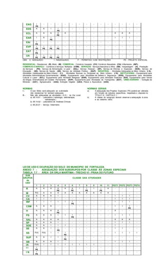 EAG I
PE
- - - - - - - - - - - - - -
EDS A A I I
PE
- - - - - - - - - - -
ECL A A A A
PE
A - - - - - - A A A -
EAR I A I
PE
- - - - - - - - I I I -
EAI I
PE
- - - - - - - - - - - - - -
EVP I
PE
I
PE
I
PE
I
PE
- - - - - - - - - - -
EAT I
PE
- - - - - - - - - - - - - -
UA I
PE
I
PE
I
PE
I
PE
- - - - - - - - - - -
OBS: A - ADEQUADO I - INADEQUADO P - PERMITIDO COM RESTRIÇÕES PE - PROJETO ESPECIAL
RESIDENCIAL - Residencial - (R), Misto - (M); COMERCIAL - Comércio Varejista - (CV), Comércio Atacadista - (CA), Inflamáveis - (INF);
COMERCIO E SERVIÇO - Comércio e Serviços Múltiplos - (CSM); SERVIÇOS - Serviços Bancários e Afins - (SB), Hospedagem - (H), Prestação
de Serviços - (PS), Serviço de Alimentação e Lazer - (SAL), Serviço Pessoal - (SP), Serviço de Oficinas e Especiais - (SOE), Serviço de
Educação - (SE), Serviço de Saúde - (SS), Serviço de Utilidade Pública - (SUP); INDUSTRIAL - Atividades Adequadas ao Meio Urbano - (I A) ;
Atividades Inadequadas ao Meio Urbano - (I I) , Atividades Nocivas ou Perigosas ao Meio Urbano - (I N); INSTITUCIONAL - Equipamento para
Atividades Administrativas Governamental - (EAG); Equipamento para Atividades de Defesa e Segurança - (EDS), Equipamento para Atividades
Cultural e Lazer - (ECL), Equipamento para Atividade Religiosa - (EAR), Equipamento para Atividade Insalubre - (EAI), Equipamento para Venda
de Artigos Diversificados em Caráter Permanente - (EVP), Equipamento para Atividades de Transportes - (EAT) ; URBO-AGRÁRIO - Extração de
Minerais - (UA1) ; Agropecuária - (UA2), Extração Vegetal - (UA3), Pesca e Aquicultura - (UA4).
NORMAS NORMAS GERAIS
I - O Uso Misto será adequado se a atividade a) A adequação dos Projetos Especiais ( PE) poderá ser alterada
não residencial for tambem adequada em função de estudos específicos, respeitado o disposto no
II - Não são adequadas as atividades ( S.S ) na Via Local TÍTULO III, CAPÌTULO I;
a) 85.14.61 - Laboratório ( radiologia, eletroterapia,
radioterapia )
b) A classe do subgrupo deverá observar a adequação à zona
e ao sistema viário.
b) 85.14.62 - Laboratório de Análises Clínicas
c) 85.20.01 - Serviço Veterinário
LEI DE USO E OCUPAÇÃO DO SOLO DO MUNICIPIO DE FORTALEZA
ANEXO 7 - ADEQUAÇÃO DOS SUBGRUPOS POR CLASSE ÀS ZONAS ESPECIAIS
TABELA 7.7 - ÁREA DA ORLA MARÍTIMA - TRECHO VI - PRAIA DO FUTURO
SUB
GRUPOS
de
USO
CLASSE DAS ATIVIDADES
1 2 3 4 5 6 7 8 9 10 11 PGT1 PGT2 PGT3 PGT4
R A A A A
PE
A A
PE
I I
PE
I I
PE
A - - - -
M P(I) A A A A A A A A A A - - - -
CV A A A I - - - - - - - I I I -
CA I I I - - - - - - - - I I I -
INF I I I I I I
PE
- - - - - I I I -
CSM A A A - - - - - - - - I I I
PE
-
H A A A A
PE
- - - - - - - A - - -
PS A A A I I I
PE
- - - - - I I I -
SAL A A A A - - - - - - - A A A -
SP A A A I - - - - - - - I I I -
SOE A A I I I - - - - - - I - - -
SE A A I I
PE
- - - - - - - I I - -
SS P(II) P(II) I I I
PE
- - - - - - I I I I
SUP A A I I I
PE
- - - - - - - - - -
SB A A A I - - - - - - - I I I -
IA P(III) I I I I I I I I - - - - - -
I I I
PE
- - - - - - - - - - - - - -
I N I
PE
- - - - - - - - - - - - - -
 