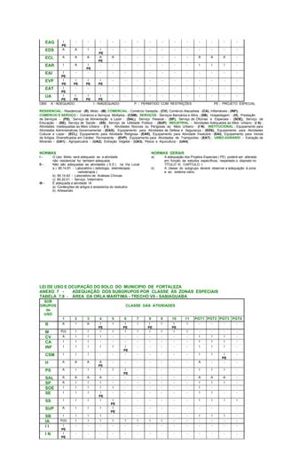 EAG I
PE
- - - - - - - - - - - - - -
EDS A A I I
PE
- - - - - - - - - - -
ECL A A A A
PE
A - - - - - - A A A -
EAR I A I
PE
- - - - - - - - I I I -
EAI I
PE
- - - - - - - - - - - - - -
EVP I
PE
I
PE
I
PE
I
PE
- - - - - - - - - - -
EAT I
PE
- - - - - - - - - - - - - -
UA I
PE
I
PE
I
PE
I
PE
- - - - - - - - - - -
OBS: A - ADEQUADO I - INADEQUADO P - PERMITIDO COM RESTRIÇÕES PE - PROJETO ESPECIAL
RESIDENCIAL - Residencial - (R), Misto - (M); COMERCIAL - Comércio Varejista - (CV), Comércio Atacadista - (CA), Inflamáveis - (INF);
COMERCIO E SERVIÇO - Comércio e Serviços Múltiplos - (CSM); SERVIÇOS - Serviços Bancários e Afins - (SB), Hospedagem - (H), Prestação
de Serviços - (PS), Serviço de Alimentação e Lazer - (SAL), Serviço Pessoal - (SP), Serviço de Oficinas e Especiais - (SOE), Serviço de
Educação - (SE), Serviço de Saúde - (SS), Serviço de Utilidade Pública - (SUP); INDUSTRIAL - Atividades Adequadas ao Meio Urbano - (I A) ;
Atividades Inadequadas ao Meio Urbano - (I I) , Atividades Nocivas ou Perigosas ao Meio Urbano - (I N); INSTITUCIONAL - Equipamento para
Atividades Administrativas Governamental - (EAG); Equipamento para Atividades de Defesa e Segurança - (EDS), Equipamento para Atividades
Cultural e Lazer - (ECL), Equipamento para Atividade Religiosa - (EAR), Equipamento para Atividade Insalubre - (EAI), Equipamento para Venda
de Artigos Diversificados em Caráter Permanente - (EVP), Equipamento para Atividades de Transportes - (EAT) ; URBO-AGRÁRIO - Extração de
Minerais - (UA1) ; Agropecuária - (UA2), Extração Vegetal - (UA3), Pesca e Aquicultura - (UA4).
NORMAS NORMAS GERAIS
I - O Uso Misto será adequado se a atividade a) A adequação dos Projetos Especiais ( PE) poderá ser alterada
não residencial for tambem adequada em função de estudos específicos, respeitado o disposto no
II - Não são adequadas as atividades ( S.S ) na Via Local TÍTULO III, CAPÌTULO I;
a ) 85.14.61 - Laboratório ( radiologia, eletroterapia,
radioterapia )
b) A classe do subgrupo deverá observar a adequação à zona
e ao sistema viário.
b) 85.14.62 - Laboratório de Análises Clínicas
c) 85.20.01 - Serviço Veterinário
III - É adequada a atividade IA
a) Confecções de artigos e acessórios do vestuário
b) Artesanato
LEI DE USO E OCUPAÇÃO DO SOLO DO MUNICIPIO DE FORTALEZA
ANEXO 7 - ADEQUAÇÃO DOS SUBGRUPOS POR CLASSE ÀS ZONAS ESPECIAIS
TABELA 7.8 - ÁREA DA ORLA MARÍTIMA - TRECHO VII - SABIAGUABA
SUB
GRUPOS
de
USO
CLASSE DAS ATIVIDADES
1 2 3 4 5 6 7 8 9 10 11 PGT1 PGT2 PGT3 PGT4
R A I A I
PE
I I
PE
I I
PE
I I
PE
I - - - -
M P(I) I I I I I I I I I I - - - -
CV A I I I - - - - - - - I I I -
CA I I I - - - - - - - - I I I -
INF I I I I I I
PE
- - - - - I I I -
CSM I I I - - - - - - - - I I I
PE
-
H A A A A
PE
- - - - - - - A - - -
PS A I I I I I
PE
- - - - - I I I -
SAL A A A A - - - - - - - A A A -
SP A I I I - - - - - - - I I I -
SOE I I I I I - - - - - - I - - -
SE I I I I
PE
- - - - - - - I I - -
SS I I I I I
PE
- - - - - - I I I I
SUP A I I I I
PE
- - - - - - - - - -
SB I I I I - - - - - - - I I I -
IA P(II) I I I I I I I I - - - - - -
I I I
PE
- - - - - - - - - - - - - -
I N I
PE
- - - - - - - - - - - - - -
 