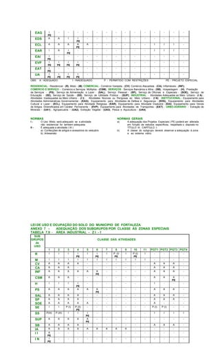 EAG I
PE
- - - - - - - - - - - - - -
EDS A A I I
PE
- - - - - - - - - - -
ECL A A A A
PE
A - - - - - - I I I -
EAR I A I
PE
- - - - - - - - I I I -
EAI I
PE
- - - - - - - - - - - - - -
EVP I
PE
I
PE
I
PE
I
PE
- - - - - - - - - - -
EAT I
PE
- - - - - - - - - - - - - -
UA I
PE
I
PE
I
PE
I
PE
- - - - - - - - - - -
OBS: A - ADEQUADO I - INADEQUADO P - PERMITIDO COM RESTRIÇÕES PE - PROJETO ESPECIAL
RESIDENCIAL - Residencial - (R), Misto - (M); COMERCIAL - Comércio Varejista - (CV), Comércio Atacadista - (CA), Inflamáveis - (INF);
COMERCIO E SERVIÇO - Comércio e Serviços Múltiplos - (CSM); SERVIÇOS - Serviços Bancários e Afins - (SB), Hospedagem - (H), Prestação
de Serviços - (PS), Serviço de Alimentação e Lazer - (SAL), Serviço Pessoal - (SP), Serviço de Oficinas e Especiais - (SOE), Serviço de
Educação - (SE), Serviço de Saúde - (SS), Serviço de Utilidade Pública - (SUP); INDUSTRIAL - Atividades Adequadas ao Meio Urbano - (I A) ;
Atividades Inadequadas ao Meio Urbano - (I I) , Atividades Nocivas ou Perigosas ao Meio Urbano - (I N); INSTITUCIONAL - Equipamento para
Atividades Administrativas Governamental - (EAG); Equipamento para Atividades de Defesa e Segurança - (EDS), Equipamento para Atividades
Cultural e Lazer - (ECL), Equipamento para Atividade Religiosa - (EAR), Equipamento para Atividade Insalubre - (EAI), Equipamento para Venda
de Artigos Diversificados em Caráter Permanente - (EVP), Equipamento para Atividades de Transportes - (EAT) ; URBO-AGRÁRIO - Extração de
Minerais - (UA1) ; Agropecuária - (UA2), Extração Vegetal - (UA3), Pesca e Aquicultura - (UA4).
NORMAS NORMAS GERAIS
I - O Uso Misto será adequado se a atividade a) A adequação dos Projetos Especiais ( PE) poderá ser alterada
não residencial for tambem adequada em função de estudos específicos, respeitado o disposto no
II - É adequada a atividade ( IA ) TÍTULO III, CAPÌTULO I;
a) Confecções de artigos e acessórios do vestuário b) A classe do subgrupo deverá observar a adequação à zona
b) Artesanato e ao sistema viário.
LEI DE USO E OCUPAÇÃO DO SOLO DO MUNICIPIO DE FORTALEZA
ANEXO 7 - ADEQUAÇÃO DOS SUBGRUPOS POR CLASSE ÀS ZONAS ESPECIAIS
TABELA 7.9 - ÁREA INDUSTRIAL - Z I - 1
SUB
GRUPOS
de
USO
CLASSE DAS ATIVIDADES
1 2 3 4 5 6 7 8 9 10 11 PGT1 PGT2 PGT3 PGT4
R I I I I
PE
I I
PE
I P (I)
PE
I P (I)
PE
I - - - -
M I I I I I I I I I I I - - - -
CV A A A A - - - - - - - A A A -
CA A A A - - - - - - - - A A A -
INF A A A A A A
PE
- - - - - A A A -
CSM A A A - - - - - - - - A A A
PE
-
H I I I I
PE
- - - - - - - I - - -
PS A A A A A A
PE
- - - - - A A A -
SAL A A A A - - - - - - - A A A -
SP A A A A - - - - - - - A A A -
SOE A A A A A - - - - - - A - - -
SE I I P (I) P (II)
PE
- - - - - - - P (I) P (I) - -
SS P(III) P (III) I I I
PE
- - - - - - I I I I
SUP A A A A A
PE
- - - - - - - - - -
SB A A A A - - - - - - - A A A -
IA A A A A A A A A A - - - - - -
I I A
PE
- - - - - - - - - - - - - -
I N I
PE
- - - - - - - - - - - - - -
 