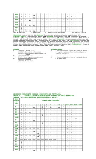 EDS A A A A
PE
- - - - - - - - - - -
ECL A A A A
PE
A - - - - - - A A A -
EAR I I I
PE
- - - - - - - - I I I -
EAI I
PE
- - - - - - - - - - - - - -
EVP I
PE
I
PE
I
PE
A
PE
- - - - - - - - - - -
EAT A
PE
- - - - - - - - - - - - - -
UA I
PE
I
PE
I
PE
I
PE
- - - - - - - - - - -
OBS: A - ADEQUADO I - INADEQUADO P - PERMITIDO COM RESTRIÇÕES PE - PROJETO ESPECIAL
RESIDENCIAL - Residencial - (R), Misto - (M); COMERCIAL - Comércio Varejista - (CV), Comércio Atacadista - (CA), Inflamáveis - (INF);
COMERCIO E SERVIÇO - Comércio e Serviços Múltiplos - (CSM); SERVIÇOS - Serviços Bancários e Afins - (SB), Hospedagem - (H), Prestação
de Serviços - (PS), Serviço de Alimentação e Lazer - (SAL), Serviço Pessoal - (SP), Serviço de Oficinas e Especiais - (SOE), Serviço de
Educação - (SE), Serviço de Saúde - (SS), Serviço de Utilidade Pública - (SUP); INDUSTRIAL - Atividades Adequadas ao Meio Urbano - (I A) ;
Atividades Inadequadas ao Meio Urbano - (I I) , Atividades Nocivas ou Perigosas ao Meio Urbano - (I N); INSTITUCIONAL - Equipamento para
Atividades Administrativas Governamental - (EAG); Equipamento para Atividades de Defesa e Segurança - (EDS), Equipamento para Atividades
Cultural e Lazer - (ECL), Equipamento para Atividade Religiosa - (EAR), Equipamento para Atividade Insalubre - (EAI), Equipamento para Venda
de Artigos Diversificados em Caráter Permanente - (EVP), Equipamento para Atividades de Transportes - (EAT) ; URBO-AGRÁRIO - Extração de
Minerais - (UA1) ; Agropecuária - (UA2), Extração Vegetal - (UA3), Pesca e Aquicultura - (UA4).
NORMAS NORMAS GERAIS
I - É adequada a atividade ( S.E.) a) A adequação dos Projetos Especiais (PE) poderá ser alterada
a) 80.22.51 - Ensino técnico profissionalizante em função de estudos específicos, respeitado o disposto no
b) 80.93.41 - Ensino profissional ligado à industria e ao TITULO III, CAPÍTULO I;
comércio
II - É adequada a atividade ( S.E.)
80.10.01 - Centro integrado de educação e saude. b) A classe do subgrupo deverá observar a adequação à zona
III - São adequadas as atividades ( S.S.) e ao sistema viário.
a) 85.15.41 - Consultório
b) 85.13.81 - Posto de Saúde
LEI DE USO E OCUPAÇÃO DO SOLO DO MUNICIPIO DE FORTALEZA
ANEXO 7 - ADEQUAÇÃO DOS SUBGRUPOS POR CLASSE ÀS ZONAS ESPECIAIS
TABELA 7.11 - ÁREA ESPECIAL AEROPORTUÁRIA - A.E.A. - 1
SUB
GRUPOS
de
USO
CLASSE DAS ATIVIDADES
1 2 3 4 5 6 7 8 9 10 11 PGT1 PGT2 PGT3 PGT4
R I I I I
PE
I I
PE
I I
PE
I I
PE
I - - - -
M I I I I I I I I I I I - - - -
CV I I I I - - - - - - - I I I -
CA P(I) P(I) P(I) - - - - - - - - I I I -
INF I I I I I I
PE
- - - - - I I I -
CSM I I I - - - - - - - - I I I
PE
-
H I I I I
PE
- - - - - - - I - - -
PS I I I I I I
PE
- - - - - I I I -
SAL I I I I - - - - - - - I I I -
SP I I I I - - - - - - - I I I -
SOE P(I) P(I) P(I) P(I) P(I) - - - - - - P(I) - - -
SE I I I I
PE
- - - - - - - I I - -
SS I I I I I
PE
- - - - - - I I I I
SUP P(I) P(I) P(I) P(I) P (IV)
PE
- - - - - - - - - -
SB I I I I - - - - - - - I I I -
IA P(VII) P(VII) P(VII) P(VII) P(VII) P(VII) P(VII) P(VII) P(VII) - - - - - -
I I I
PE
- - - - - - - - - - - - - -
I N I
PE
- - - - - - - - - - - - - -
EAG I
PE
- - - - - - - - - - - - - -
EDS I I I I
PE
- - - - - - - - - - -
 