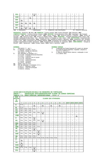 ECL I I I P (XIV)
PE
I - - - - - - I I I -
EAR I I I
PE
- - - - - - - - I I I -
EAI I
PE
- - - - - - - - - - - - - -
EVP I
PE
I
PE
I
PE
I
PE
- - - - - - - - - - -
EAT I
PE
- - - - - - - - - - - - - -
UA A
PE
P (V)
PE
A
PE
A
PE
- - - - - - - - - - -
OBS: A - ADEQUADO I - INADEQUADO P - PERMITIDO COM RESTRIÇÕES PE - PROJETO ESPECIAL
RESIDENCIAL - Residencial - (R), Misto - (M); COMERCIAL - Comércio Varejista - (CV), Comércio Atacadista - (CA), Inflamáveis - (INF);
COMERCIO E SERVIÇO - Comércio e Serviços Múltiplos - (CSM); SERVIÇOS - Serviços Bancários e Afins - (SB), Hospedagem - (H), Prestação
de Serviços - (PS), Serviço de Alimentação e Lazer - (SAL), Serviço Pessoal - (SP), Serviço de Oficinas e Especiais - (SOE), Serviço de
Educação - (SE), Serviço de Saúde - (SS), Serviço de Utilidade Pública - (SUP); INDUSTRIAL - Atividades Adequadas ao Meio Urbano - (I A) ;
Atividades Inadequadas ao Meio Urbano - (I I) , Atividades Nocivas ou Perigosas ao Meio Urbano - (I N); INSTITUCIONAL - Equipamento para
Atividades Administrativas Governamental - (EAG); Equipamento para Atividades de Defesa e Segurança - (EDS), Equipamento para Atividades
Cultural e Lazer - (ECL), Equipamento para Atividade Religiosa - (EAR), Equipamento para Atividade Insalubre - (EAI), Equipamento para Venda
de Artigos Diversificados em Caráter Permanente - (EVP), Equipamento para Atividades de Transportes - (EAT) ; URBO-AGRÁRIO - Extração de
Minerais - (UA1) ; Agropecuária - (UA2), Extração Vegetal - (UA3), Pesca e Aquicultura - (UA4).
NORMAS NORMAS GERAIS
I - VER ANEXO 7.1, item 1; a) A adequação dos Projetos Especiais (PE) poderá ser alterada
IV - É adequada a atividade ( S.U.P. ) em função de estudos específicos, respeitado o disposto no
a) 41.09.93 - Estação de tratamento TITULO III, CAPÍTULO I;
VER ANEXO 7.1, item 4. b) A classe do subgrupo deverá observar a adequação à zona
V - São adequadas as atividades ( U.A. ) e ao sistema viário.
a) 01.10.00 - Produção de lavouras temporárias
b) 01.39.21 - Fruticultura
c) 01.13.90 - Cultura de cana de açucar
d) 01.21.00 - Horticultura
e) 01.13.01 - Cultura de sementes
f) 01.22.80 - Floricultura
g) 01.46.53 - Apicultura
VII - Análise prévia do D.A.C.
XIV Não são adequadas as atividades ( E.C.L.)
a) 92.51.71 - Bliblioteca Central
b) 92.50.01 - Centro de Convenções
c) 92.62.22 - Camping
LEI DE USO E OCUPAÇÃO DO SOLO DO MUNICIPIO DE FORTALEZA
ANEXO 7 - ADEQUAÇÃO DOS SUBGRUPOS POR CLASSE ÀS ZONAS ESPECIAIS
TABELA 7.12 - ÁREA ESPECIAL AEROPORTUÁRIA - A.E.A. - 2
SUB
GRUPOS
de
USO
CLASSE DAS ATIVIDADES
1 2 3 4 5 6 7 8 9 10 11 PGT1 PGT2 PGT3 PGT4
R P (X) I I I
PE
I I
PE
I I
PE
I I
PE
I - - - -
M P (X) I I I I I I I I I I - - - -
CV P(X) P(X) P(X) P(X) - - - - - - - I I I -
CA P(I) P(I) P(I) - - - - - - - - I I I -
INF P(X) P(X) P(X) P(X) P(X) P (X)
PE
- - - - - I I I -
CSM P(X) P(X) P(X) - - - - - - - - I I I
PE
-
H P(X) P(X) P(X) P(X)
PE
- - - - - - - I - - -
PS P(X) P(X) P(X) P(X) P(X) P (X)
PE
- - - - - I I I -
SAL P(X) P(X) P(X) P(X) - - - - - - - I I I -
SP P(X) P(X) P(X) P(X) - - - - - - - I I I -
SOE P(I) P(I) P(I) P(I) P (I) - - - - - - I - - -
SE P(X) P(X) P(X) P (X)
PE
- - - - - - - I I - -
SS P(X) P(X) P(X) P(X) P (X)
PE
- - - - - - I I I I
SUP P(I) P(I) P(I) P(I) P (IV)
PE
- - - - - - - - - -
SB P(X) P(X) P(X) P(X) - - - - - - - I I I -
IA P(VII) P(VII) P(VII) P(VII) P (VII) P (VII) P (VII) P (VII) P (VII) - - - - - -
I I I
PE
- - - - - - - - - - - - - -
I N I
PE
- - - - - - - - - - - - - -
EAG P (X)
PE
- - - - - - - - - - - - - -
EDS P (X) P (X) P (X) P (X)
PE
- - - - - - - - - - -
ECL I I I P (XIV)
PE
I - - - - - - I I I -
 