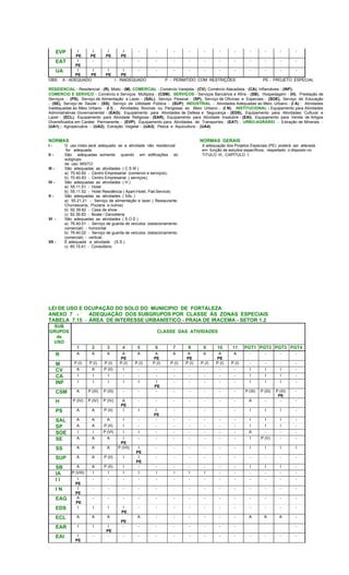 EVP I
PE
I
PE
I
PE
I
PE
- - - - - - - - - - -
EAT I
PE
- - - - - - - - - - - - - -
UA I
PE
I
PE
I
PE
I
PE
- - - - - - - - - - -
OBS: A - ADEQUADO I - INADEQUADO P - PERMITIDO COM RESTRIÇÕES PE - PROJETO ESPECIAL
RESIDENCIAL - Residencial - (R), Misto - (M); COMERCIAL - Comércio Varejista - (CV), Comércio Atacadista - (CA), Inflamáveis - (INF);
COMERCIO E SERVIÇO - Comércio e Serviços Múltiplos - (CSM); SERVIÇOS - Serviços Bancários e Afins - (SB), Hospedagem - (H), Prestação de
Serviços - (PS), Serviço de Alimentação e Lazer - (SAL), Serviço Pessoal - (SP), Serviço de Oficinas e Especiais - (SOE), Serviço de Educação
- (SE), Serviço de Saúde - (SS), Serviço de Utilidade Pública - (SUP); INDUSTRIAL - Atividades Adequadas ao Meio Urbano - (I A) ; Atividades
Inadequadas ao Meio Urbano - (I I) , Atividades Nocivas ou Perigosas ao Meio Urbano - (I N); INSTITUCIONAL - Equipamento para Atividades
Administrativas Governamental - (EAG); Equipamento para Atividades de Defesa e Segurança - (EDS), Equipamento para Atividades Cultural e
Lazer - (ECL), Equipamento para Atividade Religiosa - (EAR), Equipamento para Atividade Insalubre - (EAI), Equipamento para Venda de Artigos
Diversificados em Caráter Permanente - (EVP), Equipamento para Atividades de Transportes - (EAT) ; URBO-AGRÁRIO - Extração de Minerais -
(UA1) ; Agropecuária - (UA2), Extração Vegetal - (UA3), Pesca e Aquicultura - (UA4).
NORMAS NORMAS GERAIS
I - O uso misto será adequado se a atividade não residencial A adequação dos Projetos Especiais (PE) poderá ser alterada
for adequada em função de estudos específicos, respeitado o disposto no
II - São adequadas somente quando em edificações do
subgrupo
TITULO III, CAPÍTULO I;
de uso MISTO
III - São adequadas as atividades ( C S M )
a) 70.40.82 - Centro Empresarial (comercio e serviços);
b) 70.40.83 - Centro Empresarial ( serviços);
IV - São adequadas as atividades ( H )
a) 55.11.51 - Hotel
b) 55.11.52 - Hotel Residência ( Apart-Hotel, Flat-Service)
V - São adequadas as atividades ( SAL )
a) 55.21.21 - Serviço de alimentação e lazer ( Restaurante,
Churrascaria, Pizzaria e outros)
b) 92.39.82 - Casa de show
c) 92.39.83 - Boate / Danceteria
VI - São adequadas as atividades ( S O E )
a) 76.40.01 - Serviço de guarda de veículos (estacionamento
comercial) - horizontal
b) 76.40.02 - Serviço de guarda de veículos (estacionamento
comercial) - vertical;
VII - É adequada a atividade (S.S.)
c) 85.15.41 - Consultório
LEI DE USO E OCUPAÇÃO DO SOLO DO MUNICIPIO DE FORTALEZA
ANEXO 7 - ADEQUAÇÃO DOS SUBGRUPOS POR CLASSE ÀS ZONAS ESPECIAIS
TABELA 7.15 - ÁREA DE INTERESSE URBANÍSTICO - PRAIA DE IRACEMA - SETOR 1.2
SUB
GRUPOS
de
USO
CLASSE DAS ATIVIDADES
1 2 3 4 5 6 7 8 9 10 11 PGT1 PGT2 PGT3 PGT4
R A A A A
PE
A A
PE
A A
PE
A A
PE
A - - - -
M P (I) P (I) P (I) P (I) P (I) P (I) P (I) P (I) P (I) P (I) P (I) - - - -
CV A A P (II) I - - - - - - - I I I -
CA I I I - - - - - - - - I I I -
INF I I I I I I
PE
- - - - - I I I -
CSM A P (III) P (III) - - - - - - - - P (III) P (III) P (III)
PE
-
H P (IV) P (IV) P (IV) A
PE
- - - - - - - A - - -
PS A A P (II) I I I
PE
- - - - - I I I -
SAL A A A I - - - - - - - I I I -
SP A A P (II) I - - - - - - - I I I -
SOE I I P (VI) I I - - - - - - A - - -
SE A A A I
PE
- - - - - - - I P (V) - -
SS A A A P (VII) I
PE
- - - - - - I I I I
SUP A A P (II) I I
PE
- - - - - - - - - -
SB A A P (II) I - - - - - - - I I I -
IA P (VIII) I I I I I I I I - - - - - -
I I I
PE
- - - - - - - - - - - - - -
I N I
PE
- - - - - - - - - - - - - -
EAG A
PE
- - - - - - - - - - - - - -
EDS I I I I
PE
- - - - - - - - - - -
ECL A A A
PE
A - - - - - - A A A -
EAR I I I
PE
- - - - - - - - -
EAI I
PE
- - - - - - - - - - - - - -
 