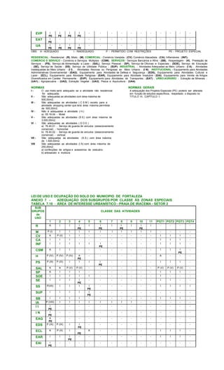 EVP I
PE
I
PE
I
PE
I
PE
- - - - - - - - - - -
EAT I
PE
- - - - - - - - - - - - - -
UA I
PE
I
PE
I
PE
I
PE
- - - - - - - - - - -
OBS: A - ADEQUADO I - INADEQUADO P - PERMITIDO COM RESTRIÇÕES PE - PROJETO ESPECIAL
RESIDENCIAL - Residencial - (R), Misto - (M); COMERCIAL - Comércio Varejista - (CV), Comércio Atacadista - (CA), Inflamáveis - (INF);
COMERCIO E SERVIÇO - Comércio e Serviços Múltiplos - (CSM); SERVIÇOS - Serviços Bancários e Afins - (SB), Hospedagem - (H), Prestação de
Serviços - (PS), Serviço de Alimentação e Lazer - (SAL), Serviço Pessoal - (SP), Serviço de Oficinas e Especiais - (SOE), Serviço de Educação
- (SE), Serviço de Saúde - (SS), Serviço de Utilidade Pública - (SUP); INDUSTRIAL - Atividades Adequadas ao Meio Urbano - (I A) ; Atividades
Inadequadas ao Meio Urbano - (I I) , Atividades Nocivas ou Perigosas ao Meio Urbano - (I N); INSTITUCIONAL - Equipamento para Atividades
Administrativas Governamental - (EAG); Equipamento para Atividades de Defesa e Segurança - (EDS), Equipamento para Atividades Cultural e
Lazer - (ECL), Equipamento para Atividade Religiosa - (EAR), Equipamento para Atividade Insalubre - (EAI), Equipamento para Venda de Artigos
Diversificados em Caráter Permanente - (EVP), Equipamento para Atividades de Transportes - (EAT) ; URBO-AGRÁRIO - Extração de Minerais -
(UA1) ; Agropecuária - (UA2), Extração Vegetal - (UA3), Pesca e Aquicultura - (UA4).
NORMAS NORMAS GERAIS
I - O uso misto será adequado se a atividade não residencial A adequação dos Projetos Especiais (PE) poderá ser alterada
for adequada; em função de estudos específicos, respeitado o disposto no
II - São adequadas as atividades com área máxima de TITULO III, CAPÍTULO I;
500,00m2;
III - São adequadas as atividades ( C S M ) exceto para a
atividade shopping center que terá área máxima permitida
de 500,00m2;
IV - Não é adequadas a atividade ( H )
a) 55.19.04 - Motel
V - São adequadas as atividades (S E) com área máxima de
3.000,00m2;
VI - São adequadas as atividades ( S O E )
a) 76.40.01 - Serviço de guarda de veículos (estacionamento
comercial) - horizontal
b) 76.40.02 - Serviço de guarda de veículos (estacionamento
comercial) - vertical;
VII - São adequadas as atividades (S.S.) com área máxima
de 1.500,00m2;
VIII São adequadas as atividades (I A) com área máxima de
250,00m2;
a) confecções de artigos e acessórios de vestuário
b) artesanato e moldura
LEI DE USO E OCUPAÇÃO DO SOLO DO MUNICIPIO DE FORTALEZA
ANEXO 7 - ADEQUAÇÃO DOS SUBGRUPOS POR CLASSE ÀS ZONAS ESPECIAIS
TABELA 7.16 - ÁREA DE INTERESSE URBANÍSTICO - PRAIA DE IRACEMA - SETOR 2
SUB
GRUPOS
de
USO
CLASSE DAS ATIVIDADES
1 2 3 4 5 6 7 8 9 10 11 PGT1 PGT2 PGT3 PGT4
R A I I I
PE
I I
PE
I I
PE
I I
PE
I - - - -
M P (I) I I I I I I I I I I - - - -
CV A P (II) I I - - - - - - - I I I -
CA I I I - - - - - - - - I I I -
INF I I I I I I
PE
- - - - - I I I -
CSM A I I - - - - - - - - I I I
PE
-
H P (IV) P (IV) P (IV) A
PE
- - - - - - - A - - -
PS P (III) P (III) I I I I
PE
- - - - - I I I -
SAL A A P (V) P (V) - - - - - - - P (V) P (V) P (V) -
SP A I I I - - - - - - - I I I -
SOE I I I I I - - - - - - I - - -
SE I I I I
PE
- - - - - - - I I - -
SS P(VII) I I I I
PE
- - - - - - I I I I
SUP I I I I I
PE
- - - - - - - - - -
SB I I I I - - - - - - - I I I -
IA P (VIII) I I I I I I I I - - - - - -
I I I
PE
- - - - - - - - - - - - - -
I N I
PE
- - - - - - - - - - - - - -
EAG A
PE
- - - - - - - - - - - - - -
EDS P (IX) P (IX) I I
PE
- - - - - - - - - - -
ECL A P (X) I
PE
A - - - - - - I I I -
EAR I I I
PE
- - - - - - - - I I I -
EAI I
PE
- - - - - - - - - - - - - -
 