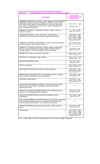 LEI DE USO E OCUPAÇÃO DO SOLO DO MUNICÍPIO DE FORTALEZA
ANEXO 8.1.4 - EXIGÊNCIAS QUANTO A VAGAS PARA CARGA E DESCARGA
ATIVIDADE
NÚMERO MÍNIMO
DE VAGAS PARA CARGA
E DESCARGA/ M²
COMERCIO VAREJISTA : de tecidos, móveis, objetos de arte, decorações,
antiguidades, artigos de colchoaria, material de construção, peças e aces-
sórios para veículos pesados, concessionárias de veículos leves e pesa-
dos, peças e acessórios para veículos leves, artigos diversificados em
geral e agência de automóveis.
1.001 a 2.500 - 1 vaga
Acima de 2.500 - (*)
COMÉRCIO VAREJISTA : lubrificantes, borracha, plástico, espuma e
material de pintura.
81 a 1.000 - 1 vaga
Acima de 1.000 - (*)
COMÉRCIO VAREJISTA : centro de compras, shopping center,
supermercados, hipermercados, mercados e lojas de departamentos.
1.000 a 2.500 - 1 vaga
2.501 a 4.000 - 2 vagas
4.001 a 8.000 - 3 vagas
8.001 a 10.000 - 4 vagas
Acima de 10.000 - (*)
COMÉRCIO ATACADISTA E DEPÓSITOS: (exclusive: comercio atacadista
de metais preciosos, jóias, relógios e pedras).
251 a 10.000 - 1 vaga
Acima de 10.000 m² - (*)
COMÉRCIO ATACADISTA: de borracha, plástico, espuma, material para
pinturas, produtos beneficiados de origem vegetal, produtos e resíduos
de origem vegetal e animal em produto bruto para fins têxteis.
Até 10.000 - 1 vaga
Acima de 10.000 - (*)
DEPÓSITOS de artigos pirotécnicos e explosivos. 251 a 2.500 - 1 vaga
Acima de 2.500 - (*)
DEPÓSITO de distribuição de gás liquefeito. 1.000 a 2.500 - 1 vaga
Acima de 2.500 - (*)
SERVIÇOS BANCÁRIOS e afins Até 1.500 - 1 vaga
Acima de 1.500 - (*)
HOTEL e apart-hotel 2.500 a 10.000 - 2 vagas
Acima de 10.000 - (*)
PRESTAÇÃO DE SERVIÇOS, escritórios e centro empresarial 1.000 a 2.500 - 1 vaga
5.001 a 20.000 - 2 vagas
Acima de 20.000 - (*)
EMPRESA DE CONSTRUÇÃO CIVIL, de prestação de serviços e utilidade
pública, inclusive almoxarifado e pátio de maquinário
1.001 a 2.500 - 1 vaga
Acima de 2.500 - (*)
HOSPITAIS e maternidades. 251 a 2.500 - 1 vaga
2.501 a 10.000 - 2 vagas
Acima de 10.000 - (*)
LABORATÓRIO DE ANÁLISES CLÍNICAS, unidade simplificada de saúde,
casa de parto, clínica médica, odontológica, psicológica e serviços
veterinários (clínicas).
(*)
SERVIÇOS DE TERAPIA E REABILITAÇÃO (clínica-hospitalar) banco de
sangue e / ou hemoterapia (banco de sangue).
251 a 1.000 - 1 vaga
Acima de 1.000 - (*)
ENSINO DO TERCEIRO GRAU (universidade / faculdade e cursos
preparatórios)
1.001 a 2.500 - 1 vaga
Acima de 2.500 - (*)
ESCOLAS DE PRIMEIRO E SEGUNDO GRAUS e ensino técnico profissionali-
zante e educação especial para sub e superdotados e deficientes físicos.
Creche e escola de primeiro grau nível I (maternal e pré-escolar).
(*)
CENTRO INTEGRADO de educação e saúde (creche / escola / posto de
saúde)
251 a 2.500 - 1 vaga
Acima de 2.,500 - (*)
INDÚSTRIAS 1.001 a 8.000 - 1 vaga
8.001 a 10.000 - 2 vagas
10.001 a 15.000 - 4 vagas
15.001 a 20.000 - 6 vagas
Acima de 20.000 - (*)
Obs.: ( * ) Será objeto de estudo particularizado de cada caso pelo órgão competente.
 