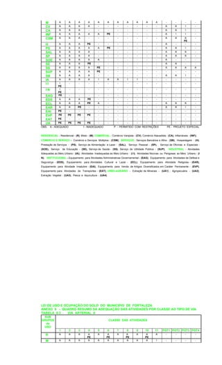 M A A A A A A A A A A A - - - -
CV A A A A - - - - - - - A A I -
CA A A A - - - - - - - - A A I -
INF A A A A A PE - - - - - A I I -
CSM A A A - - - - - - - - A A A
PE
-
H A A A PE - - - - - - - A - - -
PS A A A A A PE - - - - - A A I -
SAL A A A A - - - - - - - A A A -
SP A A A A - - - - - - - A A A -
SOE A A A A A - - - - - - A - - -
SE A A A PE - - - - - - - A A - -
SS A A A A PE - - - - - - A A A A
SUP A A A A PE - - - - - - - - - -
SB A A A A - - - - - - - A A I -
IA A A A A I A A I I - - - - - -
I I I
PE
- - - - - - - - - - - - - -
I N I
PE
- - - - - - - - - - - - - -
EAG PE - - - - - - - - - - - - - -
EDS A A A PE - - - - - - - - - - -
ECL A A A PE A - - - - - - A A A -
EAR A A PE - - - - - - - - A A I -
EAI PE - - - - - - - - - - - - - -
EVP PE PE PE PE - - - - - - - - - - -
EAT PE - - - - - - - - - - - - - -
UA PE PE PE PE - - - - - - - - - - -
OBS: A - ADEQUADO I - INADEQUADO P - PERMITIDO COM RESTRIÇÕES PE - PROJETO ESPECIAL
RESIDENCIAL - Residencial - (R), Misto - (M); COMERCIAL - Comércio Varejista - (CV), Comércio Atacadista - (CA), Inflamáveis - (INF);
COMERCIO E SERVIÇO - Comércio e Serviços Múltiplos - (CSM); SERVIÇOS - Serviços Bancários e Afins - (SB), Hospedagem - (H),
Prestação de Serviços - (PS), Serviço de Alimentação e Lazer - (SAL), Serviço Pessoal - (SP), Serviço de Oficinas e Especiais -
(SOE), Serviço de Educação - (SE), Serviço de Saúde - (SS), Serviço de Utilidade Pública - (SUP); INDUSTRIAL - Atividades
Adequadas ao Meio Urbano - (IA); Atividades Inadequadas ao Meio Urbano - (I I), Atividades Nocivas ou Perigosas ao Meio Urbano - (I
N); INSTITUCIONAL - Equipamento para Atividades Administrativas Governamental - (EAG); Equipamento para Atividades de Defesa e
Segurança - (EDS), Equipamento para Atividades Cultural e Lazer - (ECL), Equipamento para Atividade Religiosa - (EAR),
Equipamento para Atividade Insalubre - (EAI), Equipamento para Venda de Artigos Diversificados em Caráter Permanente - (EVP),
Equipamento para Atividades de Transportes - (EAT); URBO-AGRÁRIO - Extração de Minerais - (UA1) ; Agropecuária - (UA2),
Extração Vegetal - (UA3), Pesca e Aquicultura - (UA4).
LEI DE USO E OCUPAÇÃO DO SOLO DO MUNICIPIO DE FORTALEZA
ANEXO 9 - QUADRO RESUMO DA ADEQUAÇÃO DAS ATIVIDADES POR CLASSE AO TIPO DE VIA
TABELA 9.3 - VIA ARTERIAL II
SUB
GRUPOS
de
USO
CLASSE DAS ATIVIDADES
1 2 3 4 5 6 7 8 9 10 11 PGT1 PGT2 PGT3 PGT4
R A A A A
PE
A A
PE
A A
PE
A A
PE
A - - - -
M A A A A A A A A A A I - - - -
 