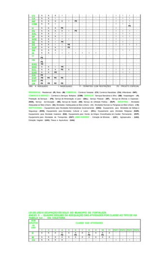 CV A A A I - - - - - - - I I I -
CA A A I - - - - - - - - I I I -
INF A A A A I PE - - - - - I I I -
CSM A A I - - - - - - - - I I I
PE
-
H A A A PE - - - - - - - I - - -
PS A A A A I PE - - - - - I I I -
SAL A A I I - - - - - - - I I I -
SP A A A I - - - - - - - I I I -
SOE A A I I I - - - - - - I - - -
SE A A I PE - - - - - - - I I - -
SS A A I I PE - - - - - - I I I I
SUP A A A I PE - - - - - - - - - -
SB A A A I - - - - - - - I I I -
IA A A I I I I I I I - - - - - -
I I I
PE
- - - - - - - - - - - - - -
I N I
PE
- - - - - - - - - - - - - -
EAG PE - - - - - - - - - - - - - -
EDS A A I PE - - - - - - - - - - -
ECL A A A PE A - - - - - - I I I -
EAR A A PE - - - - - - - - I I I -
EAI PE - - - - - - - - - - - - - -
EVP PE PE PE PE - - - - - - - - - - -
EAT PE - - - - - - - - - - - - - -
UA PE PE PE PE - - - - - - - - - - -
OBS: A - ADEQUADO I - INADEQUADO P - PERMITIDO COM RESTRIÇÕES PE - PROJETO ESPECIAL
RESIDENCIAL - Residencial - (R), Misto - (M); COMERCIAL - Comércio Varejista - (CV), Comércio Atacadista - (CA), Inflamáveis - (INF);
COMERCIO E SERVIÇO - Comércio e Serviços Múltiplos - (CSM); SERVIÇOS - Serviços Bancários e Afins - (SB), Hospedagem - (H),
Prestação de Serviços - (PS), Serviço de Alimentação e Lazer - (SAL), Serviço Pessoal - (SP), Serviço de Oficinas e Especiais -
(SOE), Serviço de Educação - (SE), Serviço de Saúde - (SS), Serviço de Utilidade Pública - (SUP); INDUSTRIAL - Atividades
Adequadas ao Meio Urbano - (IA); Atividades Inadequadas ao Meio Urbano - (I I), Atividades Nocivas ou Perigosas ao Meio Urbano - (I N);
INSTITUCIONAL - Equipamento para Atividades Administrativas Governamental - (EAG); Equipamento para Atividades de Defesa e
Segurança - (EDS), Equipamento para Atividades Cultural e Lazer - (ECL), Equipamento para Atividade Religiosa - (EAR),
Equipamento para Atividade Insalubre - (EAI), Equipamento para Venda de Artigos Diversificados em Caráter Permanente - (EVP),
Equipamento para Atividades de Transportes - (EAT); URBO-AGRÁRIO - Extração de Minerais - (UA1) ; Agropecuária - (UA2),
Extração Vegetal - (UA3), Pesca e Aquicultura - (UA4).
LEI DE USO E OCUPAÇÃO DO SOLO DO MUNICIPIO DE FORTALEZA
ANEXO 9 - QUADRO RESUMO DA ADEQUAÇÃO DAS ATIVIDADES POR CLASSE AO TIPO DE VIA
TABELA 9.4 - VIA COLETORA
SUB
GRUPOS
de
USO
CLASSE DAS ATIVIDADES
1 2 3 4 5 6 7 8 9 10 11 PGT1 PGT2 PGT3 PGT4
R A A A A
PE
A A
PE
A A
PE
A A
PE
A - - - -
M A A A A A A A A A A A - - - -
CV A A A A - - - - - - - I I I -
 