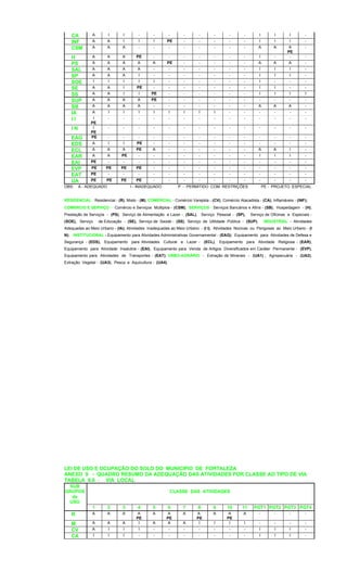 CA A I I - - - - - - - - I I I -
INF A A I I I PE - - - - - I I I -
CSM A A A - - - - - - - - A A A
PE
-
H A A A PE - - - - - - - I - - -
PS A A A A A PE - - - - - A A A -
SAL A A A A - - - - - - - I I I -
SP A A A I - - - - - - - I I I -
SOE I I I I I - - - - - - I - - -
SE A A I PE - - - - - - - I I - -
SS A A I I PE - - - - - - I I I I
SUP A A A A PE - - - - - - - - - -
SB A A A A - - - - - - - A A A -
IA A I I I I I I I I - - - - - -
I I I
PE
- - - - - - - - - - - - - -
I N I
PE
- - - - - - - - - - - - - -
EAG PE - - - - - - - - - - - - - -
EDS A I I PE - - - - - - - - - - -
ECL A A A PE A - - - - - - A A I -
EAR A A PE - - - - - - - - I I I -
EAI PE - - - - - - - - - - - - - -
EVP PE PE PE PE - - - - - - - - - - -
EAT PE - - - - - - - - - - - - - -
UA PE PE PE PE - - - - - - - - - - -
OBS: A - ADEQUADO I - INADEQUADO P - PERMITIDO COM RESTRIÇÕES PE - PROJETO ESPECIAL
RESIDENCIAL - Residencial - (R), Misto - (M); COMERCIAL - Comércio Varejista - (CV), Comércio Atacadista - (CA), Inflamáveis - (INF);
COMERCIO E SERVIÇO - Comércio e Serviços Múltiplos - (CSM); SERVIÇOS - Serviços Bancários e Afins - (SB), Hospedagem - (H),
Prestação de Serviços - (PS), Serviço de Alimentação e Lazer - (SAL), Serviço Pessoal - (SP), Serviço de Oficinas e Especiais -
(SOE), Serviço de Educação - (SE), Serviço de Saúde - (SS), Serviço de Utilidade Pública - (SUP); INDUSTRIAL - Atividades
Adequadas ao Meio Urbano - (IA); Atividades Inadequadas ao Meio Urbano - (I I), Atividades Nocivas ou Perigosas ao Meio Urbano - (I
N); INSTITUCIONAL - Equipamento para Atividades Administrativas Governamental - (EAG); Equipamento para Atividades de Defesa e
Segurança - (EDS), Equipamento para Atividades Cultural e Lazer - (ECL), Equipamento para Atividade Religiosa - (EAR),
Equipamento para Atividade Insalubre - (EAI), Equipamento para Venda de Artigos Diversificados em Caráter Permanente - (EVP),
Equipamento para Atividades de Transportes - (EAT); URBO-AGRÁRIO - Extração de Minerais - (UA1) ; Agropecuária - (UA2),
Extração Vegetal - (UA3), Pesca e Aquicultura - (UA4).
LEI DE USO E OCUPAÇÃO DO SOLO DO MUNICIPIO DE FORTALEZA
ANEXO 9 - QUADRO RESUMO DA ADEQUAÇÃO DAS ATIVIDADES POR CLASSE AO TIPO DE VIA
TABELA 9.6 - VIA LOCAL
SUB
GRUPOS
de
USO
CLASSE DAS ATIVIDADES
1 2 3 4 5 6 7 8 9 10 11 PGT1 PGT2 PGT3 PGT4
R A A A A
PE
A A
PE
A A
PE
A A
PE
A - - - -
M A A A I A A A I I I I - - - -
CV A I I I - - - - - - - I I I -
CA I I I - - - - - - - - I I I -
 
