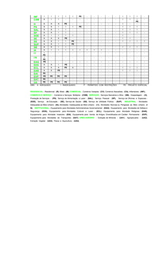 INF I I I I I PE - - - - - I I I -
CSM A I I - - - - - - - - I I I
PE
-
H A A A PE - - - - - - - I - - -
PS A A I I I PE - - - - - I I I -
SAL A A I I - - - - - - - I I I -
SP A A I I - - - - - - - I I I -
SOE A I I I I - - - - - - I - - -
SE A A A PE - - - - - - - I I - -
SS A A I I PE - - - - - - I I I I
SUP A A I I PE - - - - - - - - - -
SB A A I I - - - - - - - I I I -
IA A I I I I I I I I - - - - - -
I I I
PE
- - - - - - - - - - - - - -
I N I
PE
- - - - - - - - - - - - - -
EAG PE - - - - - - - - - - - - - -
EDS A A I PE - - - - - - - - - - -
ECL A A A PE A - - - - - - I I I -
EAR A A PE - - - - - - - - I I I -
EAI PE - - - - - - - - - - - - - -
EVP PE PE PE PE - - - - - - - - - - -
EAT PE - - - - - - - - - - - - - -
UA PE PE PE PE - - - - - - - - - - -
OBS: A - ADEQUADO I - INADEQUADO P - PERMITIDO COM RESTRIÇÕES PE - PROJETO ESPECIAL
RESIDENCIAL - Residencial - (R), Misto - (M); COMERCIAL - Comércio Varejista - (CV), Comércio Atacadista - (CA), Inflamáveis - (INF);
COMERCIO E SERVIÇO - Comércio e Serviços Múltiplos - (CSM); SERVIÇOS - Serviços Bancários e Afins - (SB), Hospedagem - (H),
Prestação de Serviços - (PS), Serviço de Alimentação e Lazer - (SAL), Serviço Pessoal - (SP), Serviço de Oficinas e Especiais -
(SOE), Serviço de Educação - (SE), Serviço de Saúde - (SS), Serviço de Utilidade Pública - (SUP); INDUSTRIAL - Atividades
Adequadas ao Meio Urbano - (IA); Atividades Inadequadas ao Meio Urbano - (I I), Atividades Nocivas ou Perigosas ao Meio Urbano - (I
N); INSTITUCIONAL - Equipamento para Atividades Administrativas Governamental - (EAG); Equipamento para Atividades de Defesa e
Segurança - (EDS), Equipamento para Atividades Cultural e Lazer - (ECL), Equipamento para Atividade Religiosa - (EAR),
Equipamento para Atividade Insalubre - (EAI), Equipamento para Venda de Artigos Diversificados em Caráter Permanente - (EVP),
Equipamento para Atividades de Transportes - (EAT); URBO-AGRÁRIO - Extração de Minerais - (UA1) ; Agropecuária - (UA2),
Extração Vegetal - (UA3), Pesca e Aquicultura - (UA4).
 