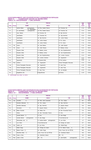 LEI DE PARCELAMENTO, USO E OCUPAÇÃO DO SOLO DO MUNICIPIO DE FORTALEZA
ANEXO 10 - CLASSIFICAÇÃO DAS VIAS DO SISTEMA VIÁRIO
TABELA 10.1 -VIAS EXPRESSAS - 1º ANEL EXPRESSO
VIA TRECHO QUA
DRI
CAIXA
PRO
TIPO TITULO NOME INICIO FIM CULA POS
TA
R. Jacinto Matos prolongamento
Av. José Bastos
Av. Pres. Castelo Branco Av. Francisco Sá C-12 22,50
R. Av. Jose Bastos prolongamento Av. Pres. Castelo Branco Av. Francisco Sá D-12 22,50
Av. Jose Bastos Av. Francisco Sá Av. Sgt Herminio D-12 27,00
Av. José Bastos Av. Francisco Sá Av. Sgt Herminio D-12 27,00
Av. José Bastos Av. Sgt Herminio Av. Jovita Feitosa E-12 54,00
Av. José Bastos Av. Jovita Feitosa R. Pe. Cicero F-12 27,00
Av. José Bastos Av. Jovita Feitosa R. Pe. Cicero F-12 27,00
R. Pe. Cicero Av. Jose Bastos Av. João Pessoa F-12 60,00
R. Pe. Cicero (*) Av. João Pessoa R. Waldery Uchoa G-12 60,00
R. Eduardo Girão R. Waldery Uchoa Av. dos Expedicionários G-13 27,00
R. Eduardo Girão R. Waldery Uchoa Av. dos Expedicionários G-13 27,00
R. Eduardo Girão Av. dos Expedicionários Av. Luciano Carneiro G-13 54,00
R. Eduardo Girão Av. Luciano Carneiro Av. Aguanambi G-13
H-14
54,00
Av. Aguanambi R. Eduardo Girão R. Prof. Guilhon H-14 CA
R. Prof. Guilhon Av. Aguanambi Ferrea Parangaba / Mucuripe H-14 27,00
Via Ferrea Parangaba / Mucuripe Av. Aguanambi R. Jose Frota E-19 27,00
Via Ferrea Parangaba / Mucuripe Av. Aguanambi R. Jose Frota H-14 27,00
Via Ferrea Parangaba / Mucuripe R. Jose Frota Av. da Abolição D-19 27,00
Av. Jangadeiros, dos R.Olga Barroso Via Férrea D-19 27,00
(*) denominação não oficial no trecho
LEI DE PARCELAMENTO, USO E OCUPAÇÃO DO SOLO DO MUNICIPIO DE FORTALEZA
ANEXO 10 - CLASSIFICAÇÃO DAS VIAS DO SISTEMA VIÁRIO
TABELA 10.1 - VIAS EXPRESSAS - 2º ANEL EXPRESSO
VIA TRECHO QUA
DRI
CAIXA
PRO
TIPO TITULO NOME INICIO FIM CULA POS
TA
Av. Cel. Carvalho (*) Av. Rad. José Limaverde Av. Ten. Lisboa B-7 60,00
Av. Demétrio Menezes (*) Av. Ten. Lisboa Av. Sgt. Hermínio E-8 60,00
Av. Demétrio Menezes Av. Sgt. Hermínio R. Joaquim Albano E-8 60,00
Av. Perimetral (*) R. Joaquim Albano Av. Mister Hull F-8 60,00
R. Cel. Matos Dourado Av. Mister Hull Av. Sen. Fernandes Távora F-8 60,00
R. Vitória Av. Sen. Fernandes Távora R. Chuí H-7 60,00
R. Cacilda Becker (*) R. Chuí R. Julio Braga I-7 60,00
R. Cacilda Becker prolongamento (*) R. Julio Braga R. dos Astronau tas J-7 60,00
R. Astronautas, dos (*) R. Cacilda Becker prolongamento R. Luis Vieira J-7 60,00
R Luiz Vieira R. dos Astronau tas Av. Cônego de Castro K-7 60,00
Av. Con. Castro, de R. Luis Vieira Av. Waldir Diogo L-7 60,00
Av. Waldir Diogo Av. Cônego de Castro R. Pe. Nelson Farias (*) M-8 60,00
R. Pe. Nelson Farias (*) Av. Valdir Diogo Linha Tronco Sul da RFFSA M-8 60,00
Av. Wenefrido Melo (*) Linha Tronco Sul da RFFSA Av. Godofredo Maciel N-8 60,00
Av. Pres. Costa e Silva Av. Godofredo Maciel BR - 116 N-9 60,00
Av. Pres. Costa e Silva BR - 116 R. José Hipólito prolongamento P-17 60,00
 