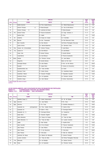 VIA TRECHO QUA
DRI
CAIXA
PRO
TIPO TITULO NOME INICIO FIM CULA POS
TA
R. Adolfo Caminha Av. Pres. Castelo Branco Av. Alberto Nepomuceno D-14 CA
R. Antonio Pompeu (*) R. Rubia Sampaio Av. Visc. do Rio Branco E-13 CA
R. Antonio Pompeu (*) R. Justiniano de Serpa R. Rubia Sampaio E-12 CA
Av. Pe. Antonio Tomás R. Tiburcio Cavalcante Av. Engo. Santana Jr. F- 17 CA
R. Aquiles Boris R. Japão R. Peru I-12 14,00
R. Br. Aratanha Av. Duque de Caxias Av. 13 de Maio E-14 CA
Av. Alm. Barroso Av. Alm. Tamandaré Av. Hist. Raimundo Girão D-15 CA
R. Beni Carvalho Av. Des. Moreira Via Férrea Parangaba / Mucuripe F-17 CA
R. Carlos Amora Av. Sete de Setembro Av. Germano Frank J-10 CA
Av. Visc. Cauipe , de ( Universidade) R. Antonio Pompeu R. José Albano F-13 CA
Av. Dq Caxias, de Av. Dom Manuel Av. Jose Bastos E-14 CA
Av. Cesar Cals R. Ismael Pordeus R. Aurelio Câmara D-21 CA
R. Costa Barros Av. Dom Manuel R. Tiburcio Cavalcante D-15 CA
R. Mons. Dantas Av. Filomeno Gomes Av. José Bastos D-12 CA
Av. Dioguinho R. Aurelio Câmara Barra do Rio Cocò D-21 CA
R. Domingos Olimpio Av. Jose Bastos R. Visc. do Rio Branco E-12 24,00
R. Equador R. Isaias Boris R. Quinze de Novembro I-11 14,00
Av. Expedicionários, dos Av. Treze de Maio Av. Canal G-13 CA
R. Germano Frank R. Carlos Amora Av. Godofredo Maciel J-10 24,00
Av. Godofredo Maciel R. Eduardo Perdigão R. Napoleão Quezado J-10 14,00
R. Guilherme Rocha Av. do Imperador Av. Filomeno Gomes D-13 CA
Av. Heráclito Graça Av. Dom Manuel R. Carlos Vasconcelos E-15 CA
(*) denominação não oficial no trecho
continua
LEI DE PARCELAMENTO, USO E OCUPAÇÃO DO SOLO DO MUNICIPIO DE FORTALEZA
ANEXO 10 - CLASSIFICAÇÃO DAS VIAS DO SISTEMA VIÁRIO
TABELA 10.3 - VIAS ARTERIAIS - VIAS ARTERIAIS II
VIA TRECHO QUA
DRI
CAIXA
PRO
TIPO TITULO NOME INICIO FIM CULA POS
TA
Av. Heráclito Graça (*) R. Carlos Vasconcelos Av . Br. de Studart F-16 CA
Av. Sgto Herminio Av. Jose Bastos R. Pe. Frota D-12 18,00
Av. Sgto. Herminio R. Pe. Frota R. Demétrio Menezes (*) E-8 18,00
Av. Imperador, do prolongamento Av. Pres. Castelo Branco R. Castro e Silva D-13 24,00
Av. Imperador, do R. Castro e Silva R. Domingos Olimpio D-13 CA
Av. Imperador, do (*) R. Domingos Olimpio Av. Carapinima E-13 CA
R. Isaias Boris R. Eduardo Angelim R. Equador I-12 14,00
R. Jaime Benévolo Av. Duque de Caxias Av. Treze de Maio E-14 CA
R. Jaime Benévolo (*) Av. Treze de Maio Av. Luciano Carneiro G-14 CA
R. Japão R. Alan Kardec R. Aquiles Boris I-12 14,00
R. João Carvalho Av. Br. de Studart R. Tiburcio Cavalcante F-16 14,00
Av. João Pessoa R. Jose Albano R. 15 de Novembro G-12 CA
Av. João Pessoa R. 15 de Novembro R. Vila-Lobos I-10 24,00
Av. João Pessoa R. Vila-Lobos R. Sete de Setembro I-10 CA
R. Justiniano de Serpa Av. Bezerra de Menezes R. Antonio Pompeu E-12 CA
Av. Luciano Carneiro Av. Treze de Maio Via Férrea Parangaba / Mucuripe G-13 CA
R. Frei Mansueto Av. da Abolição Av. Santos Dumont E-18 CA
R. São Paulo Av. do Imperador Av. Filomeno Gomes D-13 CA
 