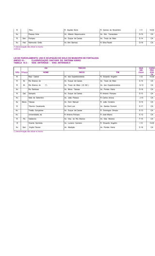 R. Peru R. Aquiles Boris R. Quinze de Novembro I-11 14,00
Av. Pessoa Anta Av. Alberto Nepomuceno Av. Alm. Tamandare D-15 CA
R. Sen. Pompeu Av. Duque de Caxias Av. Treze de Maio E-14 CA
Av. Hist. Raimundo Girão Av. Alm. Barroso R. Silva Paulet D-16 CA
(*) denominação não oficial no trecho
continua
LEI DE PARCELAMENTO, USO E OCUPAÇÃO DO SOLO DO MUNICIPIO DE FORTALEZA
ANEXO 10 - CLASSIFICAÇÃO DAS VIAS DO SISTEMA VIÁRIO
TABELA 10.3 - VIAS ARTERIAIS - VIAS ARTERIAIS II
VIA TRECHO QUA
DRI
CAIXA
PRO
TIPO TITULO NOME INICIO FIM CULA POS
TA
R. Raul Cabral Av. dos Expedicionários R. Eduardo Angelim I-12 14,00
R. Br. Rio Branco, do Av. Duque de Caxias Av. Treze de Maio E-14 CA
R. Br. Rio Branco, do (*) Av. Treze de Maio ( 23 BC ) Av. dos Expedicionários G-13 CA
Av. Rui Barbosa Av. Mons. Tabosa Av. Pontes Vieira D-16 CA
R. Gal. Sampaio Av. Duque de Caxias R. Antonio Pompeu E-13 CA
Av. Sete de Setembro Av. João Pessoa R. Carlos Amora J-10 CA
Av. Mons. Tabosa Av. Dom Manuel R. João Cordeiro D-15 CA
R. Tiburcio Cavalcante Av. Dom Luis Av. Santos Dumont E-17 CA
Av. Tristão Gonçalves Av. Duque de Caxias R. Domingos Olimpio E-13 CA
Av. Universidade, da R. Antonio Pompeu R. José Albano E-13 CA
R. Pe. Valdevino Av. Visc. do Rio Branco Av. Des. Moreira F-15 CA
R. Vicente Spíndola Av. Luciano Carneiro R. Eduardo Angelim I-13 14,00
Av. Sen. Virgilio Távora Av. Aboliçâo Av. Pontes Vieira E-18 CA
(*) denominação não oficial no trecho
 