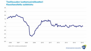-50
-40
-30
-20
-10
0
10
20
30
40
2006 2007 2008 2009 2010 2011 2012 2013 2014 2015
Teollisuuden luottamusindikaattori
Kau...